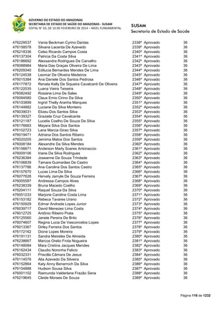 GOVERNO DO ESTADO DO AMAZONAS
SECRETARIA DE ESTADO DE SAÚDE DO AMAZONAS - SUSAM
EDITAL N° 03, DE 10 DE FEVEREIRO DE 2014 – NÍVEL FUNDAMENTAL
Página 116 de 1232
476229537 Vania Beckman Cyrino Dantas 2338º Aprovado 36
476158578 Silvana Lacerda De Azevedo 2339º Aprovado 36
476218336 Celso Ricardo Campos Costa 2340º Aprovado 36
476137304 Patricia Da Costa Silva 2341º Aprovado 36
476186692 Alexsandra Rodrigues De Carvalho 2342º Aprovado 36
476088984 Maria Das Graças Oliveira De Lima 2343º Aprovado 36
476209340 Edilucia Bernardes Mendes De Lima 2344º Aprovado 36
476124538 Leomar De Oliveira Medeiros 2345º Aprovado 36
476015384 Ana Daniele Dos Santos Pedrosa 2346º Aprovado 36
476177872 Renata Kelly De Siqueira Cavalcanti De Oliveira 2347º Aprovado 36
476122035 Luana Vieira Teixeira 2348º Aprovado 36
476082492 Rosiane Lima De Sales 2349º Aprovado 36
476094580 Claus Emio Cirino Da Silva 2350º Aprovado 36
476103899 Ingrid Thelly Aranha Marques 2351º Aprovado 36
476144882 Luciane Da Silva Monteiro 2352º Aprovado 36
476039031 Elizeu Dos Santos Silva 2353º Aprovado 36
476139327 Graziela Cruz Cavalcante 2354º Aprovado 36
476121187 Lucelia Coelho De Souza Da Silva 2355º Aprovado 36
476176683 Mayara Silva Dos Santos 2356º Aprovado 36
476102723 Lana Marcia Girao Silva 2357º Aprovado 36
476019471 Adriana Dos Santos Ribeiro 2358º Aprovado 36
476020205 Jemima Matos Dos Santos 2359º Aprovado 36
476008184 Alexandre Da Silva Mendes 2360º Aprovado 36
476156671 Anderson Marly Soares Antonaccio 2361º Aprovado 36
476009106 Iriane Da Silva Rodrigues 2362º Aprovado 36
476236384 Joseanne De Souza Trindade 2363º Aprovado 36
476106839 Tamara Guimarães De Castro 2364º Aprovado 36
476137786 Ana Carolina Dos Santos Castro 2365º Aprovado 36
476157670 Lucas Lima Da Silva 2366º Aprovado 36
476077628 Hervely Jamyle De Souza Ferreira 2367º Aprovado 36
476005587 Andressa Campos Alves 2368º Aprovado 36
476238339 Bruna Macedo Coelho 2369º Aprovado 36
476204111 Raquel Souza Da Silva 2370º Aprovado 36
476051233 Marjorie Caroline Costa Lima 2371º Aprovado 36
476153182 Rebeca Tavares Urano 2372º Aprovado 36
476150929 Edmar Andrade Lopes Junior 2373º Aprovado 36
476039717 David Menezes Lima Costa 2374º Aprovado 36
476012725 Antônio Ribeiro Prata 2375º Aprovado 36
476125560 Janete Pereira De Brito 2376º Aprovado 36
476074607 Regina Lucia De Vasconcelos Lopes 2377º Aprovado 36
476013367 Dirley Ferreira Dos Santos 2378º Aprovado 36
476172162 Dione Lopes Moreira 2379º Aprovado 36
476191131 Sandra Meireles De Almeida 2380º Aprovado 36
476238667 Marcos Orelio Frota Nogueira 2381º Aprovado 36
476148084 Mara Cristina Jacques Mendes 2382º Aprovado 36
476162434 Claudio Noronha Felicio 2383º Aprovado 36
476032331 Priscilla Câmara De Jesus 2384º Aprovado 36
476114576 Alia Azevedo Da Silveira 2385º Aprovado 36
476152864 Katy Anny Benarroch Da Silva 2386º Aprovado 36
476154888 Hudson Sousa Silva 2387º Aprovado 36
476001102 Raimunda Valderlane Frazão Sena 2388º Aprovado 36
476219645 Cleide Moraes De Souza 2389º Aprovado 36
 