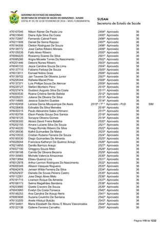 GOVERNO DO ESTADO DO AMAZONAS
SECRETARIA DE ESTADO DE SAÚDE DO AMAZONAS - SUSAM
EDITAL N° 03, DE 10 DE FEVEREIRO DE 2014 – NÍVEL FUNDAMENTAL
Página 119 de 1232
476167046 Nilson Rainer De Paula Lira 2494º Aprovado 36
476010640 Diana Ayla Silva Da Costa 2495º Aprovado 36
476172997 Fernando Cabral Freire 2496º Aprovado 36
476211908 Daniel De Senra Raposo 2497º Aprovado 36
476194306 Cleiton Rodrigues De Souza 2498º Aprovado 36
476138772 Jose Carlos Ribeiro Moraes 2499º Aprovado 36
476105539 Failo Alves Ribeiro 2500º Aprovado 36
476084220 Rosianny Soares Da Silva 2501º Aprovado 36
476085266 Angra Micaela Torres Do Nascimento 2502º Aprovado 36
476201446 Debora Nunes Ribeiro 2503º Aprovado 36
476040153 Jeyce Caroline Souza De Lima 2504º Aprovado 36
476137715 Fabiano Feitosa De Souza 2505º Aprovado 36
476013011 Esmael Nobre Goes 2506º Aprovado 36
476139702 Jair Tavares De Oliveira Junior 2507º Aprovado 36
476208344 Rafaela Maciel Pires 2508º Aprovado 36
476137371 Luis Phillipe Souza De Alencar 2509º Aprovado 36
476229127 Stefani Monteiro Penz 2510º Aprovado 36
476227474 Gustavo Augusto Silva Da Costa 2511º Aprovado 36
476093530 Roana Cristina Serrão Batista 2512º Aprovado 36
476228231 Juliana De Oliveira Da Silva 2513º Aprovado 36
476114685 Jessica Sulachni Guedes 2514º Aprovado 36
476162459 Larissa Dania Albuquerque De Assis 2515º / 7º * Aprovado - PcD 36 SIM
476226409 Edinaldo Da Silva Meireles 2516º Aprovado 36
476030315 Paulo Alexandre Sales Uhlmann 2517º Aprovado 36
476183759 Elson Paixão Sousa Dos Santos 2518º Aprovado 36
476016125 Sonayra Oliveira Gomes 2519º Aprovado 36
476036300 Aloisio David Freire Batalha 2520º Aprovado 36
476202155 Amara Luciane Silva De Souza 2521º Aprovado 36
476144220 Thiago Romão Ribeiro Da Silva 2522º Aprovado 36
476136536 Kalhil Guimarães De Matos 2523º Aprovado 36
476210533 Cristian Rubens Ferreira De Souza 2524º Aprovado 36
476185530 Diego Guimarães De Almeida 2525º Aprovado 36
476026044 Francisca Katheryn De Queiroz Araujo 2526º Aprovado 36
476214855 Danillo Barrozo Araujo 2527º Aprovado 36
476027100 Greggory Souza Melo 2528º Aprovado 36
476158198 Camila De Oliveira Bezerra 2529º Aprovado 36
476130983 Michele Valencia Amazonas 2530º Aprovado 36
476013694 Eliseu Queiroz Lins 2531º Aprovado 36
476012978 Arthur Lennon Rodrigues Do Nascimento 2532º Aprovado 36
476000349 Alisson Vasques Nogueira 2533º Aprovado 36
476042478 Jensen Wilde Ferreira Da Silva 2534º Aprovado 36
476202937 Daniela De Sousa Pereira Castro 2535º Aprovado 36
476112261 Jose Diego Alves Melo 2536º Aprovado 36
476181715 Liverson Roque De Almeida 2537º Aprovado 36
476168173 Selma Magalhães Bandeira 2538º Aprovado 36
476203880 Gizela Craveiro De Souza 2539º Aprovado 36
476043960 Evelyn Da Costa Fonseca 2540º Aprovado 36
476146253 Ana Carolina De Araujo Neris 2541º Aprovado 36
476083906 Suzana Coutinho De Santana 2542º Aprovado 36
476133205 Anete Hitotuzi Bulcão 2543º Aprovado 36
476134891 Maria Elizabeth De Abreu E Moura Vasconcelos 2544º Aprovado 36
476122138 Ozilene Ferreira Carvalho 2545º Aprovado 36
 