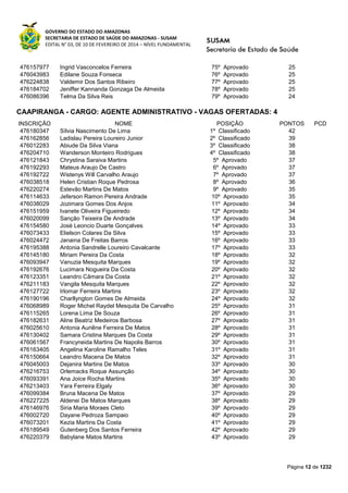 GOVERNO DO ESTADO DO AMAZONAS
SECRETARIA DE ESTADO DE SAÚDE DO AMAZONAS - SUSAM
EDITAL N° 03, DE 10 DE FEVEREIRO DE 2014 – NÍVEL FUNDAMENTAL
Página 12 de 1232
476157977 Ingrid Vasconcelos Ferreira 75º Aprovado 25
476043983 Edilane Souza Fonseca 76º Aprovado 25
476224838 Valdemir Dos Santos Ribeiro 77º Aprovado 25
476184702 Jeniffer Kannanda Gonzaga De Almeida 78º Aprovado 25
476086396 Telma Da Silva Reis 79º Aprovado 24
CAAPIRANGA - CARGO: AGENTE ADMINISTRATIVO - VAGAS OFERTADAS: 4
INSCRIÇÃO NOME POSIÇÃO PONTOS PCD
476180347 Sílvia Nascimento De Lima 1º Classificado 42
476162856 Ladislau Pereira Loureiro Junior 2º Classificado 39
476012283 Abiude Da Silva Viana 3º Classificado 38
476204710 Wanderson Monteiro Rodrigues 4º Classificado 38
476121843 Chrystina Saraiva Martins 5º Aprovado 37
476192293 Mateus Araujo De Castro 6º Aprovado 37
476192722 Wistenys Will Carvalho Araujo 7º Aprovado 37
476038518 Helen Cristian Roque Pedrosa 8º Aprovado 36
476220274 Estevão Martins De Matos 9º Aprovado 35
476114633 Jeferson Ramon Pereira Andrade 10º Aprovado 35
476038029 Jozimara Gomes Dos Anjos 11º Aprovado 34
476151959 Ivanete Oliveira Figueiredo 12º Aprovado 34
476020099 Sanção Teixeira De Andrade 13º Aprovado 34
476154580 José Leoncio Duarte Gonçalves 14º Aprovado 33
476073433 Elielson Colares Da Silva 15º Aprovado 33
476024472 Janaina De Freitas Barros 16º Aprovado 33
476195388 Antonia Sandrelle Loureiro Cavalcante 17º Aprovado 33
476145180 Miriam Pereira Da Costa 18º Aprovado 32
476093947 Vanuzia Mesquita Marques 19º Aprovado 32
476192676 Lucimara Nogueira Da Costa 20º Aprovado 32
476123351 Leandro Câmara Da Costa 21º Aprovado 32
476211183 Vangila Mesquita Marques 22º Aprovado 32
476127722 Irlomar Ferreira Martins 23º Aprovado 32
476190196 Charllyngton Gomes De Almeida 24º Aprovado 32
476068989 Roger Michel Raydel Mesquita De Carvalho 25º Aprovado 31
476115265 Lorena Lima De Souza 26º Aprovado 31
476182631 Aline Beatriz Medeiros Barbosa 27º Aprovado 31
476025610 Antonia Auriêne Ferreira De Matos 28º Aprovado 31
476130402 Samara Cristina Marques Da Costa 29º Aprovado 31
476061567 Francyneida Martins De Napolis Barros 30º Aprovado 31
476163405 Angelina Karoline Ramalho Teles 31º Aprovado 31
476150664 Leandro Macena De Matos 32º Aprovado 31
476045003 Dejanira Martins De Matos 33º Aprovado 30
476216753 Orlemacks Roque Assunção 34º Aprovado 30
476093391 Ana Joice Rocha Martins 35º Aprovado 30
476213403 Yara Ferreira Elgaly 36º Aprovado 30
476099384 Bruna Macena De Matos 37º Aprovado 29
476227225 Aldenei De Matos Marques 38º Aprovado 29
476146976 Siria Maria Moraes Cleto 39º Aprovado 29
476002720 Dayane Pedroza Sampaio 40º Aprovado 29
476073201 Kezia Martins Da Costa 41º Aprovado 29
476189549 Gutenberg Dos Santos Ferreira 42º Aprovado 29
476220379 Babylane Matos Martins 43º Aprovado 29
 