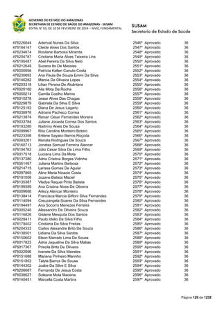 GOVERNO DO ESTADO DO AMAZONAS
SECRETARIA DE ESTADO DE SAÚDE DO AMAZONAS - SUSAM
EDITAL N° 03, DE 10 DE FEVEREIRO DE 2014 – NÍVEL FUNDAMENTAL
Página 120 de 1232
476226044 Aderival Nunes Da Silva 2546º Aprovado 36
476164147 Cleide Alves Dos Santos 2547º Aprovado 36
476234674 Rosilane Barbosa Miranda 2548º Aprovado 36
476204787 Cristiane Maria Alves Teixeira Lins 2549º Aprovado 36
476195487 Abel Pereira Da Silva Neto 2550º Aprovado 36
476212649 Suzana Ito De Messias 2551º Aprovado 36
476000956 Patrícia Kellen Canuto Costa 2552º Aprovado 36
476230693 Ana Paula De Souza Emmi Da Silva 2553º Aprovado 36
476146282 Marcia De Oliveira Lopes 2554º Aprovado 36
476203318 Lílian Pereira De Alcântara 2555º Aprovado 36
476020180 Aila Mota Da Rocha 2556º Aprovado 36
476050214 Camila Coelho Marins 2557º Aprovado 36
476010278 Jesse Alves Das Chagas 2558º Aprovado 36
476229879 Gabriela Da Silva E Silva 2559º Aprovado 36
476125193 Diana De Jesus Lagarto 2560º Aprovado 36
476038976 Adriane Pacheco Correa 2561º Aprovado 36
476213974 Renan Cesar Fernandes Moreira 2562º Aprovado 36
476033784 Juliane Jocasta Correa Dos Santos 2563º Aprovado 36
476183280 Nadinny Alves De Sousa 2564º Aprovado 36
476099967 Rita Caroline Monteiro Botero 2565º Aprovado 36
476223398 Erilene Sayako Barros Roçoda 2566º Aprovado 36
476093261 Renata Rodrigues De Souza 2567º Aprovado 36
476160713 Jonatas Samuel Ferreira Alencar 2568º Aprovado 36
476194763 Júlio César Silva De Lima Filho 2569º Aprovado 36
476017518 Luciana Lima Da Mota 2570º Aprovado 36
476137380 Ádria Cristina Borges Vidinha 2571º Aprovado 36
476051467 Juliana Martins Barbosa 2572º Aprovado 36
476214715 Larissa Gomes De Aguiar 2573º Aprovado 36
476097865 Aline Maria Nicacio Costa 2574º Aprovado 36
476191056 Jozane Batista Maciel 2575º Aprovado 36
476135387 Vladya Raquel Pinto Batista 2576º Aprovado 36
476199399 Ana Cristina Alves De Oliveira 2577º Aprovado 36
476009686 Arlecy Alencar Monteiro 2578º Aprovado 36
476138414 Francisca Marcia Giffoni Silva Fernandes 2579º Aprovado 36
476114094 Creuzangela Soares Da Silva Fernandes 2580º Aprovado 36
476184497 Ana Socorro Menezes Ferreira 2581º Aprovado 36
476005240 Alessandro De Oliveira Souza 2582º Aprovado 36
476116826 Gislene Mesquita Dos Santos 2583º Aprovado 36
476028411 Paulo Idelio Da Silva Filho 2584º Aprovado 36
476179402 Cristiana Da Silva Freitas 2585º Aprovado 36
476204333 Carlos Alexandre Brito De Souza 2586º Aprovado 36
476138501 Lidiane Da Silva Santos 2587º Aprovado 36
476150602 Elson Marcelo Lima De Souza 2588º Aprovado 36
476017823 Ádria Jaqueline Da Silva Matias 2589º Aprovado 36
476017367 Priscila Brito De Oliveira 2590º Aprovado 36
476022096 Ivanete Da Silva Meireles 2591º Aprovado 36
476151688 Mariana Pinheiro Marinho 2592º Aprovado 36
476151853 Talyta Barros De Sousa 2593º Aprovado 36
476144302 Joabe Da Silve E Silva 2594º Aprovado 36
476208687 Fernanda De Jesus Costa 2595º Aprovado 36
476038627 Soleane Mota Macena 2596º Aprovado 36
476140451 Marcella Costa Martins 2597º Aprovado 36
 