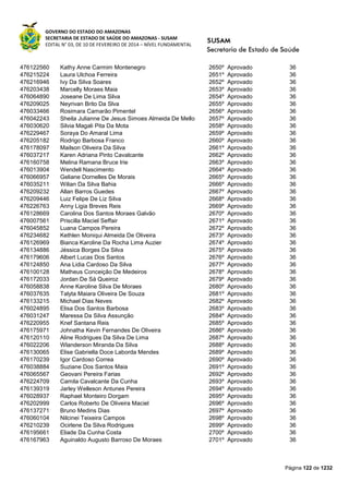 GOVERNO DO ESTADO DO AMAZONAS
SECRETARIA DE ESTADO DE SAÚDE DO AMAZONAS - SUSAM
EDITAL N° 03, DE 10 DE FEVEREIRO DE 2014 – NÍVEL FUNDAMENTAL
Página 122 de 1232
476122560 Kathy Anne Carmim Montenegro 2650º Aprovado 36
476215224 Laura Ulchoa Ferreira 2651º Aprovado 36
476216946 Ivy Da Silva Soares 2652º Aprovado 36
476203438 Marcelly Moraes Maia 2653º Aprovado 36
476064890 Joseane De Lima Silva 2654º Aprovado 36
476209025 Neyrivan Brito Da Slva 2655º Aprovado 36
476033466 Rosimara Camarão Pimentel 2656º Aprovado 36
476042243 Sheila Julianne De Jesus Simoes Almeida De Mello 2657º Aprovado 36
476030620 Silvia Magali Pita Da Mota 2658º Aprovado 36
476229467 Soraya Do Amaral Lima 2659º Aprovado 36
476205182 Rodrigo Barbosa Franco 2660º Aprovado 36
476178097 Mailson Oliveira Da Silva 2661º Aprovado 36
476037217 Karen Adriana Pinto Cavalcante 2662º Aprovado 36
476160758 Melina Ramana Bruce Irie 2663º Aprovado 36
476013904 Wendell Nascimento 2664º Aprovado 36
476066957 Geliane Dornelles De Morais 2665º Aprovado 36
476035211 Wilian Da Silva Bahia 2666º Aprovado 36
476209232 Allan Barros Guedes 2667º Aprovado 36
476209446 Luiz Felipe De Liz Silva 2668º Aprovado 36
476226763 Anny Ligia Breves Reis 2669º Aprovado 36
476128669 Carolina Dos Santos Moraes Galvão 2670º Aprovado 36
476007561 Priscilla Maciel Seffair 2671º Aprovado 36
476045852 Luana Campos Pereira 2672º Aprovado 36
476234682 Kethlen Moniqui Almeida De Oliveira 2673º Aprovado 36
476126969 Bianca Karoline Da Rocha Lima Auzier 2674º Aprovado 36
476134886 Jéssica Borges Da Silva 2675º Aprovado 36
476179606 Albert Lucas Dos Santos 2676º Aprovado 36
476124850 Ana Lidia Cardoso Da Silva 2677º Aprovado 36
476100128 Matheus Conceição De Medeiros 2678º Aprovado 36
476172033 Jordan De Sá Queiroz 2679º Aprovado 36
476058838 Anne Karoline Silva De Moraes 2680º Aprovado 36
476037635 Talyta Maiara Oliveira De Souza 2681º Aprovado 36
476133215 Michael Dias Neves 2682º Aprovado 36
476024895 Elisa Dos Santos Barbosa 2683º Aprovado 36
476031247 Maressa Da Silva Assunção 2684º Aprovado 36
476220955 Knef Santana Reis 2685º Aprovado 36
476175971 Johnatha Kevin Fernandes De Oliveira 2686º Aprovado 36
476120110 Aline Rodrigues Da Silva De Lima 2687º Aprovado 36
476022206 Wlanderson Miranda Da Silva 2688º Aprovado 36
476130065 Elise Gabriella Doce Laborda Mendes 2689º Aprovado 36
476170239 Igor Cardoso Correa 2690º Aprovado 36
476038884 Suziane Dos Santos Maia 2691º Aprovado 36
476065567 Geovani Pereira Farias 2692º Aprovado 36
476224709 Camila Cavalcante Da Cunha 2693º Aprovado 36
476139319 Jarley Welleson Antunes Pereira 2694º Aprovado 36
476028937 Raphael Monteiro Dorgam 2695º Aprovado 36
476202999 Carlos Roberto De Oliveira Maciel 2696º Aprovado 36
476137271 Bruno Medins Dias 2697º Aprovado 36
476060104 Nilcinei Teixeira Campos 2698º Aprovado 36
476210239 Ocirlene Da Silva Rodrigues 2699º Aprovado 36
476195661 Eliade Da Cunha Costa 2700º Aprovado 36
476167963 Aguinaldo Augusto Barroso De Moraes 2701º Aprovado 36
 
