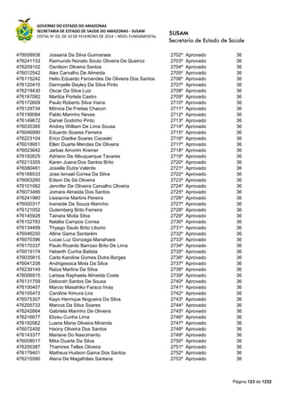 GOVERNO DO ESTADO DO AMAZONAS
SECRETARIA DE ESTADO DE SAÚDE DO AMAZONAS - SUSAM
EDITAL N° 03, DE 10 DE FEVEREIRO DE 2014 – NÍVEL FUNDAMENTAL
Página 123 de 1232
476008938 Jossana Da Silva Guimaraes 2702º Aprovado 36
476241153 Raimundo Nonato Souto Oliveira De Queiroz 2703º Aprovado 36
476209102 Osnilson Oliveira Santos 2704º Aprovado 36
476012542 Alex Carvalho De Almeida 2705º Aprovado 36
476115242 Helio Eduardo Fernandes De Oliveira Dos Santos 2706º Aprovado 36
476120415 Dannyelle Dayley Da Silva Pinto 2707º Aprovado 36
476219430 Oscar Da Silva Luiz 2708º Aprovado 36
476167082 Marilza Portela Castro 2709º Aprovado 36
476172609 Paulo Roberto Silva Viana 2710º Aprovado 36
476129734 Mônica De Freitas Chacon 2711º Aprovado 36
476199084 Pablo Marinho Neves 2712º Aprovado 36
476149672 Daniel Godinho Pinto 2713º Aprovado 36
476035385 Andrey William De Lima Sousa 2714º Aprovado 36
476046990 Eduardo Soares Ferreira 2715º Aprovado 36
476223104 Erico Diadke Soares Cisceski 2716º Aprovado 36
476018951 Ellen Duarte Mendes De Oliveira 2717º Aprovado 36
476023642 Jarbas Amorim Kramer 2718º Aprovado 36
476182625 Adriano De Albuquerque Tavares 2719º Aprovado 36
476213305 Karen Joana Dos Santos Brito 2720º Aprovado 36
476080481 Josielle Dutra Valente 2721º Aprovado 36
476168533 Jose Ismael Correa Da Silva 2722º Aprovado 36
476063260 Edson De Sá Oliveira 2723º Aprovado 36
476101062 Jennifer De Oliveira Carvalho Oliveira 2724º Aprovado 36
476073466 Jomara Almeida Dos Santos 2725º Aprovado 36
476241960 Lissianne Martins Pereira 2726º Aprovado 36
476000317 Ivaneide De Souza Marinho 2727º Aprovado 36
476121052 Gutemberg Brito Ferreira 2728º Aprovado 36
476145928 Tainara Moita Silva 2729º Aprovado 36
476152783 Natália Campos Correa 2730º Aprovado 36
476134499 Thyago Saulo Brito Liborio 2731º Aprovado 36
476046250 Alline Gama Santarém 2732º Aprovado 36
476070396 Lucas Luz Gonzaga Manahaes 2733º Aprovado 36
476170337 Paulo Ricardo Barroso Brito De Lima 2734º Aprovado 36
476019174 Heberth Cunha Batista 2735º Aprovado 36
476035815 Carla Karoline Gomes Dutra Borges 2736º Aprovado 36
476041208 Andrigessica Mota Da Silva 2737º Aprovado 36
476239149 Raiza Martins Da Silva 2738º Aprovado 36
476006915 Larissa Raphaela Almeida Costa 2739º Aprovado 36
476131759 Deborah Santos De Sousa 2740º Aprovado 36
476100407 Marcio Masahiko Faraco Imay 2741º Aprovado 36
476105473 Caroline Kimura Lira 2742º Aprovado 36
476075307 Kayo Henrique Nogueira Da Silva 2743º Aprovado 36
476205733 Marcos Da Silva Soares 2744º Aprovado 36
476242664 Gabriela Marinho De Oliveira 2745º Aprovado 36
476216677 Elizeu Cunha Lima 2746º Aprovado 36
476192062 Luana Maria Oliveira Miranda 2747º Aprovado 36
476072450 Haony Oliveira Dos Santos 2748º Aprovado 36
476143377 Mariane Do Nascimento 2749º Aprovado 36
476008517 Mike Duarte Da Silva 2750º Aprovado 36
476200387 Thamires Telles Oliveira 2751º Aprovado 36
476179401 Matheus Hudson Gama Dos Santos 2752º Aprovado 36
476215580 Alana De Magalhães Santana 2753º Aprovado 36
 