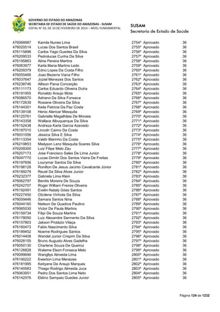 GOVERNO DO ESTADO DO AMAZONAS
SECRETARIA DE ESTADO DE SAÚDE DO AMAZONAS - SUSAM
EDITAL N° 03, DE 10 DE FEVEREIRO DE 2014 – NÍVEL FUNDAMENTAL
Página 124 de 1232
476068987 Kamila Nunes Lima 2754º Aprovado 36
476020514 Lucas Dos Santos Brasil 2755º Aprovado 36
476115896 Carlos Yago Guedes Da Silva 2756º Aprovado 36
476209533 Pedrolucas Cunha Da Silva 2757º Aprovado 36
476195863 Aline Pereira Martins 2758º Aprovado 36
476063977 Karla Maria Martins Ledo 2759º Aprovado 36
476209379 Edno Lopes Da Costa Filho 2760º Aprovado 36
476055466 Joao Bezerra Viana Filho 2761º Aprovado 36
476037647 Joziel Menezes Dos Santos 2762º Aprovado 36
476238746 Allison Paiva Conceição 2763º Aprovado 36
476111173 Carlos Eduardo Oliveira Dutra 2764º Aprovado 36
476191955 Ronaldo Araujo Mota 2765º Aprovado 36
476086570 Adriano Da Silva Fonseca 2766º Aprovado 36
476172639 Rosiane Oliveira Da Silva 2767º Aprovado 36
476144301 Keila Patricia Da Paz Costa 2768º Aprovado 36
476139108 Henio Alencar Mesquita 2769º Aprovado 36
476125761 Gabrielle Magalhães De Moraes 2770º Aprovado 36
476143358 Wallace Albuquerque Da Silva 2771º Aprovado 36
476152438 Andreza Karla Garcia Azevedo 2772º Aprovado 36
476187010 Lincoln Caimo Da Costa 2773º Aprovado 36
476031056 Jéssica Silva E Silva 2774º Aprovado 36
476113354 Valdir Marinho Da Costa 2775º Aprovado 36
476219853 Mielyson Lenz Mesquita Soares Silva 2776º Aprovado 36
476209300 Luiz Filipe Melo Záu 2777º Aprovado 36
476207173 Jose Francisco Sales De Lima Junior 2778º Aprovado 36
476047770 Lucas Dimitri Dos Santos Vieira De Freitas 2779º Aprovado 36
476197606 Lourymar Santos Da Silva 2780º Aprovado 36
476198128 Ronilton De Jesus Jacinto Cavalcante Júnior 2781º Aprovado 36
476189278 Reuel Da Silva Alves Junior 2782º Aprovado 36
476232377 Gabriela Lima Klein 2783º Aprovado 36
476062797 Benitis Moreira De Souza 2784º Aprovado 36
476242707 Roger William Freires Oliveira 2785º Aprovado 36
476192491 Evelin Nataly Góes Santos 2786º Aprovado 36
476227450 Clicilene Vinhote Da Silva 2787º Aprovado 36
476059446 Samara Santos Nina 2788º Aprovado 36
476044160 Nielson De Quadros Paulino 2789º Aprovado 36
476065530 Victor De Paula Martins 2790º Aprovado 36
476159734 Filipi De Souza Martins 2791º Aprovado 36
476178050 Luiz Alexandre Sarmento Da Silva 2792º Aprovado 36
476157803 Jakson Protázio Vilaça 2793º Aprovado 36
476160473 Fabio Nascimento Silva 2794º Aprovado 36
476189452 Noeme Rodrigues Santos 2795º Aprovado 36
476014408 Wendel Junior Crispim Da Silva 2796º Aprovado 36
476028155 Bruno Augusto Alves Gadelha 2797º Aprovado 36
476050130 Charlene Souza De Queiroz 2798º Aprovado 36
476126828 Walame Elson Fonseca Melo 2799º Aprovado 36
476099690 Wangllys Almeida Lima 2800º Aprovado 36
476190222 Ewerton Lima Menezes 2801º Aprovado 36
476181995 Keityane De Araujo Marques 2802º Aprovado 36
476140583 Thiago Rodrigo Almeida Juca 2803º Aprovado 36
476063951 Pedro Dos Santos Lima Neto 2804º Aprovado 36
476142576 Eldino Sampaio Guedes Junior 2805º Aprovado 36
 