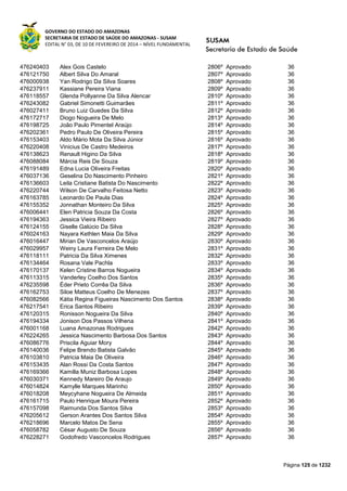 GOVERNO DO ESTADO DO AMAZONAS
SECRETARIA DE ESTADO DE SAÚDE DO AMAZONAS - SUSAM
EDITAL N° 03, DE 10 DE FEVEREIRO DE 2014 – NÍVEL FUNDAMENTAL
Página 125 de 1232
476240403 Alex Gois Castelo 2806º Aprovado 36
476121750 Albert Silva Do Amaral 2807º Aprovado 36
476000938 Yan Rodrigo Da Silva Soares 2808º Aprovado 36
476237911 Kassiane Pereira Viana 2809º Aprovado 36
476118557 Glenda Pollyanne Da Silva Alencar 2810º Aprovado 36
476243082 Gabriel Simonetti Guimarães 2811º Aprovado 36
476027411 Bruno Luiz Guedes Da Silva 2812º Aprovado 36
476172717 Diogo Nogueira De Melo 2813º Aprovado 36
476198725 João Paulo Pimentel Araújo 2814º Aprovado 36
476202361 Pedro Paulo De Oliveira Pereira 2815º Aprovado 36
476153403 Aldo Mário Mota Da Silva Júnior 2816º Aprovado 36
476220408 Vinicius De Castro Medeiros 2817º Aprovado 36
476138623 Renault Higino Da Silva 2818º Aprovado 36
476088084 Márcia Reis De Souza 2819º Aprovado 36
476191489 Edna Lucia Oliveira Freitas 2820º Aprovado 36
476037136 Geselina Do Nascimento Pinheiro 2821º Aprovado 36
476136603 Leila Cristiane Batista Do Nascimento 2822º Aprovado 36
476220744 Wilson De Carvalho Feitosa Netto 2823º Aprovado 36
476163785 Leonardo De Paula Dias 2824º Aprovado 36
476155352 Jonnathan Monteiro Da Silva 2825º Aprovado 36
476006441 Elen Patricia Souza Da Costa 2826º Aprovado 36
476194363 Jessica Vieira Ribeiro 2827º Aprovado 36
476124155 Giselle Galúcio Da Silva 2828º Aprovado 36
476024163 Nayara Kethlen Maia Da Silva 2829º Aprovado 36
476016447 Mirian De Vasconcelos Araújo 2830º Aprovado 36
476029957 Weiny Laura Ferreira De Melo 2831º Aprovado 36
476118111 Patricia Da Silva Ximenes 2832º Aprovado 36
476134464 Rosana Vale Pachla 2833º Aprovado 36
476170137 Kelen Cristine Barros Nogueira 2834º Aprovado 36
476113315 Vanderley Coelho Dos Santos 2835º Aprovado 36
476235598 Éder Prieto Corrêa Da Silva 2836º Aprovado 36
476162753 Siloe Matteus Coelho De Menezes 2837º Aprovado 36
476082566 Kátia Regina Figueiras Nascimento Dos Santos 2838º Aprovado 36
476217541 Erica Santos Ribeiro 2839º Aprovado 36
476120315 Ronisson Nogueira Da Silva 2840º Aprovado 36
476194334 Jonison Dos Passos Vilhena 2841º Aprovado 36
476001168 Luana Amazonas Rodrigues 2842º Aprovado 36
476224265 Jessica Nascimento Barbosa Dos Santos 2843º Aprovado 36
476086776 Priscila Aguiar Mory 2844º Aprovado 36
476140036 Felipe Brendo Batista Galvão 2845º Aprovado 36
476103810 Patricia Maia De Oliveira 2846º Aprovado 36
476153435 Alan Rossi Da Costa Santos 2847º Aprovado 36
476169366 Kamilla Muniz Barbosa Lopes 2848º Aprovado 36
476030371 Kennedy Mareiro De Araujo 2849º Aprovado 36
476014824 Kamylle Marques Marinho 2850º Aprovado 36
476018208 Meycyhane Nogueira De Almeida 2851º Aprovado 36
476161715 Paulo Henrique Moura Pereira 2852º Aprovado 36
476157098 Raimunda Dos Santos Silva 2853º Aprovado 36
476205612 Gerson Arantes Dos Santos Silva 2854º Aprovado 36
476218696 Marcelo Matos De Sena 2855º Aprovado 36
476058782 César Augusto De Souza 2856º Aprovado 36
476228271 Godofredo Vasconcelos Rodrigues 2857º Aprovado 36
 