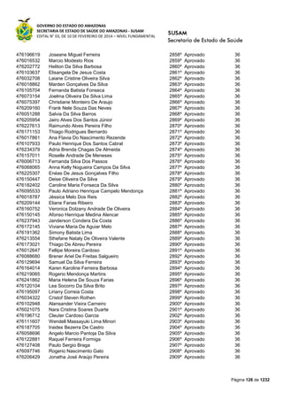 GOVERNO DO ESTADO DO AMAZONAS
SECRETARIA DE ESTADO DE SAÚDE DO AMAZONAS - SUSAM
EDITAL N° 03, DE 10 DE FEVEREIRO DE 2014 – NÍVEL FUNDAMENTAL
Página 126 de 1232
476196619 Joseane Miguel Ferreira 2858º Aprovado 36
476016532 Marcio Modesto Rios 2859º Aprovado 36
476202772 Heliton Da Silva Barbosa 2860º Aprovado 36
476103637 Elisangela De Jesus Costa 2861º Aprovado 36
476032708 Laiane Cristine Oliveira Silva 2862º Aprovado 36
476018862 Marden Gonçalves Da Silva 2863º Aprovado 36
476105704 Fernanda Batista Fonseca 2864º Aprovado 36
476073154 Joelma Oliveira Da Silva Lima 2865º Aprovado 36
476075397 Christiane Monteiro De Araujo 2866º Aprovado 36
476209160 Frank Nele Souza Das Neves 2867º Aprovado 36
476051288 Salvia Da Silva Barros 2868º Aprovado 36
476205954 Jairo Alves Dos Santos Júnior 2869º Aprovado 36
476227613 Raimundo Alves Pereira Filho 2870º Aprovado 36
476171153 Thiago Rodrigues Bernardo 2871º Aprovado 36
476017861 Ana Flavia Do Nascimento Rezende 2872º Aprovado 36
476107933 Paulo Henrique Dos Santos Cabral 2873º Aprovado 36
476234379 Adria Brenda Chagas De Almeida 2874º Aprovado 36
476157011 Roselle Andrade De Meneses 2875º Aprovado 36
476006713 Fernanda Silva Dos Passos 2876º Aprovado 36
476068065 Anna Kelly Nogueira Campos Da Silva 2877º Aprovado 36
476225307 Enéas De Jesus Gonçalves Filho 2878º Aprovado 36
476150447 Deise Oliveira Da Silva 2879º Aprovado 36
476182402 Caroline Maria Fonseca Da Silva 2880º Aprovado 36
476095533 Paulo Adriano Henrique Campelo Mendonça 2881º Aprovado 36
476018787 Jéssica Melo Dos Reis 2882º Aprovado 36
476209144 Eliane Farias Ribeiro 2883º Aprovado 36
476160752 Veronica Dolzany Andrade De Oliveira 2884º Aprovado 36
476150145 Afonso Henrique Medina Alencar 2885º Aprovado 36
476237943 Janderson Condera Da Costa 2886º Aprovado 36
476172145 Viviane Maria De Aguiar Melo 2887º Aprovado 36
476191362 Simony Batista Lima 2888º Aprovado 36
476213554 Sthefane Nataly De Oliveira Valente 2889º Aprovado 36
476173021 Thiago De Abreu Pereira 2890º Aprovado 36
476012647 Fellipe Moreira Cardoso 2891º Aprovado 36
476088680 Brener Ariel De Freitas Salgueiro 2892º Aprovado 36
476129694 Samuel Da Silva Ferreira 2893º Aprovado 36
476164014 Karen Karoline Ferreira Barbosa 2894º Aprovado 36
476219065 Rogerio Mendonça Martins 2895º Aprovado 36
476241862 Maria Helena De Souza Farias 2896º Aprovado 36
476120104 Lea Socorro Da Silva Brito 2897º Aprovado 36
476195097 Liriany Correia Costa 2898º Aprovado 36
476034322 Cristof Steven Rothen 2899º Aprovado 36
476102948 Alansander Vieira Carneiro 2900º Aprovado 36
476021075 Nara Cristina Soares Duarte 2901º Aprovado 36
476196712 Cleuter Cardoso Garcia 2902º Aprovado 36
476111607 Wendell Massayuki Lima Minori 2903º Aprovado 36
476187705 Iraides Bezerra De Castro 2904º Aprovado 36
476058696 Angelo Marcio Pantoja Da Silva 2905º Aprovado 36
476122881 Raquel Ferreira Formiga 2906º Aprovado 36
476127408 Paulo Sergio Braga 2907º Aprovado 36
476097746 Rogerio Nascimento Gato 2908º Aprovado 36
476206429 Jonatha José Araújo Pereira 2909º Aprovado 36
 