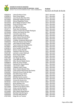 GOVERNO DO ESTADO DO AMAZONAS
SECRETARIA DE ESTADO DE SAÚDE DO AMAZONAS - SUSAM
EDITAL N° 03, DE 10 DE FEVEREIRO DE 2014 – NÍVEL FUNDAMENTAL
Página 127 de 1232
476022418 Liliane De Moura Caria 2910º Aprovado 36
476059813 Daivo Flores Bastos 2911º Aprovado 36
476204232 Jose Claudio Maia Reis Filho 2912º Aprovado 36
476105955 Washington Batista Dos Reis 2913º Aprovado 36
476149266 Matuse Magalhães Paixão 2914º Aprovado 36
476139149 Bruna Magno De Deus E Silva 2915º Aprovado 36
476108463 Évany Da Rocha Freire 2916º Aprovado 36
476101099 Liz Rego Da Silva 2917º Aprovado 36
476113749 Igor Monteiro Da Silva 2918º Aprovado 36
476167117 Paulo Sant Ana Moreira 2919º Aprovado 36
476025495 Fabricio Vandre Das Chagas Rodrigues 2920º Aprovado 36
476162206 Silvano Dos Santos De Lima 2921º Aprovado 36
476151725 Leonardo Lopes Paiva 2922º Aprovado 36
476096451 Jéssica Brandao De Araujo 2923º Aprovado 36
476018311 Pietro Antonio Paiva Da Silva 2924º Aprovado 36
476093773 Raiany Feitosa De Oliveira 2925º Aprovado 36
476182840 Cristielen Cavalcante Marteninghi 2926º Aprovado 36
476094449 Flávia De Oliveira Assis Patrício 2927º Aprovado 36
476112944 João Felipe De Araújo Ribeiro 2928º Aprovado 36
476229457 Tayna Cristina Da Costa Marinho 2929º Aprovado 36
476166631 Beatriz Rodrigues Da Silva 2930º Aprovado 36
476039512 Anny Carolliny Torres Da Silva 2931º Aprovado 36
476129047 Silvana Azulay Brandão 2932º Aprovado 36
476166629 Claybiane Vieira Da Cunha 2933º Aprovado 36
476241387 Leonardo Luniere Hatchuell 2934º Aprovado 36
476148202 Elvys Araujo Da Mota 2935º Aprovado 36
476037186 Amanda Porto Baia 2936º Aprovado 36
476214683 Ivan Braga De Souza 2937º Aprovado 36
476031184 Thaís Melo Benchimol 2938º Aprovado 36
476047374 Nilton Ricardo Rabelo Garcia 2939º Aprovado 36
476069678 Pedro De Jesus Prestes 2940º Aprovado 36
476176743 Raphael Dos Santos Monte 2941º Aprovado 36
476106205 Joao Andre Loeffler 2942º Aprovado 36
476194043 Lafaiette Lopes Furtado 2943º Aprovado 36
476192588 Denis Teixeira Macedo Filho 2944º Aprovado 36
476144678 Carla Fabiane Nascimento Dos Santos 2945º Aprovado 36
476202987 Daniel De Souza Costa Da Silva 2946º Aprovado 36
476162008 Kaio Mirle Araujo Veloso 2947º Aprovado 36
476077669 Yago Brandao De Lima 2948º Aprovado 36
476116753 Michelle Gomes Loureiro 2949º Aprovado 36
476206440 Denis De Almeida Dos Santos 2950º Aprovado 36
476082652 Vinicius De Souza Lima 2951º Aprovado 36
476187251 Fabio Cesar Pereira Souza 2952º Aprovado 36
476022707 Bruna Almeida Lima 2953º Aprovado 36
476209337 Elton Rocha Chaves Júnior 2954º Aprovado 36
476135569 Guilherme De Oliveira Vieira 2955º Aprovado 36
476117174 Andre Lima De Almeida 2956º Aprovado 36
476017285 Isabela Silva De Alencar 2957º Aprovado 36
476156089 Elton Alberto Braga Moreira 2958º Aprovado 36
476053446 Mychelly Prado De Aguiar 2959º Aprovado 36
476205509 Fernanda Melo Barbosa 2960º Aprovado 36
476214558 Diego De Lira Tavares 2961º Aprovado 36
 