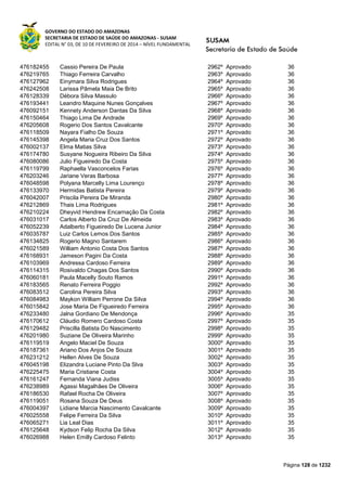 GOVERNO DO ESTADO DO AMAZONAS
SECRETARIA DE ESTADO DE SAÚDE DO AMAZONAS - SUSAM
EDITAL N° 03, DE 10 DE FEVEREIRO DE 2014 – NÍVEL FUNDAMENTAL
Página 128 de 1232
476182455 Cassio Pereira De Paula 2962º Aprovado 36
476219765 Thiago Ferreira Carvalho 2963º Aprovado 36
476127962 Einymara Silva Rodrigues 2964º Aprovado 36
476242508 Larissa Pâmela Maia De Brito 2965º Aprovado 36
476128339 Débora Silva Massulo 2966º Aprovado 36
476193441 Leandro Maquine Nunes Gonçalves 2967º Aprovado 36
476092151 Kennety Anderson Dantas Da Silva 2968º Aprovado 36
476150464 Thiago Lima De Andrade 2969º Aprovado 36
476205608 Rogerio Dos Santos Cavalcante 2970º Aprovado 36
476118509 Nayara Fialho De Souza 2971º Aprovado 36
476145398 Angela Maria Cruz Dos Santos 2972º Aprovado 36
476002137 Elma Matias Silva 2973º Aprovado 36
476174780 Susyane Nogueira Ribeiro Da Silva 2974º Aprovado 36
476080086 Julio Figueiredo Da Costa 2975º Aprovado 36
476119799 Raphaella Vasconcelos Farias 2976º Aprovado 36
476203246 Jariane Veras Barbosa 2977º Aprovado 36
476048598 Polyana Marcelly Lima Lourenço 2978º Aprovado 36
476133970 Hermidas Batista Pereira 2979º Aprovado 36
476042007 Priscila Pereira De Miranda 2980º Aprovado 36
476212869 Thais Lima Rodrigues 2981º Aprovado 36
476210224 Dheyvid Hendrew Encarnação Da Costa 2982º Aprovado 36
476031017 Carlos Alberto Da Cruz De Almeida 2983º Aprovado 36
476052239 Adalberto Figueiredo De Lucena Junior 2984º Aprovado 36
476035787 Luiz Carlos Lemos Dos Santos 2985º Aprovado 36
476134825 Rogerio Magno Santarem 2986º Aprovado 36
476021589 William Antonio Costa Dos Santos 2987º Aprovado 36
476168931 Jameson Pagini Da Costa 2988º Aprovado 36
476103969 Andressa Cardoso Ferreira 2989º Aprovado 36
476114315 Rosivaldo Chagas Dos Santos 2990º Aprovado 36
476060181 Paula Macelly Souto Ramos 2991º Aprovado 36
476183565 Renato Ferreira Poggio 2992º Aprovado 36
476083512 Carolina Pereira Silva 2993º Aprovado 36
476084983 Maykon William Perrone Da Silva 2994º Aprovado 36
476015842 Jose Maria De Figueiredo Ferreira 2995º Aprovado 36
476233480 Jalna Gordiano De Mendonça 2996º Aprovado 35
476170612 Cláudio Romero Cardoso Costa 2997º Aprovado 35
476129482 Priscilla Batista Do Nascimento 2998º Aprovado 35
476201980 Suziane De Oliveira Marinho 2999º Aprovado 35
476119519 Angelo Maciel De Souza 3000º Aprovado 35
476187361 Ariano Dos Anjos De Souza 3001º Aprovado 35
476231212 Hellen Alves De Souza 3002º Aprovado 35
476045198 Elizandra Luciane Pinto Da Slva 3003º Aprovado 35
476225475 Maria Cristiane Costa 3004º Aprovado 35
476161247 Fernanda Viana Judiss 3005º Aprovado 35
476238989 Agassi Magalhães De Oliveira 3006º Aprovado 35
476186530 Rafael Rocha De Oliveira 3007º Aprovado 35
476119051 Rosana Souza De Deus 3008º Aprovado 35
476004397 Lidiane Marcia Nascimento Cavalcante 3009º Aprovado 35
476025558 Felipe Ferreira Da Silva 3010º Aprovado 35
476065271 Lia Leal Dias 3011º Aprovado 35
476125648 Kydson Felip Rocha Da Silva 3012º Aprovado 35
476026988 Helen Emilly Cardoso Felinto 3013º Aprovado 35
 
