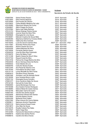 GOVERNO DO ESTADO DO AMAZONAS
SECRETARIA DE ESTADO DE SAÚDE DO AMAZONAS - SUSAM
EDITAL N° 03, DE 10 DE FEVEREIRO DE 2014 – NÍVEL FUNDAMENTAL
Página 129 de 1232
476067094 Sidnei Pontes Peixoto 3014º Aprovado 35
476212840 Eldon Pereira Barbosa 3015º Aprovado 35
476124564 Davi Pontes De Oliveira 3016º Aprovado 35
476103622 Carlos Botelho Medeiros De Leão 3017º Aprovado 35
476105080 Gleycimari Oliveira Da Cunha 3018º Aprovado 35
476049607 Alline Chagas De Souza 3019º Aprovado 35
476167884 Maria José Sales Barbosa 3020º Aprovado 35
476141374 Mineia Solange Pereira Sousa 3021º Aprovado 35
476022489 Josimar Alves Da Silva Filho 3022º Aprovado 35
476009926 Elisangela De Lima Souza 3023º Aprovado 35
476166081 Déborah Crystina De Souza Melo 3024º Aprovado 35
476206384 Stephanny Katherinny Fonseca Motta 3025º Aprovado 35
476010543 Valéria Da Silva Andrade 3026º Aprovado 35
476179345 Luzia Do Socorro Santos Silva 3027º / 8º * Aprovado - PcD 35 SIM
476177997 Rosinelio Pereira Dos Anjos 3028º Aprovado 35
476016502 Ássimo Soares De Lima 3029º Aprovado 35
476225206 Valeria Martines De Paiva 3030º Aprovado 35
476134006 Fernanda Salmito Araujo 3031º Aprovado 35
476240230 Vivia Da Silva Reis Figueiredo 3032º Aprovado 35
476169476 Dieny De Matos Freire 3033º Aprovado 35
476114186 Beatriz Cássia Da Silva E Silva 3034º Aprovado 35
476107744 Raquel Costa Da Silva 3035º Aprovado 35
476213736 Patricia Da Chaga Martins De Brito 3036º Aprovado 35
476232030 Bruno Henrique Alves Da Rocha 3037º Aprovado 35
476050032 Victor Martins De Lira 3038º Aprovado 35
476058790 Carla De Oliveira Duarte 3039º Aprovado 35
476012344 Ana Paula De Oliveira Lima 3040º Aprovado 35
476178180 Francislaine Da Silva Lopes 3041º Aprovado 35
476137119 Louisy Michelle Da Silva Farias 3042º Aprovado 35
476063910 Gecylane Orquiz Sampaio 3043º Aprovado 35
476081906 Jhonatan Luan De Almeida Xavier 3044º Aprovado 35
476126306 Iana Vanessa Bosco Loiola 3045º Aprovado 35
476041154 Elizangela Souza Carvalho 3046º Aprovado 35
476061577 Anne Carolinne Sales De Souza 3047º Aprovado 35
476142126 Samuel Da Costa Silva 3048º Aprovado 35
476064905 Jeane Montenegro Da Cruz 3049º Aprovado 35
476100398 Ana Cesária Ferreira Rodrigues 3050º Aprovado 35
476186985 Debora Marta De Castro Santos 3051º Aprovado 35
476102186 Matuzalem Gama De Castro 3052º Aprovado 35
476007340 Claudia Dos Santos Aguiar 3053º Aprovado 35
476232656 Alessandra Oliveira Dos Santos 3054º Aprovado 35
476219505 Eduardo Bastos Gomes 3055º Aprovado 35
476043309 Myrlands Pinto Coelho 3056º Aprovado 35
476221592 Efrain Antonio Do Carmo Batista 3057º Aprovado 35
476029611 Nelcirene Amorim Figueiredo 3058º Aprovado 35
476051518 Maria Iracema Duque Costa 3059º Aprovado 35
476219873 Artur Bitar De Souza 3060º Aprovado 35
476152476 Roselly Colares Paz Sales 3061º Aprovado 35
476147927 Nadia Veiga Reis 3062º Aprovado 35
476122364 Hiamara Do Nascimento La Roque 3063º Aprovado 35
476059516 Haelma Dos Santos Rocha 3064º Aprovado 35
476086816 Carolina Da Silva Chaves 3065º Aprovado 35
 