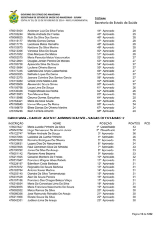 GOVERNO DO ESTADO DO AMAZONAS
SECRETARIA DE ESTADO DE SAÚDE DO AMAZONAS - SUSAM
EDITAL N° 03, DE 10 DE FEVEREIRO DE 2014 – NÍVEL FUNDAMENTAL
Página 13 de 1232
476015404 Anderson Luiz Da Silva Farias 44º Aprovado 29
476103244 Marilia Andrade De Freitas 45º Aprovado 29
476068825 Ruth Da Silva Dos Santos 46º Aprovado 28
476115177 Marilda Gomes Dantas 47º Aprovado 28
476017775 Laodiceia Matos Ramalho 48º Aprovado 28
476153875 Naidiane Da Silva Martins 49º Aprovado 28
476213396 Vanessa Silva De Souza 50º Aprovado 28
476151952 Elias Marques De Matos 51º Aprovado 28
476002575 Maria Parecida Matos Vasconcelos 52º Aprovado 27
476212894 Douglas Jordan Pereira De Moraes 53º Aprovado 27
476193738 Aparecida Silva De Souza 54º Aprovado 27
476215684 Lucilene Oliveira Barros 55º Aprovado 27
476177345 Gabriela Dos Anjos Castanheiras 56º Aprovado 27
476005025 Nathalia Lopes Da Gama 57º Aprovado 27
476212375 Jaynara Coimbra Dos Santos Garcia 58º Aprovado 27
476115080 Greice Anne Matos Leite 59º Aprovado 27
476033669 Alessandro Souza Simas 60º Aprovado 27
476105768 Lucas Lima De Souza 61º Aprovado 26
476135458 Thiago Moraes Da Rocha 62º Aprovado 26
476013083 Tais Macena Reis 63º Aprovado 26
476115986 Cleuma Gomes Gonçalves 64º Aprovado 25
476164321 Maria Da Silva Souza 65º Aprovado 25
476168640 Irismar Marques De Matos 66º Aprovado 24
476189679 Eliete Dantas De Oliveira Martins 67º Aprovado 24
476109246 Ilson Ferreira Amorim 68º Aprovado 24
CANUTAMA - CARGO: AGENTE ADMINISTRATIVO - VAGAS OFERTADAS: 2
INSCRIÇÃO NOME POSIÇÃO PONTOS PCD
476007627 Maria Lucelia Pinheiro Da Silva 1º Classificado 43
476041784 Hugo Damasceno De Amorim Junior 2º Classificado 37
476122747 William Andrade De Souza 3º Aprovado 36
476047965 Lucicleia Da Cunha Pinheiro 4º Aprovado 35
476025658 Romário Rodrigues De Oliveira 5º Aprovado 35
476129631 Lazaro Dias Do Nascimento 6º Aprovado 34
476007695 Raul Gemerson Silva De Almeida 7º Aprovado 33
476100292 Jonas Da Silva De Araujo 8º Aprovado 33
476051142 Flaviane Alves Bezerra 9º Aprovado 33
476211595 Gessinei Monteiro De Freitas 10º Aprovado 32
476231947 Francisco Wagner Alves Rabelo 11º Aprovado 31
476228197 Edenilson Costa Barbosa 12º Aprovado 31
476167072 Reginaldo De Souza Barbosa 13º Aprovado 31
476162784 Antonio Xavier Martins 14º Aprovado 31
476203140 Diandra Da Silva Tamamaturgo 15º Aprovado 31
476231528 Alan De Souza Pereira 16º Aprovado 31
476197186 Francisco Das Chagas Beleza Vilaço 17º Aprovado 31
476216554 Maria Da Conceicao Lima Da Silva 18º Aprovado 31
476024955 Maria Francisca Nascimento De Souza 19º Aprovado 30
476092922 Maico Ramos Da Silva 20º Aprovado 30
476086356 Jose Raimundo Reinaldo De Araujo 21º Aprovado 30
476211966 Elizete Souza Da Silva 22º Aprovado 30
476042351 Judilson Lima De Araujo 23º Aprovado 30
 