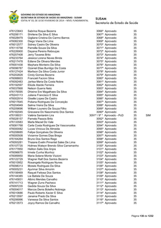 GOVERNO DO ESTADO DO AMAZONAS
SECRETARIA DE ESTADO DE SAÚDE DO AMAZONAS - SUSAM
EDITAL N° 03, DE 10 DE FEVEREIRO DE 2014 – NÍVEL FUNDAMENTAL
Página 130 de 1232
476123843 Sabrina Roque Bezerra 3066º Aprovado 35
476206171 Shirlene Da Silva E Silva 3067º Aprovado 35
476028479 Gigliane Cristina Do Carmo Barros 3068º Aprovado 35
476082300 Diego Viana De Lima 3069º Aprovado 35
476012577 Sidney Castro De Oliveira 3070º Aprovado 35
476115758 Pamella Souza Da Silva 3071º Aprovado 35
476226900 Dayana Pereira Rebouças 3072º Aprovado 35
476207408 Jerry Tavares Brito 3073º Aprovado 35
476233764 Jessica Lorena Neves Binda 3074º Aprovado 35
476217478 Edlane De Olivera Mendes 3075º Aprovado 35
476001438 Mayhara Monteiro Da Silva 3076º Aprovado 35
476096787 Ozaniel Elias Burrêgo Da Costa 3077º Aprovado 35
476127424 Marlison Da Silva Costa Junior 3078º Aprovado 35
476202828 Cindy Gomes Bezerra 3079º Aprovado 35
476088603 Francieli Facioni Silva 3080º Aprovado 35
476092483 Jaritsa Maria Da Costa Nobre 3081º Aprovado 35
476192597 Eliúde Ataíde Ferreira 3082º Aprovado 35
476037868 Nelson Guerra Neto 3083º Aprovado 35
476176595 Dhieine Ere Magalhaes Da Silva 3084º Aprovado 35
476243113 Juliana Francisco E Silva 3085º Aprovado 35
476002914 Giselle Lopes De Castro 3086º Aprovado 35
476017645 Poliana Rodrigues Da Conceição 3087º Aprovado 35
476204949 Selma Vieira Da Silva 3088º Aprovado 35
476209696 William Loureiro De Souza Filho 3089º Aprovado 35
476182045 Greceane Do Nascimento Dos Santos 3090º Aprovado 35
476106031 Valéria Santarém Lira 3091º / 9º * Aprovado - PcD 35 SIM
476028157 Pamela Passos Brito 3092º Aprovado 35
476133583 Marla Maciel Do Vale 3093º Aprovado 35
476081768 Carla Costa Rodrigues De Vasconcelos 3094º Aprovado 35
476000082 Lucas Vinicius De Almeida 3095º Aprovado 35
476208685 Felipe Gonçalves De Oliveira 3096º Aprovado 35
476000508 Vivianne Gomes Dias Braga 3097º Aprovado 35
476164264 Bruno Dos Santos Rego 3098º Aprovado 35
476093281 Thaiane Evelin Pimentel Sales De Lima 3099º Aprovado 35
476107735 Holmes Watson Brendo Silva Carramanho 3100º Aprovado 35
476177850 Heliton Salis Dos Anjos 3101º Aprovado 35
476096670 Irinete Cunha Munhoz 3102º Aprovado 35
476089950 Maria Solane Monte Vizzoni 3103º Aprovado 35
476122729 Wagner Ralf Dos Santos Bezerra 3104º Aprovado 35
476010952 Rosangela Rodrigues Nunes 3105º Aprovado 35
476098313 Moisés Rodrigues Da Silva 3106º Aprovado 35
476005231 Ajurimar Silva Amorim 3107º Aprovado 35
476156469 Raquel Feitosa Dos Santos 3108º Aprovado 35
476144385 Lia Batista De Souza 3109º Aprovado 35
476145831 Albino Mendes Carvalho 3110º Aprovado 35
476141713 Wagner Zurra Pacheco 3111º Aprovado 35
476097235 Gedida Souza Da Silva 3112º Aprovado 35
476004017 Marcos Denis Botelho Nobrega 3113º Aprovado 35
476010686 Paulo Roberto Xavier E Silva 3114º Aprovado 35
476213597 Janaina Prado Da Silva 3115º Aprovado 35
476206996 Vanessa Da Silva Santos 3116º Aprovado 35
476213573 Joycy Ramos De Carvalho 3117º Aprovado 35
 