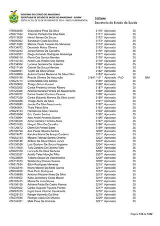 GOVERNO DO ESTADO DO AMAZONAS
SECRETARIA DE ESTADO DE SAÚDE DO AMAZONAS - SUSAM
EDITAL N° 03, DE 10 DE FEVEREIRO DE 2014 – NÍVEL FUNDAMENTAL
Página 132 de 1232
476083655 Graycelane Pires Da Silva 3170º Aprovado 35
476071534 Tiburcio Pinheiro Da Silva Neto 3171º Aprovado 35
476113626 Herich Neves De Souza 3172º Aprovado 35
476000002 Sandokan Costa Da Silva 3173º Aprovado 35
476011386 Marcos Paulo Tavares De Menezes 3174º Aprovado 35
476134972 Deusdeth Matos Oliveira 3175º Aprovado 35
476042040 Jonas Ramos De Carvalho 3176º Aprovado 35
476142551 Diego Armando Rodrigues Alvarenga 3177º Aprovado 35
476069118 Flavio Dos Santos Mendes 3178º Aprovado 35
476140730 André Luis Ribeiro Dos Santos 3179º Aprovado 35
476134364 Luciana Serdeira De Holanda 3180º Aprovado 35
476217149 Gabriel De Souza Mendes 3181º Aprovado 35
476206591 Taylor Da Silva Grecia 3182º Aprovado 35
476149969 Antonio Carlos Medeiros Da Silva Filho 3183º Aprovado 35
476003180 Priscila Oliveira De Assunção 3184º / 10º * Aprovado - PcD 35 SIM
476023774 Cíntia Matos Dos Santos 3185º Aprovado 35
476195860 Thiago Gimon Kunast 3186º Aprovado 35
476002505 Carlos Frederico Amato Ribeiro 3187º Aprovado 35
476122328 Antonia Sonaria Pereira Do Nascimento 3188º Aprovado 35
476199257 Karine Suelen Cordeiro Pessoa 3189º Aprovado 35
476037329 Carlos Eduardo Moreira Da Silva Junior 3190º Aprovado 35
476000488 Thiago Alves Da Silva 3191º Aprovado 35
476166895 Jander Da Silva Nascimento 3192º Aprovado 35
476060804 Thais Paiva Silva 3193º Aprovado 35
476024153 Pamela Da Silva Teixeira 3194º Aprovado 35
476053864 Eric Castro Santos 3195º Aprovado 35
476136964 Alex André Anveres Soares 3196º Aprovado 35
476100326 Anne Caroline Ferreira Alves 3197º Aprovado 35
476051428 Hingrid Silva De Carvalho 3198º Aprovado 35
476126672 Diane De Freitas Sales 3199º Aprovado 35
476105794 Ana Paula Oliveira Santos 3200º Aprovado 35
476019477 Karolina Maria De Araujo Cordeiro 3201º Aprovado 35
476052193 Mayara Talyssa Santos Oliveira 3202º Aprovado 35
476188148 Afrânio Da Silva Ribeiro Júnior 3203º Aprovado 35
476158358 Luiz Gustavo De Souza Nogueira 3204º Aprovado 35
476131809 Taís Caroline De Oliveira Vale 3205º Aprovado 35
476020160 Lucicarla Da Silva Barbosa 3206º Aprovado 35
476033257 Aroldo Teles Monção Filho 3207º Aprovado 35
476035808 Tatiana Souza De Vasconcelos 3208º Aprovado 35
476112910 Waldercley Chaves Soares 3209º Aprovado 35
476017634 Elton Rodrigues Menezes 3210º Aprovado 35
476032816 Bruno Manoel Da Mota Garcia 3211º Aprovado 35
476024836 Elvis Pinto Rodrigues 3212º Aprovado 35
476158689 Antonia Wilcione Alves Da Silva 3213º Aprovado 35
476146502 Kátia Jackerlany Costa Maciel 3214º Aprovado 35
476162415 Mireia De Lima Nunes 3215º Aprovado 35
476106159 Adriana Paula De Castro Ramos 3216º Aprovado 35
476220402 Carlos Augusto Figueira Pontes 3217º Aprovado 35
476067910 Ingrid Irene Vitorino Cavalcante 3218º Aprovado 35
476228133 Ranger Azevedo Da Silva 3219º Aprovado 35
476237046 Rodrigo Lisboa De Oliveira 3220º Aprovado 35
476144351 Melk Pires De Andrade 3221º Aprovado 35
 