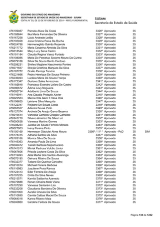 GOVERNO DO ESTADO DO AMAZONAS
SECRETARIA DE ESTADO DE SAÚDE DO AMAZONAS - SUSAM
EDITAL N° 03, DE 10 DE FEVEREIRO DE 2014 – NÍVEL FUNDAMENTAL
Página 135 de 1232
476109467 Pamela Alves Da Costa 3326º Aprovado 35
476188844 Ilka Maria Fernandes De Oliveira 3327º Aprovado 35
476167258 Lúcio Andrade Leitão 3328º Aprovado 35
476105028 Joice Cristina Paiva Da Rocha 3329º Aprovado 35
476024786 Hermenegildo Galvão Rezende 3330º Aprovado 35
476217772 Maria Cesarina Almeida Da Silva 3331º Aprovado 35
476018544 Mary Lucy Sena Castro 3332º Aprovado 35
476191184 Claudia Regina Vasco Furtado 3333º Aprovado 35
476108086 Maria Do Perpetuo Socorro Moura Da Cunha 3334º Aprovado 35
476079188 Silvia De Souza Bento Cardoso 3335º Aprovado 35
476208231 Shirley Maglane Nascimento Pontes 3336º Aprovado 35
476071657 Sheyla Cristhina Marques Da Silva 3337º Aprovado 35
476187272 Ocelio Pantoja Tenório 3338º Aprovado 35
476221666 Pedro Henrique De Sousa Pinheiro 3339º Aprovado 35
476236493 Lucileia Maria De Souza França 3340º Aprovado 35
476173347 Gustavo Sales Amazonas 3341º Aprovado 35
476185848 Francisco Evandro Lofaro De Castro 3342º Aprovado 35
476080672 Ádima Levy Nogueira 3343º Aprovado 35
476092734 Adalberto Lima De Souza 3344º Aprovado 35
476146941 Ana Claudia Protazio Xavier 3345º Aprovado 35
476022563 Marcia Rita Alem E Silva Oda 3346º Aprovado 35
476199655 Leiriane Silva Mesquita 3347º Aprovado 35
476122347 Rejeane De Souza Costa 3348º Aprovado 35
476063527 Adenira Sousa Pinto 3349º Aprovado 35
476127074 Andreia De Araujo Gama Bezerra 3350º Aprovado 35
476016644 Vanessa Campos Chagas Campelo 3351º Aprovado 35
476241710 Silvano Américo Da Silva Luz 3352º Aprovado 35
476000838 Vanessa Martins Gomes 3353º Aprovado 35
476008234 Jucelia De Souza Ferreira Moraes 3354º Aprovado 35
476027003 Ivany Pereira Pinto 3355º Aprovado 35
476150169 Hermeson Glaciclei Alves Moura 3356º / 11º * Aprovado - PcD 35 SIM
476178315 Adriana Santos Da Silva 3357º Aprovado 35
476183186 Monica Silva De Souza 3358º Aprovado 35
476149363 Amanda Paula De Lima 3359º Aprovado 35
476040472 Tainah Barbosa Nepomuceno 3360º Aprovado 35
476141013 Minisk Pedrosa Vulcão Júnior 3361º Aprovado 35
476067606 Priscila Leylane Costa Da Silva 3362º Aprovado 35
476119493 Alda Marlia Dos Santos Alvarenga 3363º Aprovado 35
476070195 Geinara Ribeiro De Sousa 3364º Aprovado 35
476032377 Tatiane De Queiroz Carvalho 3365º Aprovado 35
476210914 Michael Pereira Barbosa 3366º Aprovado 35
476116983 Joycilene Praia Ramos 3367º Aprovado 35
476123413 Eder Ferreira De Araújo 3368º Aprovado 35
476197255 Cintia Da Silva Neves 3369º Aprovado 35
476215571 Kamila Saldanha Azevedo 3370º Aprovado 35
476079888 Ronan Oliveira Melo Viana 3371º Aprovado 35
476107290 Vanessa Santarém Lira 3372º Aprovado 35
476232208 Claudlania Bandeira De Oliveira 3373º Aprovado 35
476001900 Aurelio Chaves Da Silva 3374º Aprovado 35
476110690 Camila Caldas Maciel De Souza 3375º Aprovado 35
476064016 Karina Ribeiro Maia 3376º Aprovado 35
476040860 Caroline Feitoza De Souza 3377º Aprovado 35
 