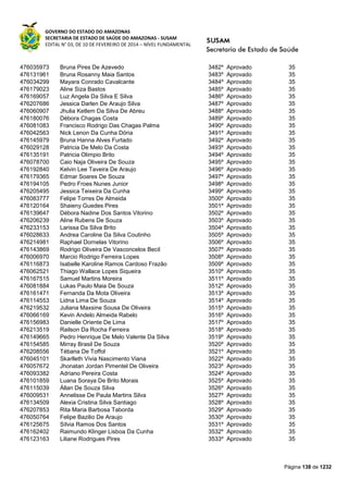 GOVERNO DO ESTADO DO AMAZONAS
SECRETARIA DE ESTADO DE SAÚDE DO AMAZONAS - SUSAM
EDITAL N° 03, DE 10 DE FEVEREIRO DE 2014 – NÍVEL FUNDAMENTAL
Página 138 de 1232
476035973 Bruna Pires De Azevedo 3482º Aprovado 35
476131961 Bruna Rosanny Maia Santos 3483º Aprovado 35
476034299 Mayara Conrado Cavalcante 3484º Aprovado 35
476179023 Aline Siza Bastos 3485º Aprovado 35
476169057 Luz Angela Da Silva E Silva 3486º Aprovado 35
476207686 Jessica Darlen De Araujo Silva 3487º Aprovado 35
476060907 Jhulia Ketlem Da Silva De Abreu 3488º Aprovado 35
476180076 Débora Chagas Costa 3489º Aprovado 35
476081083 Francisco Rodrigo Das Chagas Palma 3490º Aprovado 35
476042563 Nick Lenon Da Cunha Dória 3491º Aprovado 35
476145979 Bruna Hanna Alves Furtado 3492º Aprovado 35
476029128 Patricia De Melo Da Costa 3493º Aprovado 35
476135191 Patricia Olimpio Brito 3494º Aprovado 35
476078700 Caio Naja Oliveira De Souza 3495º Aprovado 35
476192840 Kelvin Lee Taveira De Araujo 3496º Aprovado 35
476179365 Edmar Soares De Souza 3497º Aprovado 35
476194105 Pedro Froes Nunes Junior 3498º Aprovado 35
476205495 Jessica Teixeira Da Cunha 3499º Aprovado 35
476083777 Felipe Torres De Almeida 3500º Aprovado 35
476120164 Shaieny Guedes Pires 3501º Aprovado 35
476139647 Débora Nadine Dos Santos Vitorino 3502º Aprovado 35
476206239 Aline Rubens De Souza 3503º Aprovado 35
476233153 Larissa Da Silva Brito 3504º Aprovado 35
476028633 Andrea Caroline Da Silva Coutinho 3505º Aprovado 35
476214981 Raphael Dornelas Vitorino 3506º Aprovado 35
476143869 Rodrigo Oliveira De Vasconcelos Becil 3507º Aprovado 35
476006970 Marcio Rodrigo Ferreira Lopes 3508º Aprovado 35
476116873 Isabelle Karoline Ramos Cardoso Frazão 3509º Aprovado 35
476062521 Thiago Wallace Lopes Siqueira 3510º Aprovado 35
476167515 Samuel Martins Moreira 3511º Aprovado 35
476081884 Lukas Paulo Maia De Souza 3512º Aprovado 35
476161471 Fernanda Da Mota Oliveira 3513º Aprovado 35
476114553 Lidna Lima De Souza 3514º Aprovado 35
476219532 Juliana Maxsine Sousa De Oliveira 3515º Aprovado 35
476066169 Kevin Andelo Almeida Rabelo 3516º Aprovado 35
476156983 Danielle Oriente De Lima 3517º Aprovado 35
476213519 Railson Da Rocha Ferreira 3518º Aprovado 35
476149665 Pedro Henrique De Melo Valente Da Silva 3519º Aprovado 35
476154585 Mirray Brasil De Souza 3520º Aprovado 35
476208556 Tébana De Toffol 3521º Aprovado 35
476045101 Skarlleth Vivia Nascimento Viana 3522º Aprovado 35
476057672 Jhonatan Jordan Pimentel De Oliveira 3523º Aprovado 35
476093382 Adriano Pereira Costa 3524º Aprovado 35
476101859 Luana Soraya De Brito Morais 3525º Aprovado 35
476115039 Állan De Souza Silva 3526º Aprovado 35
476009531 Annelisse De Paula Martins Silva 3527º Aprovado 35
476134509 Alexia Cristina Silva Santiago 3528º Aprovado 35
476207853 Rita Maria Barbosa Taborda 3529º Aprovado 35
476050764 Felipe Bazilio De Araujo 3530º Aprovado 35
476125675 Sílvia Ramos Dos Santos 3531º Aprovado 35
476162402 Raimundo Klinger Lisboa Da Cunha 3532º Aprovado 35
476123163 Liliane Rodrigues Pires 3533º Aprovado 35
 