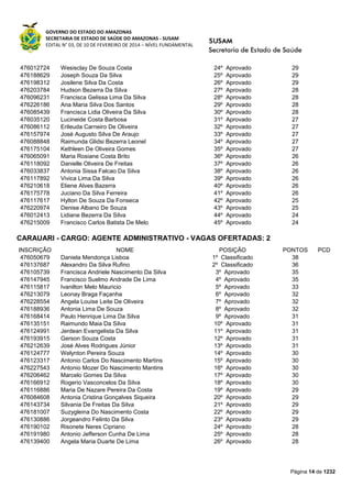 GOVERNO DO ESTADO DO AMAZONAS
SECRETARIA DE ESTADO DE SAÚDE DO AMAZONAS - SUSAM
EDITAL N° 03, DE 10 DE FEVEREIRO DE 2014 – NÍVEL FUNDAMENTAL
Página 14 de 1232
476012724 Wesisclay De Souza Costa 24º Aprovado 29
476188629 Joseph Souza Da Silva 25º Aprovado 29
476198312 Josilene Silva Da Costa 26º Aprovado 29
476203784 Hudson Bezerra Da Silva 27º Aprovado 28
476096231 Francisca Gelissa Lima Da Silva 28º Aprovado 28
476226186 Ana Maria Silva Dos Santos 29º Aprovado 28
476085439 Francisca Lidia Oliveira Da Silva 30º Aprovado 28
476035120 Lucineide Costa Barbosa 31º Aprovado 27
476086112 Erileuda Carneiro De Oliveira 32º Aprovado 27
476157974 José Augusto Silva De Araujo 33º Aprovado 27
476088848 Raimunda Glidsi Bezerra Leonel 34º Aprovado 27
476175104 Kethleen De Oliveira Gomes 35º Aprovado 27
476065091 Maria Rosiane Costa Brito 36º Aprovado 26
476118092 Danielle Oliveira De Freitas 37º Aprovado 26
476033837 Antonia Sissa Falcao Da Silva 38º Aprovado 26
476117892 Vivica Lima Da Silva 39º Aprovado 26
476210618 Eliene Alves Bazerra 40º Aprovado 26
476175778 Juciano Da Silva Ferreira 41º Aprovado 26
476117617 Hylton De Souza Da Fonseca 42º Aprovado 25
476220974 Denise Albano De Souza 43º Aprovado 25
476012413 Lidiane Bezerra Da Silva 44º Aprovado 24
476215009 Francisco Carlos Batista De Melo 45º Aprovado 24
CARAUARI - CARGO: AGENTE ADMINISTRATIVO - VAGAS OFERTADAS: 2
INSCRIÇÃO NOME POSIÇÃO PONTOS PCD
476050679 Daniela Mendonça Lisboa 1º Classificado 38
476137687 Alexandro Da Silva Rufino 2º Classificado 36
476105739 Francisca Andriele Nascimento Da Silva 3º Aprovado 35
476147945 Francisco Suelmo Andrade De Lima 4º Aprovado 35
476115817 Ivanilton Melo Mauricio 5º Aprovado 33
476213079 Leonay Braga Façanha 6º Aprovado 32
476228554 Angela Louise Leite De Oliveira 7º Aprovado 32
476188936 Antonia Lima De Souza 8º Aprovado 32
476168414 Paulo Henrique Lima Da Silva 9º Aprovado 31
476135151 Raimundo Maia Da Silva 10º Aprovado 31
476124991 Jerdean Evangelista Da Silva 11º Aprovado 31
476193915 Gerson Souza Costa 12º Aprovado 31
476212639 José Alves Rodrigues Júnior 13º Aprovado 31
476124777 Welynton Pereira Souza 14º Aprovado 30
476123317 Antonio Carlos Do Nascimento Martins 15º Aprovado 30
476227543 Antonio Mozer Do Nascimento Mantins 16º Aprovado 30
476206462 Marcelo Gomes Da Silva 17º Aprovado 30
476166912 Rogerio Vasconcelos Da Silva 18º Aprovado 30
476116886 Maria De Nazare Pereira Da Costa 19º Aprovado 29
476084608 Antonia Cristina Gonçalves Siqueira 20º Aprovado 29
476143734 Silvania De Freitas Da Silva 21º Aprovado 29
476181007 Suzygleina Do Nascimento Costa 22º Aprovado 29
476130886 Jorgeandro Felinto Da Silva 23º Aprovado 29
476190102 Risonete Neres Cipriano 24º Aprovado 28
476191980 Antonio Jefferson Cunha De Lima 25º Aprovado 28
476139400 Angela Maria Duarte De Lima 26º Aprovado 28
 