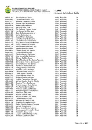 GOVERNO DO ESTADO DO AMAZONAS
SECRETARIA DE ESTADO DE SAÚDE DO AMAZONAS - SUSAM
EDITAL N° 03, DE 10 DE FEVEREIRO DE 2014 – NÍVEL FUNDAMENTAL
Página 140 de 1232
476166760 Zacarias Oliveira Sousa 3586º Aprovado 35
476033663 Osvaldino Freitas Da Mota 3587º Aprovado 35
476171920 Jucilande De Oliveira Matos 3588º Aprovado 35
476236337 Marcos José De Lima Silva 3589º Aprovado 35
476059454 Newython Fontes Pinto 3590º Aprovado 35
476167977 Klecio Da Silva Lyra 3591º Aprovado 35
476230814 Elio De Paula Teixeira Junior 3592º Aprovado 35
476091782 Luiz Gomes Da Silva Neto 3593º Aprovado 35
476105126 Celio De Souza Viana Junio 3594º Aprovado 35
476230820 Vainer Bastos Munhoz 3595º Aprovado 35
476043713 Jonas Mineiro De Castro 3596º Aprovado 35
476063040 Meryellen Miranda Siqueira 3597º Aprovado 35
476071159 Ulisses Franco Silva Teixeira 3598º Aprovado 35
476116473 Susy Helena De Oliveira Miranda 3599º Aprovado 35
476151294 Marcia De Melo De Oliveira 3600º Aprovado 35
476204236 Raimunda Michelle Dias Lima 3601º Aprovado 35
476048861 Sandrini Alcantara Sandri 3602º Aprovado 35
476100651 Giovani Alonso Dos Santos 3603º Aprovado 35
476019983 Cristiano Ericeira Lopes 3604º Aprovado 35
476183461 Caroline Bezerra De Sousa 3605º Aprovado 35
476242788 Aline Azevedo De Medeiros 3606º Aprovado 35
476192448 Gilmara Da Silva Sousa 3607º Aprovado 35
476179210 Oziris Moris Lundi Dos Santos Azevedo 3608º Aprovado 35
476227935 Sidney Jose Tavares Costa Junior 3609º Aprovado 35
476235632 Cristiane Ramos Dos Santos 3610º Aprovado 35
476233505 Alex Bruno Rodrigues Lucas 3611º Aprovado 35
476140721 Hemyly Pessoa Dos Santos 3612º Aprovado 35
476029219 Augusto Cunha De Araujo 3613º Aprovado 35
476160804 Gilvanna Santos De Souza 3614º Aprovado 35
476080415 Luane Soares De Lima 3615º Aprovado 35
476011599 Willan Matheus Souza Izel 3616º Aprovado 35
476081233 Andreza Dos Santos Dias 3617º Aprovado 35
476081981 Rodrigo Freire Lopes Campos 3618º Aprovado 35
476184885 Michael Douglas Silva De Oliveira 3619º Aprovado 35
476148026 Sergiana Vieira Dos Santos 3620º Aprovado 35
476117452 Antonio Joaquim Alves Martins 3621º Aprovado 35
476040121 Ana Fabrícia Da Silva Reis 3622º Aprovado 35
476118086 Anderson De Sousa Almeida 3623º Aprovado 35
476143130 Breno Rodrigo Da Costa Moreira 3624º Aprovado 35
476109385 Patricia Da Silva Para 3625º Aprovado 35
476006861 Robson Silva De Melo 3626º Aprovado 35
476239471 Antonia Luzirene Lima Sousa 3627º Aprovado 35
476185109 Demetrius Mitsuro Sato 3628º Aprovado 35
476106808 Maristela De Castro Costa 3629º Aprovado 35
476133154 Orlandina Correa Mendonca 3630º Aprovado 35
476168671 Carlos Eduardo Teixeira Fonseca 3631º Aprovado 35
476138090 Marcelo Andre Goeritz 3632º Aprovado 35
476226936 Daniel Junior Ribeiro Laborda 3633º Aprovado 35
476029541 Josue Augusto Ferreira De Souza 3634º Aprovado 35
476204476 Jessica De Souza Lima 3635º Aprovado 35
476196216 Lucyara Martins Pantoja Muniz 3636º Aprovado 35
476175296 Anderson De Oliveira Silva 3637º Aprovado 35
 