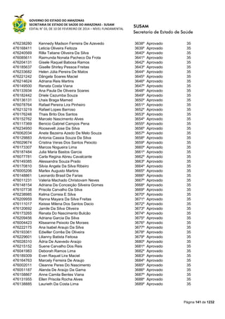 GOVERNO DO ESTADO DO AMAZONAS
SECRETARIA DE ESTADO DE SAÚDE DO AMAZONAS - SUSAM
EDITAL N° 03, DE 10 DE FEVEREIRO DE 2014 – NÍVEL FUNDAMENTAL
Página 141 de 1232
476238280 Kennedy Madson Ferreira De Azevedo 3638º Aprovado 35
476168411 Leticia Oliveira Feitoza 3639º Aprovado 35
476240569 Rilla Tatiane Oliveira Da Silva 3640º Aprovado 35
476085611 Raimunda Nonata Pacheco Da Frota 3641º Aprovado 35
476204131 Gisele Raquel Babosa Ramos 3642º Aprovado 35
476185637 Giselle Shirley Pessoa Freitas 3643º Aprovado 35
476233682 Helen Júlia Pereira De Matos 3644º Aprovado 35
476221242 Dângela Soares Maciel 3645º Aprovado 35
476214624 Adriana Reis Martins 3646º Aprovado 35
476149500 Renata Costa Viana 3647º Aprovado 35
476133934 Ana Paula De Oliveira Soares 3648º Aprovado 35
476182442 Driele Cazumba Souza 3649º Aprovado 35
476136131 Lhais Braga Mamed 3650º Aprovado 35
476078764 Rafael Pereira Lira Pinheiro 3651º Aprovado 35
476213219 Rafael Lopes Barroso 3652º Aprovado 35
476176248 Thais Brito Dos Santos 3653º Aprovado 35
476152762 Marcelo Nascimento Alves 3654º Aprovado 35
476117369 Benicio Gabriel Campos Pena 3655º Aprovado 35
476234950 Roosevelt Jose Da Silva 3656º Aprovado 35
476062034 Anete Bezerra Azedo De Melo Souza 3657º Aprovado 35
476129883 Antonia Cassia Souza Da Silva 3658º Aprovado 35
476029674 Cristina Veras Dos Santos Peixoto 3659º Aprovado 35
476173307 Marcos Nogueira Lima 3660º Aprovado 35
476187484 Julia Maria Bastos Garcia 3661º Aprovado 35
476077781 Carla Regina Abreu Cavalcante 3662º Aprovado 35
476149385 Alessandra Souza Prado 3663º Aprovado 35
476170810 Silvia Angela Da Silva Ribeiro 3664º Aprovado 35
476005206 Marlex Augusto Martins 3665º Aprovado 35
476148861 Leonardo Brasil De Farias 3666º Aprovado 35
476011231 Valeria Machado Christovam Neves 3667º Aprovado 35
476148154 Adriana Da Conceição Silveira Gomes 3668º Aprovado 35
476107738 Priscila Carvalho Da Silva 3669º Aprovado 35
476238985 Kelma Correia E Silva 3670º Aprovado 35
476209959 Ranna Mayara Da Silva Freitas 3671º Aprovado 35
476111017 Keisse Milena Dos Santos Dacio 3672º Aprovado 35
476120692 Jamile Da Silva Oliveira 3673º Aprovado 35
476173265 Renata Do Nascimento Bulcão 3674º Aprovado 35
476209456 Adriana Garcia Da Silva 3675º Aprovado 35
476004423 Kliseanne Peixoto De Moraes 3676º Aprovado 35
476222175 Ana Isabel Araujo Da Silva 3677º Aprovado 35
476193361 Edwiller Corrêa De Oliveira 3678º Aprovado 35
476229601 Lilianny Batista Feitosa 3679º Aprovado 35
476028310 Ádria De Azevedo Araújo 3680º Aprovado 35
476215152 Suene Carvalho Dos Reis 3681º Aprovado 35
476041983 Deborah Ramos Lima 3682º Aprovado 35
476189309 Even Raquel Lira Maciel 3683º Aprovado 35
476164763 Marcely Ferreira De Araujo 3684º Aprovado 35
476002011 Cleanne Peres Do Nascimento 3685º Aprovado 35
476051187 Alanda De Araújo Da Gama 3686º Aprovado 35
476158867 Anne Camila Bentes Viana 3687º Aprovado 35
476131955 Ellen Priscila Rocha Alves 3688º Aprovado 35
476138885 Laurieth Da Costa Lima 3689º Aprovado 35
 