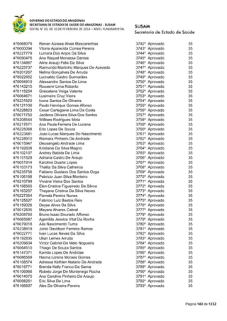 GOVERNO DO ESTADO DO AMAZONAS
SECRETARIA DE ESTADO DE SAÚDE DO AMAZONAS - SUSAM
EDITAL N° 03, DE 10 DE FEVEREIRO DE 2014 – NÍVEL FUNDAMENTAL
Página 143 de 1232
476068079 Renan Aizawa Alves Mascarenhas 3742º Aprovado 35
476000094 Vitoria Aparecida Correa Pereira 3743º Aprovado 35
476227779 Lumara Dos Anjos Da Silva 3744º Aprovado 35
476090476 Ana Raquel Monassa Dantas 3745º Aprovado 35
476134867 Aline Araujo Felix Da Silva 3746º Aprovado 35
476225737 Raimundo Martinho Marques De Azevedo 3747º Aprovado 35
476201267 Nelma Gonçalves De Arruda 3748º Aprovado 35
476022952 Lucivaldo Castro Guimarães 3749º Aprovado 35
476094910 Alessandro Santos De Lima 3750º Aprovado 35
476143215 Rousenir Lima Roberto 3751º Aprovado 35
476115204 Greicelene Veiga Valente 3752º Aprovado 35
476064671 Lusimeire Cruz Vieira 3753º Aprovado 35
476231620 Ivone Santos De Oliveira 3754º Aprovado 35
476121100 Paulo Henrique Gomes Afonso 3755º Aprovado 35
476228823 Cesar Cartegiane Lima Da Costa 3756º Aprovado 35
476071750 Jacilena Oliveira Silva Dos Santos 3757º Aprovado 35
476208544 Willises Rodrigues Mota 3758º Aprovado 35
476217671 Ana Paula Ferreira De Lucena 3759º Aprovado 35
476225068 Erio Lopes De Souza 3760º Aprovado 35
476223481 Joao Lucas Marques Do Nascimento 3761º Aprovado 35
476228910 Rismara Pinheiro De Andrade 3762º Aprovado 35
476015947 Deusangelo Andrade Lima 3763º Aprovado 35
476192608 Kristiane Da Silva Magno 3764º Aprovado 35
476102107 Andrey Batista De Lima 3765º Aprovado 35
476151528 Adriana Castro De Araujo 3766º Aprovado 35
476051914 Karoline Duarte Lopes 3767º Aprovado 35
476103173 Thalita Da Silva Calheiros 3768º Aprovado 35
476235756 Fabiano Gustavo Dos Santos Ozga 3769º Aprovado 35
476106188 Pabricio Juan Silva Monteiro 3770º Aprovado 35
476210799 Viviane Vieira Dos Santos 3771º Aprovado 35
476198565 Elen Cristina Figueiredo Da Silvva 3772º Aprovado 35
476163257 Thayane Cristina Da Silva Neves 3773º Aprovado 35
476227354 Pamela Pereira Nunes 3774º Aprovado 35
476125627 Fabricio Luiz Bastos Reis 3775º Aprovado 35
476159026 Deyse Alves Da Silva 3776º Aprovado 35
476012835 Mayara Alvares Cabral 3777º Aprovado 35
476208760 Bruno Isaac Dourado Affonso 3778º Aprovado 35
476065987 Agenilda Jessica Vital Da Rocha 3779º Aprovado 35
476079018 Aila Nascimento Tuma 3780º Aprovado 35
476238919 Júnio Davidson Ferreira Ramos 3781º Aprovado 35
476022771 Ivan Lucas Neves Da Silva 3782º Aprovado 35
476192835 Ulian Lemes Arruda 3783º Aprovado 35
476209604 Victor Gabriel De Melo Nogueira 3784º Aprovado 35
476084510 Thiago De Souza Santos 3785º Aprovado 35
476147371 Kamila Lopes De Andrdae 3786º Aprovado 35
476086569 Hanna Lorena Moraes Gomes 3787º Aprovado 35
476108574 Adressa Kethlen Natario De Andrade 3788º Aprovado 35
476019771 Brenda Kelly Franco Da Gama 3789º Aprovado 35
476106966 Robeto Jorge De Montenego Rocha 3790º Aprovado 35
476014075 Ana Caroline Pinheiro De Araujo 3791º Aprovado 35
476098261 Eric Silva De Lima 3792º Aprovado 35
476166607 Alex De Oliveira Pereira 3793º Aprovado 35
 
