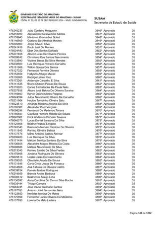 GOVERNO DO ESTADO DO AMAZONAS
SECRETARIA DE ESTADO DE SAÚDE DO AMAZONAS - SUSAM
EDITAL N° 03, DE 10 DE FEVEREIRO DE 2014 – NÍVEL FUNDAMENTAL
Página 145 de 1232
476240237 João Cordeiro Melgueiro 3846º Aprovado 35
476218099 Alessandro Saraiva Dos Santos 3847º Aprovado 35
476159943 Marlonso Guimarães Solart 3848º Aprovado 35
476146509 Gustavo De Almeida Moraes 3849º Aprovado 35
476205803 Jorge Silva E Silva 3850º Aprovado 35
476241458 Paulo Leal De Moraes 3851º Aprovado 35
476004480 Eber Dos Santos Eufrazio 3852º Aprovado 35
476201858 Alison Lucas De Oliveira Pereira 3853º Aprovado 35
476009242 Christiano Dos Santos Nascimento 3854º Aprovado 35
476103890 Viviane Bessa Da Silva Mendes 3855º Aprovado 35
476238600 Luiz Henrique Pinheiro Carvalho 3856º Aprovado 35
476161668 Willom Souza Dos Santos 3857º Aprovado 35
476127022 Fernando Ferreira Oliveira 3858º Aprovado 35
476152404 Hallyson Artiago Maciel 3859º Aprovado 35
476105905 Rodrigo Lahan Rico 3860º Aprovado 35
476172201 Anderson Carvalho E Silva 3861º Aprovado 35
476141525 Bruno Chacon Paixao De Souza 3862º Aprovado 35
476110923 Carlos Temístocles De Paula Neto 3863º Aprovado 35
476207856 Álvaro José Belota De Oliveira Saraiva 3864º Aprovado 35
476149603 Kervin Ozorio Mores Fragoso 3865º Aprovado 35
476024394 Jullye Nascimento Ribeiro De Carvalho 3866º Aprovado 35
476231904 Hecton Tomohiko Oliveira Sato 3867º Aprovado 35
476023510 Amanda Roberta Antonio Da Silva 3868º Aprovado 35
476185381 Alexander Cruz Verçosa 3869º Aprovado 35
476098296 Fernando De Medeiros Tahara 3870º Aprovado 35
476160657 Gianluca Homero Rebelo De Souza 3871º Aprovado 35
476042061 Erick Anderson Do Vale Tavares 3872º Aprovado 35
476046075 Lucas Daniel Barauna Da Silva 3873º Aprovado 35
476125508 Beatriz Pessoa Longato 3874º Aprovado 35
476145343 Raimundo Nonato Cardoso De Oliveira 3875º Aprovado 35
476111845 Ronilso Oliveira Batista 3876º Aprovado 35
476137574 Mário Antonio Bastos Alencar 3877º Aprovado 35
476206400 Luiz Henrique Da Silva 3878º Aprovado 35
476171454 Maicon Benfica Santana Da Silva 3879º Aprovado 35
476106855 Alexandre Magno Ribeiro Da Costa 3880º Aprovado 35
476098886 Mateus Nascimento Da Silva 3881º Aprovado 35
476213345 Romeu Emidio Da Silva Freitas 3882º Aprovado 35
476170468 Jordana Rodrigues De Oliveira 3883º Aprovado 35
476076819 Ueslei Izaias Do Nascimento 3884º Aprovado 35
476159055 Claudiete Arruda De Sousa 3885º Aprovado 35
476131646 Carla Cintia Jesus Da Fonseca 3886º Aprovado 35
476234608 Ana Fabíola De Oliveira Castro 3887º Aprovado 35
476039754 Pamela Matias Rodrigues 3888º Aprovado 35
476218959 Brenda Andes Barbosa 3889º Aprovado 35
476006612 Beatriz De Araujo Lima 3890º Aprovado 35
476136597 Anna Carollina Do Carmo Silva Rocha 3891º Aprovado 35
476035494 Thiago Câmara 3892º Aprovado 35
476084731 Jose Inacio Sleimann Santos 3893º Aprovado 35
476197051 Antonio José Fernandes Neto 3894º Aprovado 35
476123653 Irenildes Nonata De Matos 3895º Aprovado 35
476175894 Fernando Lucas Oliveira De Medeiros 3896º Aprovado 35
476107780 Lorena De Melo Ladeira 3897º Aprovado 35
 