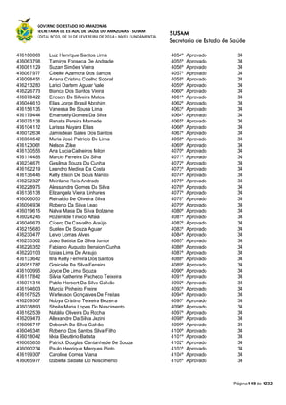 GOVERNO DO ESTADO DO AMAZONAS
SECRETARIA DE ESTADO DE SAÚDE DO AMAZONAS - SUSAM
EDITAL N° 03, DE 10 DE FEVEREIRO DE 2014 – NÍVEL FUNDAMENTAL
Página 149 de 1232
476180063 Luiz Henrique Santos Lima 4054º Aprovado 34
476063798 Tamirys Fonseca De Andrade 4055º Aprovado 34
476081129 Suzan Simões Vieira 4056º Aprovado 34
476087977 Cibelle Azamora Dos Santos 4057º Aprovado 34
476098451 Ariana Cristina Coelho Sobral 4058º Aprovado 34
476213280 Larici Darlem Aguiar Vale 4059º Aprovado 34
476226773 Bianca Dos Santos Vieira 4060º Aprovado 34
476078422 Ericson Da Silveira Matos 4061º Aprovado 34
476044610 Elias Jorge Brasil Abrahim 4062º Aprovado 34
476156135 Vanessa De Sousa Lima 4063º Aprovado 34
476179444 Emanuely Gomes Da Silva 4064º Aprovado 34
476075138 Renata Pereira Mamede 4065º Aprovado 34
476104112 Larissa Nayara Elias 4066º Aprovado 34
476012634 Jamisdean Sales Dos Santos 4067º Aprovado 34
476084642 Maria José Patrício De Lima 4068º Aprovado 34
476123061 Nelson Zilse 4069º Aprovado 34
476130556 Ana Lucia Calheiros Milon 4070º Aprovado 34
476114488 Marcio Ferreira Da Silva 4071º Aprovado 34
476234671 Gesilma Souza Da Cunha 4072º Aprovado 34
476162219 Leandro Medina Da Costa 4073º Aprovado 34
476136445 Kelly Elson De Sous Manito 4074º Aprovado 34
476232327 Meirilane Reis Andrade 4075º Aprovado 34
476228975 Alessandra Gomes Da Silva 4076º Aprovado 34
476136138 Elizangela Vieira Linhares 4077º Aprovado 34
476008050 Reinaldo De Oliveira Silva 4078º Aprovado 34
476094934 Roberto Da Silva Leao 4079º Aprovado 34
476019615 Nalva Maria Da Silva Dolzane 4080º Aprovado 34
476024245 Rozenilde Tinoco Alfaia 4081º Aprovado 34
476046673 Cícero De Carvalho Araújo 4082º Aprovado 34
476215680 Suelen De Souza Aguiar 4083º Aprovado 34
476230477 Leivo Lomas Alves 4084º Aprovado 34
476235302 Joao Batista Da Silva Junior 4085º Aprovado 34
476226352 Fabiano Augusto Benaion Cunha 4086º Aprovado 34
476220103 Izaias Lima De Araujo 4087º Aprovado 34
476133642 Ilna Kelly Ferreira Dos Santos 4088º Aprovado 34
476051787 Greiciele Da Silva Ferreira 4089º Aprovado 34
476100995 Joyce De Lima Souza 4090º Aprovado 34
476117842 Silvia Katherine Pacheco Teixeira 4091º Aprovado 34
476071314 Pablo Herbert Da Silva Galvão 4092º Aprovado 34
476194603 Márcia Pinheiro Freire 4093º Aprovado 34
476167525 Warlesson Gonçalves De Freitas 4094º Aprovado 34
476209507 Nubya Cristina Teixeira Bezerra 4095º Aprovado 34
476038893 Sheila Maria Lopes Do Nascimento 4096º Aprovado 34
476162539 Natália Oliveira Da Rocha 4097º Aprovado 34
476209473 Allexandre Da Silva Jezini 4098º Aprovado 34
476096717 Deborah Da Silva Galvão 4099º Aprovado 34
476046341 Roberto Dos Santos Silva Filho 4100º Aprovado 34
476018042 Iêda Eleutério Batista 4101º Aprovado 34
476085856 Patrick Douglas Cantanhede De Souza 4102º Aprovado 34
476090234 Paulo Henrique Marques Pinto 4103º Aprovado 34
476199307 Caroline Correa Viana 4104º Aprovado 34
476065977 Izabella Sadalla Do Nascimento 4105º Aprovado 34
 