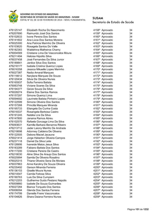 GOVERNO DO ESTADO DO AMAZONAS
SECRETARIA DE ESTADO DE SAÚDE DO AMAZONAS - SUSAM
EDITAL N° 03, DE 10 DE FEVEREIRO DE 2014 – NÍVEL FUNDAMENTAL
Página 151 de 1232
476125147 Elizabeth Rocha Do Nascimento 4158º Aprovado 34
476207690 Raimundo José Dos Santos 4159º Aprovado 34
476102633 Ivone Pereira Dos Santos 4160º Aprovado 34
476141602 Ana Lúcia Dos Santos Moreira 4161º Aprovado 34
476025300 Ana Patricia Marinho De Oliveira 4162º Aprovado 34
476103620 Rosagela Santos Do Valle 4163º Aprovado 34
476182383 Waldehina Malheiros Chamy 4164º Aprovado 34
476004569 Cristiane Lima De Vasconcelos Moura 4165º Aprovado 34
476211494 Heloisa Hipolito Silva 4166º Aprovado 34
476037458 José Fernandes Da Silva Junior 4167º Aprovado 34
476189841 Janilce Silva Dos Santos 4168º Aprovado 34
476218177 Isabela Cristina Queiroz Lopes 4169º Aprovado 34
476016358 Jessica Mikaelle Lopes Marinho 4170º Aprovado 34
476027387 Nadia Amaral Marques 4171º Aprovado 34
476116612 Narylane Marques De Souza 4172º Aprovado 34
476120434 Silvia De Oliveira Nunes 4173º Aprovado 34
476165937 Sofia Ferreira Batista 4174º Aprovado 34
476063748 Viviane Soares Da Silva 4175º Aprovado 34
476194377 Geíze Souza Da Silva 4176º Aprovado 34
476028274 Elaine Dos Santos Ramos 4177º Aprovado 34
476157297 Simone Queiroz Lima 4178º Aprovado 34
476094692 Laurinete Batista Pinheiro Lopes 4179º Aprovado 34
476122599 Simone Oliveira Dos Santos 4180º Aprovado 34
476157268 Princilla Marques Miranda 4181º Aprovado 34
476195733 Eliangela Da Cunha Costa 4182º Aprovado 34
476018337 Rosangela Barbosa Castro 4183º Aprovado 34
476191245 Natália Lira Da Silva 4184º Aprovado 34
476147800 Janaina Ramos Abreu 4185º Aprovado 34
476102570 Rafaela Gonzaga Lima Da Silva 4186º Aprovado 34
476093631 Kamilla Barbara Benarros Ribeiro 4187º Aprovado 34
476213712 Jader Laiony Meiriño De Andrade 4188º Aprovado 34
476218698 Adonney Caldeira De Oliveira 4189º Aprovado 34
476122505 Debora Maciel Jacauna 4190º Aprovado 34
476021414 Jorge Heberton Oliveira Campos 4191º Aprovado 34
476237118 Daniel Da Silva Leite 4192º Aprovado 34
476128906 Ivaneide Matos Jesus Silva 4193º Aprovado 34
476183289 Fabiano Batista Dos Santos 4194º Aprovado 34
476117200 Cristiane Pereira De Castro 4195º Aprovado 34
476218030 Aline Silva De Araujo Dos Santos 4196º Aprovado 34
476025994 Samila De Oliveira Rosalino 4197º Aprovado 34
476025315 Thiane Oliveira Sena De Moraes 4198º Aprovado 34
476037863 Anne Karoliny De Souza Oliveira 4199º Aprovado 34
476235492 Gerson Miranda Ferreira 4200º Aprovado 34
476136153 Giselle Moura Nunes 4201º Aprovado 34
476014547 Camila Feitosa Silva 4202º Aprovado 34
476190763 Luis Da Silva Cumpiam 4203º Aprovado 34
476212203 Guilherme Guido Pestano Napolis 4204º Aprovado 34
476009860 Izabele De Souza Guimarães 4205º Aprovado 34
476027284 Bianca Torquato Dos Santos 4206º Aprovado 34
476006094 Glenda Dos Santos Ferreira 4207º Aprovado 34
476174799 Daniella Freire Vasconcelos 4208º Aprovado 34
476104826 Shara Daiana Ferreira Nunes 4209º Aprovado 34
 
