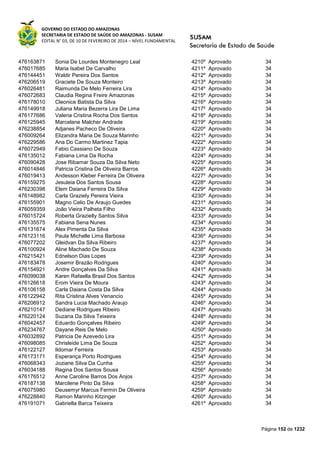 GOVERNO DO ESTADO DO AMAZONAS
SECRETARIA DE ESTADO DE SAÚDE DO AMAZONAS - SUSAM
EDITAL N° 03, DE 10 DE FEVEREIRO DE 2014 – NÍVEL FUNDAMENTAL
Página 152 de 1232
476163871 Sonia De Lourdes Montenegro Leal 4210º Aprovado 34
476017685 Maria Isabel De Carvalho 4211º Aprovado 34
476144451 Waldir Pereira Dos Santos 4212º Aprovado 34
476206519 Graciete De Souza Monteiro 4213º Aprovado 34
476026481 Raimunda De Melo Ferreira Lira 4214º Aprovado 34
476072683 Claudia Regina Freire Amazonas 4215º Aprovado 34
476178010 Cleonice Batista Da Silva 4216º Aprovado 34
476149918 Juliana Maria Bezerra Lira De Lima 4217º Aprovado 34
476177686 Valeria Cristina Rocha Dos Santos 4218º Aprovado 34
476125945 Marcelane Malcher Andrade 4219º Aprovado 34
476238854 Adjanes Pacheco De Oliveira 4220º Aprovado 34
476009264 Elizandra Maria De Souza Marinho 4221º Aprovado 34
476229586 Ana Do Carmo Martinez Tapia 4222º Aprovado 34
476072949 Fabio Cassiano De Souza 4223º Aprovado 34
476135012 Fabiana Lima Da Rocha 4224º Aprovado 34
476090428 Jose Ribamar Souza Da Silva Neto 4225º Aprovado 34
476014846 Patricia Cristina De Oliveira Barros 4226º Aprovado 34
476019413 Andesson Kleber Ferreira De Oliveira 4227º Aprovado 34
476159275 Jesuleia Dos Santos Sousa 4228º Aprovado 34
476230398 Elem Daiana Ferreira Da Silva 4229º Aprovado 34
476148982 Carla Graziely Pereira Vieira 4230º Aprovado 34
476155901 Magno Celio De Araujo Guedes 4231º Aprovado 34
476059359 João Vieira Palheta Filho 4232º Aprovado 34
476015724 Roberta Grazielly Santos Silva 4233º Aprovado 34
476135575 Fabiana Sena Nunes 4234º Aprovado 34
476131674 Alex Pimenta Da Silva 4235º Aprovado 34
476123116 Paula Michelle Lima Barbosa 4236º Aprovado 34
476077202 Gleidvan Da Silva Ribeiro 4237º Aprovado 34
476100924 Aline Machado De Souza 4238º Aprovado 34
476215421 Ednelson Dias Lopes 4239º Aprovado 34
476183478 Josemir Brazão Rodrigues 4240º Aprovado 34
476154921 Andre Gonçalves Da Silva 4241º Aprovado 34
476099038 Karen Rafaella Brasil Dos Santos 4242º Aprovado 34
476126618 Erom Vieira De Moura 4243º Aprovado 34
476106158 Carla Daiana Costa Da Silva 4244º Aprovado 34
476122942 Rita Cristina Alves Venancio 4245º Aprovado 34
476206912 Sandra Lucia Machado Araujo 4246º Aprovado 34
476210147 Dediane Rodrigues Ribeiro 4247º Aprovado 34
476220124 Suzana Da Silva Teixeira 4248º Aprovado 34
476042457 Eduardo Gonçalves Ribeiro 4249º Aprovado 34
476234767 Dayane Reis De Melo 4250º Aprovado 34
476032892 Patricia De Azevedo Lira 4251º Aprovado 34
476098085 Chrisleide Lima De Souza 4252º Aprovado 34
476122127 Ildomar Ferreira 4253º Aprovado 34
476173171 Esperança Porto Rodrigues 4254º Aprovado 34
476068343 Joziane Silva Da Cunha 4255º Aprovado 34
476034188 Regina Dos Santos Sousa 4256º Aprovado 34
476176512 Anne Caroline Barros Dos Anjos 4257º Aprovado 34
476187138 Marcilene Pinto Da Silva 4258º Aprovado 34
476075980 Deusemyr Marcus Fermin De Oliveira 4259º Aprovado 34
476228840 Ramon Marinho Kitzinger 4260º Aprovado 34
476191071 Gabriella Barca Teixeira 4261º Aprovado 34
 