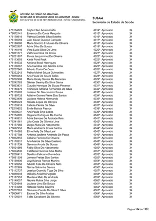 GOVERNO DO ESTADO DO AMAZONAS
SECRETARIA DE ESTADO DE SAÚDE DO AMAZONAS - SUSAM
EDITAL N° 03, DE 10 DE FEVEREIRO DE 2014 – NÍVEL FUNDAMENTAL
Página 154 de 1232
476184828 Keyte Ellen Amaro Gatto 4314º Aprovado 34
476072141 Emerson Da Costa Mesquita 4315º Aprovado 34
476178616 Patricia Daniele Silva Botelho 4316º Aprovado 34
476176059 Julio Cezar Queiroz Campelo 4317º Aprovado 34
476188680 Maria Socorro Frutuoso De Oliveira 4318º Aprovado 34
476052997 Ádria Silva De Souza 4319º Aprovado 34
476148146 Vera Lucia Silva De Lima 4320º Aprovado 34
476061571 Valdineia Silva Da Costa 4321º Aprovado 34
476231807 Flavia Jacquiminut De Oliveira 4322º Aprovado 34
476113693 Karla Pond Rezk 4323º Aprovado 34
476154032 Adriana Brasil Henriques 4324º Aprovado 34
476136387 Ana Carolina Dos Santos Lima 4325º Aprovado 34
476237845 Alberto Costa De Deus 4326º Aprovado 34
476232243 Pablo Michel Souza Guimarães 4327º Aprovado 34
476018264 Ana Paula De Souza Sales 4328º Aprovado 34
476202906 Maria Gicely Santos De Menezes 4329º Aprovado 34
476242783 Gleiser Swamy Da Silva Gama 4330º Aprovado 34
476063831 Claudio Henrique De Souza Pimentel 4331º Aprovado 34
476180479 Francisca Adriana Fernandes Da Silva 4332º Aprovado 34
476105902 Luziane Do Nascimento Sousa 4333º Aprovado 34
476189733 Adlaine Gomes Freire Dos Santos 4334º Aprovado 34
476023499 Luciana Helena Normando 4335º Aprovado 34
476085023 Renata Lopes De Oliveira 4336º Aprovado 34
476155918 Fabiola Plentis Da Silva 4337º Aprovado 34
476219852 Emile Batista Passos 4338º Aprovado 34
476078037 Ana Paula Silva Lopes 4339º Aprovado 34
476154895 Regiane Rodrigues Da Cunha 4340º Aprovado 34
476140931 Ádria Barroso De Andrade Reis 4341º Aprovado 34
476241961 Lilia Costa De Oliveira Lima 4342º Aprovado 34
476177956 Diego Alves Do Nascimento 4343º Aprovado 34
476072953 Maria Andrezza Costa Santos 4344º Aprovado 34
476114565 Eline Kelly Da Silva Leal 4345º Aprovado 34
476157788 Antonia Josilene Andreola De Paula 4346º Aprovado 34
476032855 Celiane Ferreira De Oliveira 4347º Aprovado 34
476118231 Ana Marcia Da Silva Caetano 4348º Aprovado 34
476191739 Genesio Arruda De Souza 4349º Aprovado 34
476034566 Fabio Silva Do Nascimento 4350º Aprovado 34
476074836 Estefania Ruis Da Silva Mafra 4351º Aprovado 34
476238411 Denilton Feliciano Remédios 4352º Aprovado 34
476081309 Jomara Freitas Dos Santos 4353º Aprovado 34
476159406 Leyd Marcia Ramos Martins 4354º Aprovado 34
476199256 Alberto Felix De Oliveira Neto 4355º Aprovado 34
476162969 Nairze Saldanha Santos 4356º Aprovado 34
476112737 Jessica Gusmão Toga Da Silva 4357º Aprovado 34
476058949 Izabelly Anselmo Vigilato 4358º Aprovado 34
476167952 Marêssa Melo De Andrade 4359º Aprovado 34
476140057 Nayara Rubia Silva Jorge 4360º Aprovado 34
476224948 Luciana Lima De Souza 4361º Aprovado 34
476174088 Rafaela Rocha Bezerra 4362º Aprovado 34
476207263 Damares Camila Da Silva E Silva 4363º Aprovado 34
476006471 Esdras Da Silva Matias 4364º Aprovado 34
476109391 Talita Cavalcanti Da Silveira 4365º Aprovado 34
 