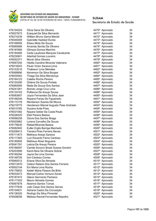 GOVERNO DO ESTADO DO AMAZONAS
SECRETARIA DE ESTADO DE SAÚDE DO AMAZONAS - SUSAM
EDITAL N° 03, DE 10 DE FEVEREIRO DE 2014 – NÍVEL FUNDAMENTAL
Página 157 de 1232
476104224 Clicia Sena De Oliveira 4470º Aprovado 34
476027673 Ezequiel Da Silva Bernardo 4471º Aprovado 34
476214239 William Bruno Gama Maciel 4472º Aprovado 34
476048369 Gabrielle Haddad Dunke 4473º Aprovado 34
476168958 Eliseu Mota De Souza 4474º Aprovado 34
476060689 Amanda Serrão De Oliveira 4475º Aprovado 34
476187666 Olímpia Gomes Marinho 4476º Aprovado 34
476184469 Carla Laudiceia Marques Cavalcante 4477º Aprovado 34
476230901 Aderbal Gomes Loureiro 4478º Aprovado 34
476052371 Monik Silva Oliveira 4479º Aprovado 34
476087255 Hádila Caroline Miranda Valeriano 4480º Aprovado 34
476018243 Paulo Victor Saraiva Lima 4481º Aprovado 34
476153216 Thalisson Lima Meireles 4482º Aprovado 34
476068896 Keiverson Da Silva Borges 4483º Aprovado 34
476030563 Thiago Da Silva Mendonça 4484º Aprovado 34
476164123 Calebe Rocha Pereira 4485º Aprovado 34
476120290 Girlene De Souza Portela 4486º Aprovado 34
476060084 Maila De Souza Dos Santos 4487º Aprovado 34
476241261 Brendo Jorge Cruz Lima 4488º Aprovado 34
476134163 Pollianna De Araujo Sousa 4489º Aprovado 34
476083857 Joyce Fernandes Da Silva Jean 4490º Aprovado 34
476168246 Rayane Farias De Figueiredo 4491º Aprovado 34
476115178 Renderson Soares De Moura 4492º Aprovado 34
476219775 Henderson Marcel Augusto Paes Andrade 4493º Aprovado 34
476015785 Suzana Avila Pires 4494º Aprovado 34
476031082 Nayara Geber Da Costa Paulo 4495º Aprovado 34
476226520 Eliel Pereira Bastos 4496º Aprovado 34
476096258 Clovis Dos Santos Braga 4497º Aprovado 34
476020962 Lorena Carvalho De Souza 4498º Aprovado 34
476176635 Rafael Miranda Bastos 4499º Aprovado 34
476082940 Euller Erglis Barriga Machado 4500º Aprovado 34
476208413 Tainara Pires Ferreira Neves 4501º Aprovado 34
476111873 Matheus Araújo Saraiva 4502º Aprovado 34
476117483 Luiz Eduardo Fama Cardoso 4503º Aprovado 34
476180859 Matheus Alves Nogueira 4504º Aprovado 34
476041781 Leticia De Araujo Pereira 4505º Aprovado 34
476186097 Camile Socorro Brasil Soares Gondim 4506º Aprovado 34
476203999 Karol Aline De Oliveira Sobral 4507º Aprovado 34
476160294 Jayne De Lima Gomes 4508º Aprovado 34
476148726 Ioni Cardoso Correa 4509º Aprovado 34
476060012 Eriane Silva De Almeida 4510º Aprovado 34
476013470 Celson Natario Dos Santos Ferreira 4511º Aprovado 34
476002104 Eni Maria Lima Rocha 4512º Aprovado 34
476178833 Keilah Maria Passos De Brito 4513º Aprovado 34
476033073 Manoel Carlos Ventura Xavier 4514º Aprovado 34
476187472 Glacio Sarmento Pacheco 4515º Aprovado 34
476117303 Mauro Almeida Gomes 4516º Aprovado 34
476067878 Alzenira Santos Tomas 4517º Aprovado 34
476177839 Julio Cesar Dos Santos Serrao 4518º Aprovado 34
476154631 Adriana Castro Da Conceição 4519º Aprovado 34
476138320 Rodrigo Da Silva Pimentel 4520º Aprovado 34
476008008 Melissa Rachel Fernandes Repolho 4521º Aprovado 34
 