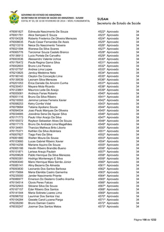 GOVERNO DO ESTADO DO AMAZONAS
SECRETARIA DE ESTADO DE SAÚDE DO AMAZONAS - SUSAM
EDITAL N° 03, DE 10 DE FEVEREIRO DE 2014 – NÍVEL FUNDAMENTAL
Página 158 de 1232
476081827 Edineuda Nascimento De Souza 4522º Aprovado 34
476001781 Alice Sampaio E Souza 4523º Aprovado 34
476104328 Roberto Frederico De Oliveira Menezes 4524º Aprovado 34
476008635 Paulo Cesar Fernandes De Assis 4525º Aprovado 34
476213319 Neice Do Nascimento Teixeira 4526º Aprovado 34
476021594 Wanesa Da Silva Soares 4527º Aprovado 34
476065776 Tarciomar Souza Castelo Branco 4528º Aprovado 34
476136913 Lucio Portela De Carvalho 4529º Aprovado 34
476003536 Alessandro Valente Uchoa 4530º Aprovado 34
476176472 Paula Regina Gama Silva 4531º Aprovado 34
476002603 Bruno Lira Pereira 4532º Aprovado 34
476107797 Andrea Lima Lopes 4533º Aprovado 34
476210825 Janduy Medeiros Neto 4534º Aprovado 34
476190140 Cleyton Da Conceição Lima 4535º Aprovado 34
476139539 Leonam Silva Menezes 4536º Aprovado 34
476201053 Érica Daniele De Amorim Cunha 4537º Aprovado 34
476230451 Mayara Mota Ricardo 4538º Aprovado 34
476123861 Maurício Leite De Araújo 4539º Aprovado 34
476055081 Andreza Farias Roberto 4540º Aprovado 34
476051116 Bruno Da Silva Ribeiro 4541º Aprovado 34
476216593 Jemima Larissa Ferreira Xavier 4542º Aprovado 34
476098253 Ketry Corrêa Vidal 4543º Aprovado 34
476078684 Tatiana Apoliano Souza 4544º Aprovado 34
476094534 Joao Paulo Marques De Oliveira 4545º Aprovado 34
476034685 Josivânia Sena De Aguiar Silva 4546º Aprovado 34
476171773 Paulo Vitor Araújo Da Silva 4547º Aprovado 34
476155572 Raylson Sebastian Alves De Souza 4548º Aprovado 34
476017175 Bruno De Andrade Lima Magalhães 4549º Aprovado 34
476134491 Tharcizo Matheus Brito Liborio 4550º Aprovado 34
476175371 Kethlen Da Silva Alcântara 4551º Aprovado 34
476007827 Tiago Feio Da Silva 4552º Aprovado 34
476061880 Warlen Moura De Sousa 4553º Aprovado 34
476103660 Lucas Gabriel Ribeiro Xavier 4554º Aprovado 34
476014256 Mariane Aquino De Souza 4555º Aprovado 34
476065186 Hevilin Ribeiro Brandão Bueno 4556º Aprovado 34
476151871 Larissa Araujo Paulain 4557º Aprovado 34
476209628 Pablo Henrique Da Silva Menezes 4558º Aprovado 34
476093381 Hodrigo Montenegro E Silva 4559º Aprovado 34
476083040 Mario Henrique Maia Serrão Júnior 4560º Aprovado 34
476085141 Aliny Bezerra De Almeida 4561º Aprovado 34
476093830 Leonardo Dos Santos Barbosa 4562º Aprovado 34
476175684 Maria Elenilda Castro Gamenha 4563º Aprovado 34
476235000 Jander Nascimento Priante 4564º Aprovado 34
476086977 Emerson Do Desterro Coelho Aranha 4565º Aprovado 34
476154514 Clovis Peres Falcao 4566º Aprovado 34
476232943 Silviane Silva De Souza 4567º Aprovado 34
476167157 Eder Ribeiro Dos Santos 4568º Aprovado 34
476141544 Maria Solinete Loares Lima 4569º Aprovado 34
476096702 Laurimar Dos Santos Vaz 4570º Aprovado 34
476104284 Gesiele Carol Lucena Parga 4571º Aprovado 34
476226290 Bruno Damian Castro 4572º Aprovado 34
476030247 Josimar Dos Santos Matos 4573º Aprovado 34
 