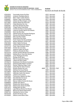 GOVERNO DO ESTADO DO AMAZONAS
SECRETARIA DE ESTADO DE SAÚDE DO AMAZONAS - SUSAM
EDITAL N° 03, DE 10 DE FEVEREIRO DE 2014 – NÍVEL FUNDAMENTAL
Página 159 de 1232
476222933 Francinaldo Araujo Da Silva 4574º Aprovado 34
476240623 Anderson Rodrigues Barros 4575º Aprovado 34
476071633 Mara Tatiani Lobato Oliveira 4576º Aprovado 34
476089961 Dieyson Tiago Cunha Galvão 4577º Aprovado 34
476003462 Ulisses Da Silva Chagas Junior 4578º Aprovado 34
476116947 Herison Roque De Assuncao 4579º Aprovado 34
476180774 Felipe Menezes De Lima 4580º Aprovado 34
476025361 Kennedy Almeida Dos Reis 4581º Aprovado 34
476001893 Thiago Carlos Costa Mota 4582º Aprovado 34
476102036 Caroline De Moura Vasconcelos 4583º Aprovado 34
476189809 Layanne Caroline Alecrim De Oliveira 4584º Aprovado 34
476206096 Kevin Da Silva Reis 4585º Aprovado 34
476161336 Gabriel Faraco De Andrade Rodrigues 4586º Aprovado 34
476230158 Giovane De Almeida Rebouças 4587º Aprovado 34
476048858 Elton Da Silva Cidade 4588º Aprovado 34
476028008 Daniel Silva Dos Anjos 4589º Aprovado 34
476177129 Frank Hudson De Souza Rebelo 4590º Aprovado 34
476142154 Moyses Abraham Larrat Froes 4591º Aprovado 34
476215530 Adson Calixto De Souza 4592º Aprovado 34
476003045 Josianne Bezerra Dos Santos 4593º Aprovado 34
476157179 Paulo Teles Andrade Júnior 4594º Aprovado 34
476010928 Andrew De Lima Dias 4595º Aprovado 34
476130747 Aulenice Coelho De Souza 4596º Aprovado 34
476097277 Pollianna Almeida Da Silva 4597º Aprovado 34
476143739 Priscila Carolina Moraes De Andrade 4598º Aprovado 34
476198243 Melissa Bruna Vieira Dos Santos 4599º Aprovado 34
476080598 Junior Rodrigues Da Silva 4600º Aprovado 34
476217311 Rodrigo Smith Sena 4601º Aprovado 34
476200758 Marina Cavalcante Oliveira 4602º Aprovado 34
476098408 Juliana Da Silva Coelho 4603º Aprovado 34
476184219 Ikenjhonson De Oliveira Cavalcante 4604º Aprovado 34
476102530 Daniel Douglas Ribeiro Fonseca 4605º Aprovado 34
476218070 Rander Filgueiras Diogo Costa 4606º Aprovado 34
476124558 Carlos Rennier Silva Fonseca 4607º Aprovado 34
476117672 Ricardo Oliveira De Lima 4608º / 14º * Aprovado - PcD 34 SIM
476047988 Alsirlane De Souza Neves 4609º Aprovado 34
476120834 Regis Davi Nascimento Ferreira 4610º Aprovado 34
476159231 Aldanides Castro Dos Santos 4611º Aprovado 34
476052434 Julyana Lima Loureiro 4612º Aprovado 34
476070262 Francimeire Valentim Da Silva 4613º Aprovado 34
476179556 Nara Meireles De Souza 4614º Aprovado 34
476171386 Sara Gonçalves Vieira 4615º Aprovado 34
476118323 Marcos Valério Ferreira De Souza 4616º Aprovado 34
476068048 Izabele Aires Barros 4617º Aprovado 34
476043929 Roberta Dos Santos Morais 4618º Aprovado 34
476241738 Natacha Dos Santos De Melo 4619º Aprovado 34
476213372 Wesley Brito Da Silva 4620º Aprovado 34
476172218 Lígia Mônica Oliveira De Oliveira 4621º Aprovado 34
476068679 Bianca De Oliveira Nascimento 4622º Aprovado 34
476097194 Gabriela Do Carmo Costa 4623º Aprovado 34
476105109 Aryane De Souza Lima 4624º Aprovado 34
476182925 Debora Lorena Barro Silva 4625º Aprovado 34
 