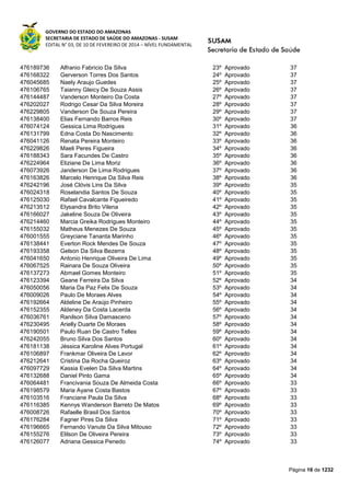 GOVERNO DO ESTADO DO AMAZONAS
SECRETARIA DE ESTADO DE SAÚDE DO AMAZONAS - SUSAM
EDITAL N° 03, DE 10 DE FEVEREIRO DE 2014 – NÍVEL FUNDAMENTAL
Página 16 de 1232
476189736 Alfranio Fabricio Da Silva 23º Aprovado 37
476168322 Gerverson Torres Dos Santos 24º Aprovado 37
476045685 Naely Araujo Guedes 25º Aprovado 37
476106765 Taianny Gleicy De Souza Assis 26º Aprovado 37
476144487 Vanderson Monteiro Da Costa 27º Aprovado 37
476202027 Rodrigo Cesar Da Silva Moreira 28º Aprovado 37
476229805 Vanderson De Souza Pereira 29º Aprovado 37
476138400 Elias Fernando Barros Reis 30º Aprovado 37
476074124 Gessica Lima Rodrigues 31º Aprovado 36
476131799 Edna Costa Do Nascimento 32º Aprovado 36
476041126 Renata Pereira Monteiro 33º Aprovado 36
476229826 Maeli Peres Figueira 34º Aprovado 36
476188343 Sara Facundes De Castro 35º Aprovado 36
476224964 Eliziane De Lima Moriz 36º Aprovado 36
476073926 Janderson De Lima Rodrigues 37º Aprovado 36
476163826 Marcelo Henrique Da Silva Reis 38º Aprovado 36
476242196 José Clóvis Lins Da Silva 39º Aprovado 35
476024318 Roselandia Santos De Souza 40º Aprovado 35
476125030 Rafael Cavalcante Figueiredo 41º Aprovado 35
476213512 Elysandra Brito Vilena 42º Aprovado 35
476166027 Jakeline Souza De Oliveira 43º Aprovado 35
476214460 Marcia Greika Rodrigues Monteiro 44º Aprovado 35
476155032 Matheus Menezes De Souza 45º Aprovado 35
476001555 Greyciane Tananta Marinho 46º Aprovado 35
476138441 Everton Rock Mendes De Souza 47º Aprovado 35
476193358 Gelson Da Silva Bezerra 48º Aprovado 35
476041650 Antonio Henrique Oliveira De Lima 49º Aprovado 35
476067525 Rainara De Souza Oliveira 50º Aprovado 35
476137273 Abmael Gomes Monteiro 51º Aprovado 35
476123394 Geane Ferreira Da Silva 52º Aprovado 34
476050056 Maria Da Paz Felix De Souza 53º Aprovado 34
476009026 Paulo De Moraes Alves 54º Aprovado 34
476192664 Aldeline De Araújo Pinheiro 55º Aprovado 34
476152355 Aldeney Da Costa Lacerda 56º Aprovado 34
476036761 Ranilson Silva Damasceno 57º Aprovado 34
476230495 Arielly Duarte De Moraes 58º Aprovado 34
476190501 Paulo Ruan De Castro Telles 59º Aprovado 34
476242055 Bruno Silva Dos Santos 60º Aprovado 34
476181138 Jéssica Karoline Alves Portugal 61º Aprovado 34
476106897 Frankmar Oliveira De Lavor 62º Aprovado 34
476212641 Cristina Da Rocha Queiroz 63º Aprovado 34
476097729 Kassia Evelen Da Silva Martins 64º Aprovado 34
476132688 Daniel Pinto Gama 65º Aprovado 34
476064481 Francivania Souza De Almeida Costa 66º Aprovado 33
476198579 Maria Ayane Costa Bastos 67º Aprovado 33
476103516 Franciane Paula Da Silva 68º Aprovado 33
476116385 Kennys Wanderson Barreto De Matos 69º Aprovado 33
476008726 Rafaelle Brasil Dos Santos 70º Aprovado 33
476176284 Fagner Pires Da Silva 71º Aprovado 33
476196665 Fernando Vanute Da Silva Mitouso 72º Aprovado 33
476155276 Elilson De Oliveira Pereira 73º Aprovado 33
476126077 Adriana Gessica Penedo 74º Aprovado 33
 