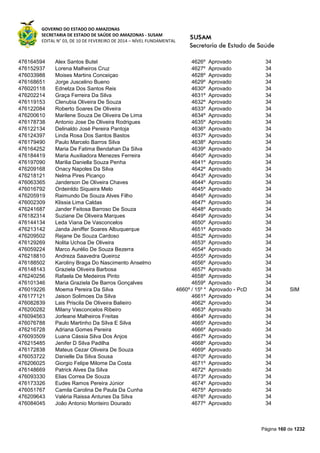 GOVERNO DO ESTADO DO AMAZONAS
SECRETARIA DE ESTADO DE SAÚDE DO AMAZONAS - SUSAM
EDITAL N° 03, DE 10 DE FEVEREIRO DE 2014 – NÍVEL FUNDAMENTAL
Página 160 de 1232
476164594 Alex Santos Butel 4626º Aprovado 34
476152937 Lorena Malheiros Cruz 4627º Aprovado 34
476033988 Moises Martins Conceiçao 4628º Aprovado 34
476168651 Jorge Juscelino Bueno 4629º Aprovado 34
476020118 Ednelza Dos Santos Reis 4630º Aprovado 34
476202214 Graça Ferreira Da Silva 4631º Aprovado 34
476119153 Clenubia Oliveira De Souza 4632º Aprovado 34
476122084 Roberto Soares De Oliveira 4633º Aprovado 34
476200610 Marilene Souza De Oliveira De Lima 4634º Aprovado 34
476178738 Antonio Jose De Oliveira Rodrigues 4635º Aprovado 34
476122134 Delinaldo José Pereira Pantoja 4636º Aprovado 34
476124397 Linda Rosa Dos Santos Bastos 4637º Aprovado 34
476179490 Paulo Marcelo Barros Silva 4638º Aprovado 34
476164252 Maria De Fatima Bendahan Da Silva 4639º Aprovado 34
476184419 Maria Auxiliadora Menezes Ferreira 4640º Aprovado 34
476197090 Marilia Daniella Souza Penha 4641º Aprovado 34
476209168 Onacy Napoles Da Silva 4642º Aprovado 34
476218121 Nelma Pires Picanço 4643º Aprovado 34
476063365 Janderson De Oliveira Chaves 4644º Aprovado 34
476016792 Ordeinldo Siqueira Melo 4645º Aprovado 34
476205919 Raimundo De Souza Alves Filho 4646º Aprovado 34
476002309 Klissia Lima Caldas 4647º Aprovado 34
476241687 Jander Feitosa Barroso De Souza 4648º Aprovado 34
476182314 Suziane De Oliveira Marques 4649º Aprovado 34
476144134 Leda Viana De Vasconcelos 4650º Aprovado 34
476213142 Janda Jeniffer Soares Albuquerque 4651º Aprovado 34
476209502 Rejane De Souza Cardoso 4652º Aprovado 34
476129269 Nolita Uchoa De Oliveira 4653º Aprovado 34
476059224 Marco Aurélio De Souza Bezerra 4654º Aprovado 34
476218810 Andreza Saavedra Queiroz 4655º Aprovado 34
476188502 Karoliny Braga Do Nascimento Anselmo 4656º Aprovado 34
476148143 Graziela Oliveira Barbosa 4657º Aprovado 34
476240256 Rafaela De Medeiros Pinto 4658º Aprovado 34
476101346 Maria Graziela De Barros Gonçalves 4659º Aprovado 34
476019226 Moema Pereira Da Silva 4660º / 15º * Aprovado - PcD 34 SIM
476177121 Jaison Solimoes Da Silva 4661º Aprovado 34
476082839 Lais Priscila De Oliveira Balieiro 4662º Aprovado 34
476200282 Milany Vasconcelos Ribeiro 4663º Aprovado 34
476094563 Jorleane Malheiros Freitas 4664º Aprovado 34
476076788 Paulo Martinho Da Silva E Silva 4665º Aprovado 34
476216728 Adriana Gomes Pereira 4666º Aprovado 34
476093509 Luana Cássia Silva Dos Anjos 4667º Aprovado 34
476215485 Jenifer D Silva Padilha 4668º Aprovado 34
476172838 Mateus Cezar Oliveira De Souza 4669º Aprovado 34
476053722 Danielle Da Silva Sousa 4670º Aprovado 34
476206025 Giorgio Felipe Milome Da Costa 4671º Aprovado 34
476148669 Patrick Alves Da Silva 4672º Aprovado 34
476093330 Elias Correa De Souza 4673º Aprovado 34
476173326 Eudes Ramos Pereira Júnior 4674º Aprovado 34
476051767 Camila Carolina De Paula Da Cunha 4675º Aprovado 34
476209643 Valéria Raissa Antunes Da Silva 4676º Aprovado 34
476084045 João Antonio Monteiro Dourado 4677º Aprovado 34
 