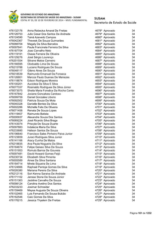 GOVERNO DO ESTADO DO AMAZONAS
SECRETARIA DE ESTADO DE SAÚDE DO AMAZONAS - SUSAM
EDITAL N° 03, DE 10 DE FEVEREIRO DE 2014 – NÍVEL FUNDAMENTAL
Página 161 de 1232
476132176 Anna Rebecka Amaral De Freitas 4678º Aprovado 34
476126753 Julio Cesar Dos Santos De Andrade 4679º Aprovado 34
476124590 Tainá Azevedo Campos 4680º Aprovado 34
476042367 Thevesk De Souza Guimarães 4681º Aprovado 34
476088704 Magaly Da Silva Barcelos 4682º Aprovado 34
476097641 Paula Francinete Ferreira Da Silva 4683º Aprovado 34
476187704 Joao Carvalho Neto 4684º Aprovado 34
476119191 Oseas Ferreira De Oliveira 4685º Aprovado 34
476129276 José Sérgio Lourenço 4686º Aprovado 34
476201554 Silvane Matos Carneiro 4687º Aprovado 34
476166595 Clodoaldo Lima De Sousa 4688º Aprovado 34
476215788 Luciano Rodrigues De Souza 4689º Aprovado 34
476048117 Gileno Alves De Souza 4690º Aprovado 34
476018539 Raimundo Emanuel Da Fonseca 4691º Aprovado 34
476126801 Marcos Paulo Duenas De Menezes 4692º Aprovado 34
476118874 Edson Rodrigues Moreira 4693º Aprovado 34
476100201 Aucicleia Da Silva E Silva 4694º Aprovado 34
476077337 Rosinaldo Rodrigues Da Silva Júnior 4695º Aprovado 34
476073075 Sheila Maria Fonsêca Da Rocha Canto 4696º Aprovado 34
476167842 Jociane Goncalves Cardoso 4697º Aprovado 34
476099759 Daniel Gonzales Liborio 4698º Aprovado 34
476092502 Patricia Souza Da Mota 4699º Aprovado 34
476040328 Danielle Bentes Da Silva 4700º Aprovado 34
476002286 Michelle Felix De Oliveira 4701º Aprovado 34
476071458 Renata De Souza Lopes 4702º Aprovado 34
476119407 Raimundo Batista 4703º Aprovado 34
476000937 Alexandre Souza Dos Santos 4704º Aprovado 34
476069224 José Ricardo Silva Braga 4705º Aprovado 34
476143074 Priscyla De Souza Duarte 4706º Aprovado 34
476097883 Indalecia Maria Da Silva 4707º Aprovado 34
476233680 Halison Santos De Souza 4708º Aprovado 34
476196640 Francisco Sales Pinheiro Paiva Junior 4709º Aprovado 34
476123659 Juraci Rodrigues Silva Junior 4710º Aprovado 34
476141166 Aracy Cunha De Matos 4711º Aprovado 34
476218835 Ana Paula Nogueira Da Silva 4712º Aprovado 34
476164674 Felipe Geiseo Silva De Souza 4713º Aprovado 34
476151953 Romulo Barros De Gouveia 4714º Aprovado 34
476097481 David Howard Gomes Feijó 4715º Aprovado 34
476230734 Elizabeth Silva Pimenta 4716º Aprovado 34
476005589 Ainee Da Silva Santana 4717º Aprovado 34
476184714 Mirele Siqueira De Lima 4718º Aprovado 34
476124666 Raphael Pantoja Gomes Da Silva 4719º Aprovado 34
476026380 Mariana Pereira Da Silva 4720º Aprovado 34
476212116 Sori Kenna Saraiva De Andrade 4721º Aprovado 34
476171102 Jansse Stone De Souza Júnior 4722º Aprovado 34
476151363 Jackline Carvalho De Souza 4723º Aprovado 34
476098124 Carolina Avelino Dos Santos 4724º Aprovado 34
476233233 Josimar Schneider 4725º Aprovado 34
476159469 Maysa Augusta De Souza Oliveira 4726º Aprovado 34
476102465 Luis Fernando De Sousa Bulcão 4727º Aprovado 34
476162546 Caio Gomes Da Silva 4728º Aprovado 34
476176215 Jessica Thyelem De Freitas 4729º Aprovado 34
 
