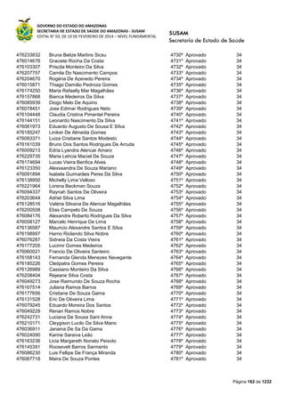 GOVERNO DO ESTADO DO AMAZONAS
SECRETARIA DE ESTADO DE SAÚDE DO AMAZONAS - SUSAM
EDITAL N° 03, DE 10 DE FEVEREIRO DE 2014 – NÍVEL FUNDAMENTAL
Página 162 de 1232
476233832 Bruna Belize Martins Sicsu 4730º Aprovado 34
476014676 Graciete Rocha Da Costa 4731º Aprovado 34
476103307 Priscila Monteiro Da Silva 4732º Aprovado 34
476207757 Camila Do Nascimento Campos 4733º Aprovado 34
476204670 Rogéria De Azevedo Pereira 4734º Aprovado 34
476015871 Thiago Damião Pedroza Gomes 4735º Aprovado 34
476174250 Maria Rafaelly Mar Magalhães 4736º Aprovado 34
476157868 Bianca Medeiros Da Silva 4737º Aprovado 34
476085939 Diogo Melo De Aquino 4738º Aprovado 34
476078451 Jose Edimar Rodrigues Neto 4739º Aprovado 34
476104448 Claudia Cristina Pimentel Pereira 4740º Aprovado 34
476144151 Leonardo Nascimento Da Silva 4741º Aprovado 34
476061973 Eduardo Augusto De Sousa E Silva 4742º Aprovado 34
476185247 Liniker De Almeida Gomes 4743º Aprovado 34
476083371 Luiza Cristiane Santos Modesto 4744º Aprovado 34
476161039 Bruno Dos Santos Rodrigues De Arruda 4745º Aprovado 34
476009213 Edria Lyandra Alencar Amaro 4746º Aprovado 34
476229735 Maria Letícia Maciel De Souza 4747º Aprovado 34
476174694 Lucas Vieira Benfica Alves 4748º Aprovado 34
476123350 Alexssandra De Souza Mariano 4749º Aprovado 34
476091894 Isabela Guimarães Peres Da Silva 4750º Aprovado 34
476138950 Michelly Lima Velloso 4751º Aprovado 34
476221964 Lorena Beckman Souza 4752º Aprovado 34
476094337 Raynah Santos De Oliveira 4753º Aprovado 34
476203644 Adriel Silva Lima 4754º Aprovado 34
476128516 Valéria Silvana De Alencar Magalhães 4755º Aprovado 34
476200508 Elias Campelo De Souza 4756º Aprovado 34
476084176 Alexandre Roberto Rodrigues Da Silva 4757º Aprovado 34
476058127 Marcelo Henrique De Lima 4758º Aprovado 34
476136587 Mauricio Alexandre Santos E Silva 4759º Aprovado 34
476198997 Harno Riolando Silva Nobre 4760º Aprovado 34
476076287 Sidneia Da Costa Vieira 4761º Aprovado 34
476177205 Lucimir Gomes Medeiros 4762º Aprovado 34
476060021 Francio De Oliveira Santeiro 4763º Aprovado 34
476168143 Fernanda Glenda Menezes Navegante 4764º Aprovado 34
476185226 Cleópatra Gomes Pereira 4765º Aprovado 34
476126989 Cassiano Monteiro Da Silva 4766º Aprovado 34
476208404 Rejeane Silva Costa 4767º Aprovado 34
476049273 Jose Raimundo De Souza Rocha 4768º Aprovado 34
476167514 Juliana Ramos Barros 4769º Aprovado 34
476177656 Cristiane De Souza Gama 4770º Aprovado 34
476131528 Eric De Oliveira Lima 4771º Aprovado 34
476079245 Eduardo Moreira Dos Santos 4772º Aprovado 34
476049229 Renan Ramos Nobre 4773º Aprovado 34
476242731 Luciana De Sousa Sant Anna 4774º Aprovado 34
476210171 Cleygison Lucilo Da Silva Mano 4775º Aprovado 34
476036911 Janaina De Sa Da Gama 4776º Aprovado 34
476024090 Karine Saraiva Leão 4777º Aprovado 34
476163236 Licia Margareth Nonato Peixoto 4778º Aprovado 34
476145391 Roosevelt Barros Sarmento 4779º Aprovado 34
476086230 Luis Fellipe De França Miranda 4780º Aprovado 34
476067718 Maira De Souza Pontes 4781º Aprovado 34
 