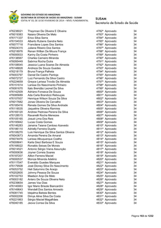 GOVERNO DO ESTADO DO AMAZONAS
SECRETARIA DE ESTADO DE SAÚDE DO AMAZONAS - SUSAM
EDITAL N° 03, DE 10 DE FEVEREIRO DE 2014 – NÍVEL FUNDAMENTAL
Página 163 de 1232
476238021 Thaynnan De Oliveira E Oliveira 4782º Aprovado 34
476019383 Naiara Oliveira De Melo 4783º Aprovado 34
476171337 Erico Silva Serra 4784º Aprovado 34
476154533 Alberto Rubens Gandra Neto 4785º Aprovado 34
476077718 Francilane Lopes Dos Santos 4786º Aprovado 34
476024315 Juliana Ribeiro Dos Santos 4787º Aprovado 34
476218976 Renan Willian De Moura França 4788º Aprovado 34
476000033 Kariny Da Costa Pinheiro 4789º Aprovado 34
476138567 Charles Carneiro Miranda 4790º Aprovado 34
476095449 Sabrina Rocha Dutra 4791º Aprovado 34
476108545 Jessica Luana Soares De Almeida 4792º Aprovado 34
476148828 Andreza De Souza Guedes 4793º Aprovado 34
476218179 Bruna França Palheta 4794º Aprovado 34
476003797 Daniel De Castro Pantoja 4795º Aprovado 34
476072727 Luiz Fernando Da Silva Castro 4796º Aprovado 34
476224659 Greyce Larissa Trovão De Almeida 4797º Aprovado 34
476151614 Larissa Do Nascimento Pinheiro 4798º Aprovado 34
476081670 Italo Brendão Leonel Da Silva 4799º Aprovado 34
476142509 Adriano Fonseca De Souza 4800º Aprovado 34
476085689 Ada Carla Brandizzi Rebouças 4801º Aprovado 34
476107937 Henrique Wilson Souza Da Silva 4802º Aprovado 34
476017682 Jonas Oliveira De Carvalho 4803º Aprovado 34
476185416 Renata Gomes Da Silva Andrade 4804º Aprovado 34
476118535 Jaqueline Oliveira Ramires 4805º Aprovado 34
476165120 Andrew Pedrosa Pereira Da Silva 4806º Aprovado 34
476128515 Ravanelli Rocha Menezes 4807º Aprovado 34
476105165 Josué Lima Dos Reis 4808º Aprovado 34
476195842 Lucas Costa Gomes 4809º Aprovado 34
476146283 Janaina Taiana Cardoso Azevedo 4810º Aprovado 34
476186110 Adrielly Ferreira Duarte 4811º Aprovado 34
476108270 Luis Henrique Da Silva Santos Oliveira 4812º Aprovado 34
476043673 Amanda Pereira De Amaral 4813º Aprovado 34
476074476 Larissa Albuquerque Coelho 4814º Aprovado 34
476008641 Karla Giezi Barbosa E Souza 4815º Aprovado 34
476168022 Ronaldo Seixas De Morais 4816º Aprovado 34
476014521 Antonio Sérgio Viana Assunção 4817º Aprovado 34
476000636 Joyner Correia Soares 4818º Aprovado 34
476187207 Ailton Ferreira Maciel 4819º Aprovado 34
476000537 Monize Miranda Adelino 4820º Aprovado 34
476117547 Everaldo Guedes Marques 4821º Aprovado 34
476179508 José Dioney Silva Do Nascimento 4822º Aprovado 34
476053752 Heli Saturnino De Araújo 4823º Aprovado 34
476202605 Johnny Pessoa De Souza 4824º Aprovado 34
476102753 Maelson Anjo De Melo 4825º Aprovado 34
476003182 Antero De Souza Oliveira Neto 4826º Aprovado 34
476239654 James Vaz Dias 4827º Aprovado 34
476140063 Igor Mario Brisola Biancardini 4828º Aprovado 34
476149643 Wendell Dos Santos Amoedo 4829º Aprovado 34
476081745 Idejalma Batista Bentes 4830º Aprovado 34
476002206 Dimys Aline Silva Da Costa 4831º Aprovado 34
476221863 Sérgio Maciel Magalhães 4832º Aprovado 34
476040185 Jeova Correa Da Silva 4833º Aprovado 34
 
