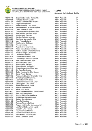 GOVERNO DO ESTADO DO AMAZONAS
SECRETARIA DE ESTADO DE SAÚDE DO AMAZONAS - SUSAM
EDITAL N° 03, DE 10 DE FEVEREIRO DE 2014 – NÍVEL FUNDAMENTAL
Página 164 de 1232
476136146 Benjamim De Freitas Ramos Filho 4834º Aprovado 34
476000861 Francisco Teixeira Guedes 4835º Aprovado 34
476121794 Tamara Cristina Coelho Da Silva 4836º Aprovado 34
476183729 Felipe Parente Portela 4837º Aprovado 34
476021823 Ítala Natasha De Lima Pinho 4838º Aprovado 34
476189974 Vanessa Kellen De Souza Siqueira 4839º Aprovado 34
476014558 Carlos Pereira Da Silva 4840º Aprovado 34
476209165 Christian Ewerton Miranda Castro 4841º Aprovado 34
476206791 José Augusto Da Costa Júnior 4842º Aprovado 34
476036097 Jessica Brasil Cardoso 4843º Aprovado 34
476106603 Karoline Da Costa Moumeh 4844º Aprovado 34
476059326 Kaio Cesar Marques Da Silva 4845º Aprovado 34
476021942 Icaro Feitosa Dolzane 4846º Aprovado 34
476173801 Karolina Lima De Sousa 4847º Aprovado 34
476196392 Almério Ferreira 4848º Aprovado 34
476202544 Augusto Yron Lima Costa 4849º Aprovado 34
476144374 Rafael Matsuda Lobo Mendes 4850º Aprovado 34
476140362 Nadson Jose Da Silveira Alcantara 4851º Aprovado 34
476078412 Jonathas Borges Cavalcante 4852º Aprovado 34
476078719 David Brasil Brandão 4853º Aprovado 34
476113638 Diana Rose Sousa Da Silva 4854º Aprovado 34
476114983 Cinthia Nayra De Souza Martins 4855º Aprovado 34
476001854 Isaac Sean Santos Da Silva 4856º Aprovado 34
476064353 Murilo Leonardo Vieira 4857º Aprovado 34
476116211 Vivian França Da Silva 4858º Aprovado 34
476188317 Ademir Martins De Oliveira 4859º Aprovado 34
476207217 Ghaleb Hasan Izreiq Mohd Issa 4860º Aprovado 34
476128142 Slin Alves De Almeida 4861º Aprovado 34
476206068 Carlos Henrique Da Silva Soares 4862º Aprovado 34
476148451 Osmar Araujo Gomes 4863º Aprovado 34
476208663 Alessandra Claudine Oliveira Da Silva 4864º Aprovado 34
476181577 Bruno Leonardo Melo Vieira 4865º Aprovado 34
476119672 Liziane Soares De Sales 4866º Aprovado 34
476135887 Moisés Torres De Souza Junior 4867º Aprovado 34
476053521 Edd Jorge De Lima Junior 4868º Aprovado 34
476138947 Alex Hashimoto De Souza 4869º Aprovado 34
476206126 Andson Ferreira Costa 4870º Aprovado 34
476184792 Rafael Frota Araujo 4871º Aprovado 34
476115670 Sarah Zipora Figueiredo Do Nascimento 4872º Aprovado 34
476235695 John Luan Maciel Feijo 4873º Aprovado 34
476122375 Antonio Marcos Da Silva Pena 4874º Aprovado 34
476205074 André Filipe Matos Lima Maia 4875º Aprovado 34
476136378 Barbara Brandão Xavier 4876º Aprovado 34
476064122 Ruan Da Silva Leal 4877º Aprovado 34
476086725 Tatiusse Ferreira Da Silva 4878º Aprovado 34
476212905 Rogério José Coelho Menezes Junior 4879º Aprovado 34
476092528 Luis Fernando De Arruda López 4880º Aprovado 34
476003804 Lucas De Lima Teixeira 4881º Aprovado 34
476163815 Mauricio Wendell Firmino 4882º Aprovado 34
476095251 Victor Germano Sicsu Gomes 4883º Aprovado 34
476120157 Silvia Andreia Souza Da Silva 4884º Aprovado 34
476049307 Jowilci Gomes De Sousa 4885º Aprovado 34
 
