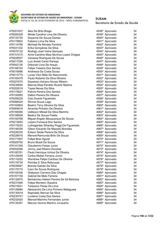 GOVERNO DO ESTADO DO AMAZONAS
SECRETARIA DE ESTADO DE SAÚDE DO AMAZONAS - SUSAM
EDITAL N° 03, DE 10 DE FEVEREIRO DE 2014 – NÍVEL FUNDAMENTAL
Página 166 de 1232
476201637 Alex De Brito Braga 4938º Aprovado 34
476026328 Mirele Caroline Lima De Oliveira 4939º Aprovado 34
476133730 Dayanne De Souza Dantas 4940º Aprovado 34
476179802 Fabiano Lima Da Silva 4941º Aprovado 34
476114789 Michael De Moraes Ferreira 4942º Aprovado 34
476031332 Erika Gonçalves Da Silva 4943º Aprovado 34
476070132 Rodrigo José Vieira Sampaio 4944º Aprovado 34
476151015 Anne Caroline Maia Munhoz Lopes Chagas 4945º Aprovado 34
476028507 Vanessa Rodrigues De Souza 4946º Aprovado 34
476017290 Luiz André Canto Pantoja 4947º Aprovado 34
476042126 Deborah Lima De Araujo 4948º Aprovado 34
476168724 Felipe Teixeira Dos Santos 4949º Aprovado 34
476016896 Andressa Da Costa Sousa 4950º Aprovado 34
476013773 Lucas Vitor Melo Do Nascimento 4951º Aprovado 34
476165479 Paulo Roberto Da Silva Oliveira 4952º Aprovado 34
476227675 Daywison Adriano Nunes Ribeiro 4953º Aprovado 34
476239594 Marcos Elias Penêdo Ricarts Martins 4954º Aprovado 34
476202618 Taysa Neves Da Silva 4955º Aprovado 34
476175621 Patrick Pereira Dos Santos 4956º Aprovado 34
476100085 Dalton Pereira De Oliveira 4957º Aprovado 34
476209229 Caio Duarte Figueiredo 4958º Aprovado 34
476086424 Winnie Souza Lago 4959º Aprovado 34
476162804 Beatriz Terry Oliveira Da Silva 4960º Aprovado 34
476064818 Amanda Pinheiro De Oliveira 4961º Aprovado 34
476166580 Uellisson Mikael Da Silva Marinho 4962º Aprovado 34
476199508 Beatriz De Souza Fidelis 4963º Aprovado 34
476193768 Miguel Angelo Albuquerque De Souza 4964º Aprovado 34
476215693 Lazaro Fonseca Dos Santos 4965º Aprovado 34
476175025 Luthegardes Sthanley Poggi De Figueiredo 4966º Aprovado 34
476148358 Gilson Eduardo De Macedo Brandao 4967º Aprovado 34
476226335 Edison Seide Pereira Da Silva 4968º Aprovado 34
476226916 Manoel Raimundo Brito De Souza 4969º Aprovado 34
476171957 Felipe Braz Aguiar 4970º Aprovado 34
476029750 Bruno Brasil De Souza 4971º Aprovado 34
476141359 Claudemiro Farias Junior 4972º Aprovado 34
476059396 Jimmy Jael Ribeiro Escobal 4973º Aprovado 34
476185761 Paulo Henrique Uchoa De Oliveira 4974º Aprovado 34
476120049 Carlos Kleber Ferreira Junior 4975º Aprovado 34
476110252 Wendrew Felipe Cardoso De Oliveira 4976º Aprovado 34
476176734 Pericles E Silva Rebouças 4977º Aprovado 34
476039067 Brenda Galvão Da Silva 4978º Aprovado 34
476175774 Ícaro De Souza Rodrigues 4979º Aprovado 34
476154336 Walysson Carneiro Das Chagas 4980º Aprovado 34
476167159 Gabriel De Melo Ferreira 4981º Aprovado 34
476132875 Bartolomeu Hebert Pereira De Sá Barbosa 4982º Aprovado 34
476231848 Felipe Monteiro Siqueira 4983º Aprovado 34
476015021 Tarlysson Perea De Lima 4984º Aprovado 34
476126884 Alessandro De Lima Pinheiro Malagueta 4985º Aprovado 34
476130419 Raphaela Alencar Da Silva 4986º Aprovado 34
476230751 Lucilene Costa Dos Santos 4987º Aprovado 34
476232420 Manoel Marinho Fernandes Junior 4988º Aprovado 34
476134391 Marcos Venicio Martins Junqueira 4989º Aprovado 34
 