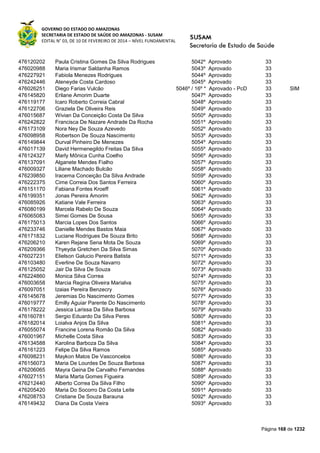 GOVERNO DO ESTADO DO AMAZONAS
SECRETARIA DE ESTADO DE SAÚDE DO AMAZONAS - SUSAM
EDITAL N° 03, DE 10 DE FEVEREIRO DE 2014 – NÍVEL FUNDAMENTAL
Página 168 de 1232
476120202 Paula Cristina Gomes Da Silva Rodrigues 5042º Aprovado 33
476020988 Maria Irismar Saldanha Ramos 5043º Aprovado 33
476227921 Fabiola Menezes Rodrigues 5044º Aprovado 33
476242446 Ateneyde Costa Cardoso 5045º Aprovado 33
476026251 Diego Farias Vulcão 5046º / 16º * Aprovado - PcD 33 SIM
476145820 Erilane Amorim Duarte 5047º Aprovado 33
476119177 Icaro Roberto Correia Cabral 5048º Aprovado 33
476122706 Graziela De Oliveira Reis 5049º Aprovado 33
476015687 Wivian Da Conceição Costa Da Silva 5050º Aprovado 33
476242822 Francisca De Nazare Andrade Da Rocha 5051º Aprovado 33
476173109 Nora Ney De Souza Azevedo 5052º Aprovado 33
476098958 Robertson De Souza Nascimento 5053º Aprovado 33
476149844 Durval Pinheiro De Menezes 5054º Aprovado 33
476017139 David Hermenegildo Freitas Da Silva 5055º Aprovado 33
476124327 Marly Mônica Cunha Coelho 5056º Aprovado 33
476137091 Alganete Mendes Fialho 5057º Aprovado 33
476009327 Liliane Machado Bulcão 5058º Aprovado 33
476239850 Iracema Conceição Da Silva Andrade 5059º Aprovado 33
476222375 Cime Correia Dos Santos Ferreira 5060º Aprovado 33
476151170 Fabiana Fontes Kroeff 5061º Aprovado 33
476199351 Jonas Pereira Amorim 5062º Aprovado 33
476085926 Katiane Vale Ferreira 5063º Aprovado 33
476080199 Marcela Rabelo De Souza 5064º Aprovado 33
476065083 Simei Gomes De Sousa 5065º Aprovado 33
476175013 Marcia Lopes Dos Santos 5066º Aprovado 33
476233746 Danielle Mendes Bastos Maia 5067º Aprovado 33
476171832 Luciane Rodrigues De Souza Brito 5068º Aprovado 33
476206210 Karen Rejane Sena Mota De Souza 5069º Aprovado 33
476209366 Thyeyda Gretchen Da Silva Simas 5070º Aprovado 33
476027231 Elielson Galucio Pereira Batista 5071º Aprovado 33
476103480 Everline De Souza Navarro 5072º Aprovado 33
476125052 Jair Da Silva De Souza 5073º Aprovado 33
476224860 Monica Silva Correa 5074º Aprovado 33
476003658 Marcia Regina Oliveira Marialva 5075º Aprovado 33
476097051 Izaias Pereira Benzecry 5076º Aprovado 33
476145678 Jeremias Do Nascimento Gomes 5077º Aprovado 33
476019777 Emilly Aguiar Parente Do Nascimento 5078º Aprovado 33
476178222 Jessica Larissa Da Silva Barbosa 5079º Aprovado 33
476160781 Sergio Eduardo Da Silva Peres 5080º Aprovado 33
476182014 Loialva Anjos Da Silva 5081º Aprovado 33
476055074 Francine Lorena Romão Da Silva 5082º Aprovado 33
476001967 Michelle Costa Silva 5083º Aprovado 33
476134588 Karolina Barboza Da Silva 5084º Aprovado 33
476161223 Felipe Da Silva Ramos 5085º Aprovado 33
476098231 Maykon Matos De Vasconcelos 5086º Aprovado 33
476156073 Maria De Lourdes De Souza Barbosa 5087º Aprovado 33
476206065 Mayra Geina De Carvalho Fernandes 5088º Aprovado 33
476027151 Maria Marta Gomes Figueira 5089º Aprovado 33
476212440 Alberto Correa Da Silva Filho 5090º Aprovado 33
476205420 Maria Do Socorro Da Costa Leite 5091º Aprovado 33
476208753 Cristiane De Souza Barauna 5092º Aprovado 33
476149432 Diana Da Costa Vieira 5093º Aprovado 33
 