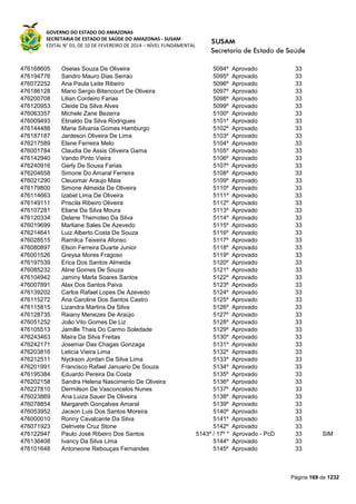 GOVERNO DO ESTADO DO AMAZONAS
SECRETARIA DE ESTADO DE SAÚDE DO AMAZONAS - SUSAM
EDITAL N° 03, DE 10 DE FEVEREIRO DE 2014 – NÍVEL FUNDAMENTAL
Página 169 de 1232
476168605 Oseias Souza De Oliveira 5094º Aprovado 33
476194776 Sandro Mauro Dias Serrao 5095º Aprovado 33
476072252 Ana Paula Leite Ribeiro 5096º Aprovado 33
476186128 Mario Sergio Bitencourt De Oliveira 5097º Aprovado 33
476200708 Lilian Cordeiro Farias 5098º Aprovado 33
476120953 Cleide Da Silva Alves 5099º Aprovado 33
476063357 Michele Zane Bezerra 5100º Aprovado 33
476009493 Elinaldo Da Silva Rodrigues 5101º Aprovado 33
476144488 Maria Silvania Gomes Hamburgo 5102º Aprovado 33
476187187 Jardeson Oliveira De Lima 5103º Aprovado 33
476217589 Elane Ferreira Melo 5104º Aprovado 33
476001784 Claudia De Assis Oliveira Gama 5105º Aprovado 33
476142940 Vando Pinto Vieira 5106º Aprovado 33
476240916 Gerly De Sousa Farias 5107º Aprovado 33
476204658 Simone Do Amaral Ferreira 5108º Aprovado 33
476021290 Cleuomar Araujo Maia 5109º Aprovado 33
476179800 Simone Almeida De Oliveira 5110º Aprovado 33
476114663 Izabel Lima De Oliveira 5111º Aprovado 33
476149111 Priscila Ribeiro Oliveira 5112º Aprovado 33
476107281 Eliane Da Silva Moura 5113º Aprovado 33
476120334 Delane Themoteo Da Silva 5114º Aprovado 33
476019699 Marliane Sales De Azevedo 5115º Aprovado 33
476214641 Luiz Alberto Costa De Souza 5116º Aprovado 33
476028515 Ramilca Teixeira Afonso 5117º Aprovado 33
476080897 Elson Ferreira Duarte Junior 5118º Aprovado 33
476001526 Greysa Mores Fragoso 5119º Aprovado 33
476197539 Erica Dos Santos Almeida 5120º Aprovado 33
476085232 Aline Gomes De Souza 5121º Aprovado 33
476104942 Jaminy Marla Soares Santos 5122º Aprovado 33
476007891 Alax Dos Santos Paiva 5123º Aprovado 33
476139202 Carlos Rafael Lopes De Azevedo 5124º Aprovado 33
476115272 Ana Caroline Dos Santos Castro 5125º Aprovado 33
476115815 Lizandra Martins Da Silva 5126º Aprovado 33
476128735 Raiany Menezes De Araújo 5127º Aprovado 33
476051252 João Vito Gomes De Liz 5128º Aprovado 33
476105513 Jamille Thais Do Carmo Soledade 5129º Aprovado 33
476243463 Maira Da Silva Freitas 5130º Aprovado 33
476242171 Josemar Das Chagas Gonzaga 5131º Aprovado 33
476203816 Leticia Vieira Lima 5132º Aprovado 33
476212511 Nyckson Jordan Da Silva Lima 5133º Aprovado 33
476201991 Francisco Rafael Januario De Souza 5134º Aprovado 33
476195384 Eduardo Pereira Da Costa 5135º Aprovado 33
476202158 Sandra Helena Nascimento De Oliveira 5136º Aprovado 33
476227810 Dermilson De Vasconcelos Nunes 5137º Aprovado 33
476023869 Ana Luiza Sauer De Oliveira 5138º Aprovado 33
476078854 Margareth Gonçalves Amaral 5139º Aprovado 33
476053952 Jacson Luis Dos Santos Moreira 5140º Aprovado 33
476000010 Ronny Cavalcante Da Silva 5141º Aprovado 33
476071923 Delrivete Cruz Stone 5142º Aprovado 33
476122947 Paulo José Ribeiro Dos Santos 5143º / 17º * Aprovado - PcD 33 SIM
476136408 Ivancy Da Silva Lima 5144º Aprovado 33
476101648 Antoneone Rebouças Fernandes 5145º Aprovado 33
 