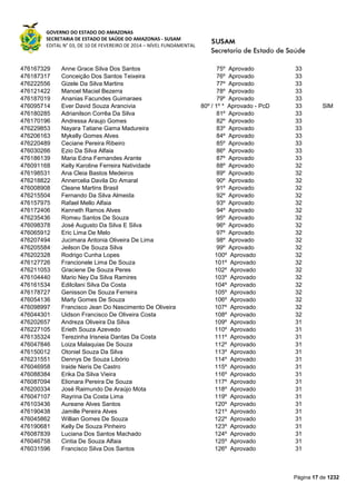 GOVERNO DO ESTADO DO AMAZONAS
SECRETARIA DE ESTADO DE SAÚDE DO AMAZONAS - SUSAM
EDITAL N° 03, DE 10 DE FEVEREIRO DE 2014 – NÍVEL FUNDAMENTAL
Página 17 de 1232
476167329 Anne Grace Silva Dos Santos 75º Aprovado 33
476187317 Conceição Dos Santos Teixeira 76º Aprovado 33
476222556 Gizele Da Silva Martins 77º Aprovado 33
476121422 Manoel Maciel Bezerra 78º Aprovado 33
476187019 Ananias Facundes Guimaraes 79º Aprovado 33
476095714 Ever David Souza Arancivia 80º / 1º * Aprovado - PcD 33 SIM
476180285 Adrianilson Corrêa Da Silva 81º Aprovado 33
476170196 Andressa Araujo Gomes 82º Aprovado 33
476229853 Nayara Tatiane Gama Madureira 83º Aprovado 33
476206163 Mykelly Gomes Alves 84º Aprovado 33
476220489 Ceciane Pereira Ribeiro 85º Aprovado 33
476030266 Ezio Da Silva Alfaia 86º Aprovado 33
476186139 Maria Edna Fernandes Arante 87º Aprovado 33
476091168 Kelly Karoline Ferreira Natividade 88º Aprovado 32
476198531 Ana Cleia Bastos Medeiros 89º Aprovado 32
476218822 Annercelia Davila Do Amaral 90º Aprovado 32
476008908 Cleane Martins Brasil 91º Aprovado 32
476215504 Fernando Da Silva Almeida 92º Aprovado 32
476157975 Rafael Mello Alfaia 93º Aprovado 32
476172406 Kenneth Ramos Alves 94º Aprovado 32
476235436 Romeu Santos De Souza 95º Aprovado 32
476098378 José Augusto Da Silva E Silva 96º Aprovado 32
476065912 Eric Lima De Melo 97º Aprovado 32
476207494 Jucimara Antonia Oliveira De Lima 98º Aprovado 32
476205584 Jeilson De Souza Silva 99º Aprovado 32
476202328 Rodrigo Cunha Lopes 100º Aprovado 32
476127726 Francionele Lima De Souza 101º Aprovado 32
476211053 Graciene De Souza Peres 102º Aprovado 32
476104440 Mario Ney Da Silva Ramires 103º Aprovado 32
476161534 Edilcilani Silva Da Costa 104º Aprovado 32
476178727 Genisson De Souza Ferreira 105º Aprovado 32
476054136 Marly Gomes De Souza 106º Aprovado 32
476098997 Francisco Jean Do Nascimento De Oliveira 107º Aprovado 32
476044301 Uidson Francisco De Oliveira Costa 108º Aprovado 32
476202657 Andreza Oliveira Da Silva 109º Aprovado 31
476227105 Erieth Souza Azevedo 110º Aprovado 31
476135324 Terezinha Irisneia Dantas Da Costa 111º Aprovado 31
476047846 Loiza Malaquias De Souza 112º Aprovado 31
476150012 Otoniel Souza Da Silva 113º Aprovado 31
476231551 Dennys De Souza Libório 114º Aprovado 31
476046958 Iraide Neris De Castro 115º Aprovado 31
476088384 Erika Da Silva Vieira 116º Aprovado 31
476087094 Elionara Pereira De Souza 117º Aprovado 31
476200334 José Raimundo De Araújo Mota 118º Aprovado 31
476047107 Rayrina Da Costa Lima 119º Aprovado 31
476103436 Aureane Alves Santos 120º Aprovado 31
476190438 Jamille Pereira Alves 121º Aprovado 31
476045862 Willian Gomes De Souza 122º Aprovado 31
476190681 Kelly De Souza Pinheiro 123º Aprovado 31
476087839 Luciana Dos Santos Machado 124º Aprovado 31
476046758 Cintia De Souza Alfaia 125º Aprovado 31
476031596 Francisco Silva Dos Santos 126º Aprovado 31
 