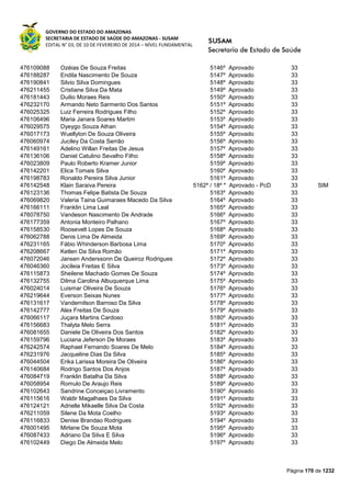 GOVERNO DO ESTADO DO AMAZONAS
SECRETARIA DE ESTADO DE SAÚDE DO AMAZONAS - SUSAM
EDITAL N° 03, DE 10 DE FEVEREIRO DE 2014 – NÍVEL FUNDAMENTAL
Página 170 de 1232
476109088 Ozéias De Souza Freitas 5146º Aprovado 33
476188287 Endila Nascimento De Souza 5147º Aprovado 33
476190841 Silvio Silva Domingues 5148º Aprovado 33
476211455 Cristiane Silva Da Mata 5149º Aprovado 33
476181443 Duilio Moraes Reis 5150º Aprovado 33
476232170 Armando Neto Sarmento Dos Santos 5151º Aprovado 33
476025325 Luiz Ferreira Rodrigues Filho 5152º Aprovado 33
476106496 Maria Janara Soares Martim 5153º Aprovado 33
476029575 Dyeygo Souza Athan 5154º Aprovado 33
476017173 Wuellyton De Souza Oliveira 5155º Aprovado 33
476060974 Juciley Da Costa Serrão 5156º Aprovado 33
476149161 Adelino Willan Freitas De Jesus 5157º Aprovado 33
476136106 Daniel Catulino Sevalho Filho 5158º Aprovado 33
476023809 Paulo Roberto Kramer Junior 5159º Aprovado 33
476142201 Elica Tomais Silva 5160º Aprovado 33
476198783 Ronaldo Pereira Silva Junior 5161º Aprovado 33
476142548 Klain Saraiva Pereira 5162º / 18º * Aprovado - PcD 33 SIM
476123136 Thomas Felipe Batista De Souza 5163º Aprovado 33
476069820 Valeria Taina Guimaraes Macedo Da Silva 5164º Aprovado 33
476166111 Franklin Lima Leal 5165º Aprovado 33
476078750 Vandeson Nascimento De Andrade 5166º Aprovado 33
476177359 Antonia Monteiro Palhano 5167º Aprovado 33
476158530 Roosevelt Lopes De Souza 5168º Aprovado 33
476062788 Denis Lima De Almeida 5169º Aprovado 33
476231165 Fábio Whinderson Barbosa Lima 5170º Aprovado 33
476208667 Ketlen Da Silva Romão 5171º Aprovado 33
476072046 Jansen Anderssonn De Queiroz Rodrigues 5172º Aprovado 33
476046360 Jocileia Freitas E Silva 5173º Aprovado 33
476115873 Sheilene Machado Gomes De Souza 5174º Aprovado 33
476132755 Dilma Carolina Albuquerque Lima 5175º Aprovado 33
476024014 Luismar Oliveira De Souza 5176º Aprovado 33
476219644 Everson Seixas Nunes 5177º Aprovado 33
476131617 Vandernilson Barroso Da Silva 5178º Aprovado 33
476142777 Alex Freitas De Souza 5179º Aprovado 33
476066117 Juçara Martins Cardoso 5180º Aprovado 33
476156683 Thalyta Melo Serra 5181º Aprovado 33
476081655 Daniele De Oliveira Dos Santos 5182º Aprovado 33
476159796 Luciana Jeferson De Moraes 5183º Aprovado 33
476242574 Raphael Fernando Soares De Melo 5184º Aprovado 33
476231976 Jacqueline Dias Da Silva 5185º Aprovado 33
476044504 Erika Larissa Moreira De Oliveira 5186º Aprovado 33
476140684 Rodrigo Santos Dos Anjos 5187º Aprovado 33
476084719 Franklin Batalha Da Silva 5188º Aprovado 33
476058954 Romulo De Araujo Reis 5189º Aprovado 33
476102643 Sandrine Conceiçao Livramento 5190º Aprovado 33
476115616 Waldir Magalhaes Da Silva 5191º Aprovado 33
476124121 Adrielle Mikaelle Silva Da Costa 5192º Aprovado 33
476211059 Silene Da Mota Coelho 5193º Aprovado 33
476116833 Denise Brandao Rodrigues 5194º Aprovado 33
476001495 Mirlane De Souza Mota 5195º Aprovado 33
476087433 Adriano Da Silva E Silva 5196º Aprovado 33
476102449 Diego De Almeida Melo 5197º Aprovado 33
 