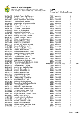 GOVERNO DO ESTADO DO AMAZONAS
SECRETARIA DE ESTADO DE SAÚDE DO AMAZONAS - SUSAM
EDITAL N° 03, DE 10 DE FEVEREIRO DE 2014 – NÍVEL FUNDAMENTAL
Página 173 de 1232
476194467 Roberto Pereira Da Silva Junior 5302º Aprovado 33
476070752 Vanderlan Castro Dos Santos 5303º Aprovado 33
476061650 Mario Jorge Lopes Dos Santos 5304º Aprovado 33
476166690 Josilene Santos Barroso 5305º Aprovado 33
476148377 Maria Roseli Da Silva Mendonça 5306º Aprovado 33
476200482 Velma Lobato Belem 5307º Aprovado 33
476073727 Jamildo Alves De Souza 5308º Aprovado 33
476137388 Jucenildo Leitão Ferreira 5309º Aprovado 33
476005638 André Da Silva Oliveira 5310º Aprovado 33
476005239 Adelaide Ramos Takafaz 5311º Aprovado 33
476075449 Jacqueline Claudino De Souza 5312º Aprovado 33
476053066 Rodrigo Araujo De Carvalho 5313º Aprovado 33
476237343 Josivan Venâncio De Moura 5314º Aprovado 33
476000741 Maisa Farias De Macedo 5315º Aprovado 33
476066489 Roseane Martins Aranha 5316º Aprovado 33
476214555 Patricia Da Silva Ramos 5317º Aprovado 33
476173156 Luciane Dos Santos Andrade 5318º Aprovado 33
476077200 Edson Da Silva Neves Jr 5319º Aprovado 33
476053351 Vanderlene Da Silva Freitas 5320º Aprovado 33
476155281 Antonio Mota Da Costa 5321º Aprovado 33
476108703 Maria Amélia De Souza Pereira 5322º Aprovado 33
476028081 Manoel Roberto Lima Da Silva 5323º Aprovado 33
476122094 Carla Daniele Mota Ferreira 5324º Aprovado 33
476178012 Jocilene Soares De Lima 5325º Aprovado 33
476172947 Mileide Dayana Costa Da Cunha 5326º Aprovado 33
476104616 Jose Goncalves Rodrigues 5327º Aprovado 33
476071559 Veronica Augusta Dos Santos Serrao 5328º Aprovado 33
476105782 Joyce De Matos Sampaio 5329º / 20º * Aprovado - PcD 33 SIM
476238251 Viviane Ferreira Teixeira 5330º Aprovado 33
476210619 Ana Socorro Maciel Da Silva 5331º Aprovado 33
476203342 Danielle Zamoro Da Silva 5332º Aprovado 33
476172878 Hudson Da Silva Oliveira 5333º Aprovado 33
476084403 Patricia Monteiro Alves 5334º Aprovado 33
476129205 Juliana Gadelha Gomes 5335º Aprovado 33
476108980 Hellyne Santos Da Silva 5336º Aprovado 33
476013784 James Thiago Silva Costa 5337º Aprovado 33
476090107 Cinthia Feijão Da Costa 5338º Aprovado 33
476109726 Romário Rabelo De Matos 5339º Aprovado 33
476208935 Paulo Alexandre Baltezan Ferreira 5340º Aprovado 33
476096114 Josie Ingrid Pereira Alves 5341º Aprovado 33
476228330 Fernando Lemos Menandes 5342º Aprovado 33
476136233 Gilberto Jorge Oliveira E Souza 5343º Aprovado 33
476184271 Gedeane Alvares Muzzi Lima 5344º Aprovado 33
476207915 Denilson Carvalho De Souza 5345º Aprovado 33
476155769 Raydson Roberth Da Silva Santos 5346º Aprovado 33
476151675 Hellen Leitao De Souza 5347º Aprovado 33
476204730 Carla Cristina Silva Da Costa 5348º Aprovado 33
476186039 Gabriela Oliveira Da Silva 5349º Aprovado 33
476040275 Rodrigo Flecha De Souza 5350º Aprovado 33
476004416 Daniel Da Costa Picanço 5351º Aprovado 33
476020078 Patricia Kethlen Da Silva E Silva 5352º Aprovado 33
476161876 Andreza Lopes De Jesus 5353º Aprovado 33
 