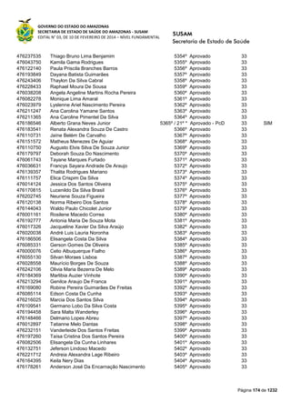 GOVERNO DO ESTADO DO AMAZONAS
SECRETARIA DE ESTADO DE SAÚDE DO AMAZONAS - SUSAM
EDITAL N° 03, DE 10 DE FEVEREIRO DE 2014 – NÍVEL FUNDAMENTAL
Página 174 de 1232
476237535 Thiago Bruno Lima Benjamim 5354º Aprovado 33
476043750 Kamila Gama Rodrigues 5355º Aprovado 33
476122140 Paula Priscila Branches Barros 5356º Aprovado 33
476193849 Dayana Batista Guimarães 5357º Aprovado 33
476243406 Thaylon Da Silva Cabral 5358º Aprovado 33
476228433 Raphael Moura De Sousa 5359º Aprovado 33
476038208 Angela Angeline Martins Rocha Pereira 5360º Aprovado 33
476082278 Monique Lima Amaral 5361º Aprovado 33
476023979 Lyslenne Ariel Nascimento Pereira 5362º Aprovado 33
476211247 Ana Carolina Yamane Santos 5363º Aprovado 33
476211365 Ana Caroline Pimentel Da Silva 5364º Aprovado 33
476186546 Alberto Grana Neves Junior 5365º / 21º * Aprovado - PcD 33 SIM
476183541 Renata Alexandra Souza De Castro 5366º Aprovado 33
476110731 Jaíne Belém De Carvalho 5367º Aprovado 33
476151572 Matheus Menezes De Aguiar 5368º Aprovado 33
476110750 Augusto Elvis Silva De Souza Junior 5369º Aprovado 33
476179797 Deborah Souza Do Nascimento 5370º Aprovado 33
476061743 Tayane Marques Furtado 5371º Aprovado 33
476036631 Francys Sayara Andrade De Araujo 5372º Aprovado 33
476139357 Thalita Rodrigues Mariano 5373º Aprovado 33
476111757 Elica Crispim Da Silva 5374º Aprovado 33
476014124 Jessica Dos Santos Oliveira 5375º Aprovado 33
476170815 Lucenildo Da Silva Brasil 5376º Aprovado 33
476202745 Neuriene Souza Figueira 5377º Aprovado 33
476120138 Norma Ribeiro Dos Santos 5378º Aprovado 33
476144043 Waldo Paulo Chicolet Junior 5379º Aprovado 33
476001161 Rosilene Macedo Correa 5380º Aprovado 33
476192777 Antonia Maria De Souza Mota 5381º Aprovado 33
476017326 Jacqueline Xavier Da Silva Araújo 5382º Aprovado 33
476020038 André Luis Lauria Noronha 5383º Aprovado 33
476186506 Elisangela Costa Da Silva 5384º Aprovado 33
476085331 Gerson Gomes De Oliveira 5385º Aprovado 33
476000076 Celio Albuquerque Fialho 5386º Aprovado 33
476055130 Silvan Moraes Lisboa 5387º Aprovado 33
476028558 Maurício Borges De Souza 5388º Aprovado 33
476242106 Olivia Maria Bezerra De Melo 5389º Aprovado 33
476184369 Marlibia Auzier Vinhote 5390º Aprovado 33
476213294 Genilce Araujo De Franca 5391º Aprovado 33
476169080 Robine Pereira Guimarães De Freitas 5392º Aprovado 33
476085114 Edson Costa Da Cunha 5393º Aprovado 33
476216025 Marcia Dos Santos Silva 5394º Aprovado 33
476109541 Germano Lobo Da Silva Costa 5395º Aprovado 33
476194458 Sara Malta Wanderley 5396º Aprovado 33
476148466 Delmario Lopes Abreu 5397º Aprovado 33
476012897 Tatianne Melo Dantas 5398º Aprovado 33
476232151 Vanderleide Dos Santos Freitas 5399º Aprovado 33
476197260 Taísa Cristina Dos Santos Pereira 5400º Aprovado 33
476082506 Elisangela Da Cunha Linhares 5401º Aprovado 33
476132751 Jeferson Lindoso Macedo 5402º Aprovado 33
476221712 Andreia Alexandra Lage Ribeiro 5403º Aprovado 33
476164395 Keila Nery Dias 5404º Aprovado 33
476178261 Anderson José Da Encarnação Nascimento 5405º Aprovado 33
 