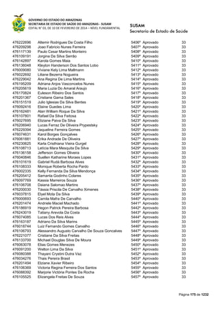 GOVERNO DO ESTADO DO AMAZONAS
SECRETARIA DE ESTADO DE SAÚDE DO AMAZONAS - SUSAM
EDITAL N° 03, DE 10 DE FEVEREIRO DE 2014 – NÍVEL FUNDAMENTAL
Página 175 de 1232
476222696 Altemir Rodrigues Da Costa Filho 5406º Aprovado 33
476209298 Joao Fabricio Nunes Ferreira 5407º Aprovado 33
476117139 Paulo Cesar Martins Monteiro 5408º Aprovado 33
476109191 Jorgina Da Silva Serrão 5409º Aprovado 33
476142897 Karola Gomes Maia 5410º Aprovado 33
476136048 Kleyton Handerson Dos Santos Lobo 5411º Aprovado 33
476009080 Viviane Kely Lima Mallmann 5412º Aprovado 33
476022692 Liliane Bezerra Nogueira 5413º Aprovado 33
476229042 Ana Regina De Lima Martins 5414º Aprovado 33
476195209 Adriana Anjos Vasconcelos Nunes 5415º Aprovado 33
476205619 Maria Luzia Do Amaral Araujo 5416º Aprovado 33
476170824 Euleson Ribeiro Dos Santos 5417º Aprovado 33
476201367 Cristiane Gama Sales 5418º Aprovado 33
476151519 Julio Iglesias Da Silva Bentes 5419º Aprovado 33
476092416 Elaine Guedes Lima 5420º Aprovado 33
476162481 Alan William Roque Da Silva 5421º Aprovado 33
476107801 Rafael Da Silva Feitosa 5422º Aprovado 33
476027695 Eliziane Paiva Da Silva 5423º Aprovado 33
476206940 Lucas Ferraz De Oliveira Prypestsky 5424º Aprovado 33
476229394 Jaqueline Ferreira Gomes 5425º Aprovado 33
476074631 Karol Borges Gonçalves 5426º Aprovado 33
476061881 Erika Andrade De Oliveira 5427º Aprovado 33
476230625 Karla Cristhiana Vieira Gurgel 5428º Aprovado 33
476108713 Letícia Mara Mesquita Da Silva 5429º Aprovado 33
476136158 Jefferson Gomes Oliveira 5430º Aprovado 33
476040846 Suellen Katharine Moraes Lopes 5431º Aprovado 33
476101619 Gabriel Rudá Barbosa Alves 5432º Aprovado 33
476108333 Monique Roberta Rocha Pardo 5433º Aprovado 33
476002335 Kelly Fernanda Da Silva Mendonça 5434º Aprovado 33
476205412 Samanta Godinho Colares 5435º Aprovado 33
476097769 Kassia Marreiros Souza 5436º Aprovado 33
476106708 Daiana Salomao Martins 5437º Aprovado 33
476200030 Tássia Priscila De Carvalho Ximenes 5438º Aprovado 33
476037815 Elyel Mota Da Silva 5439º Aprovado 33
476000693 Camila Mafra De Carvalho 5440º Aprovado 33
476201474 Andriele Maciel Machado 5441º Aprovado 33
476186919 Hegon Patrick Pereira Barbosa 5442º Aprovado 33
476243019 Tatiany Arevola Da Costa 5443º Aprovado 33
476074085 Lucas Dos Reis Alves 5444º Aprovado 33
476163187 Adriano Da Silva Marins 5445º Aprovado 33
476018744 Luiz Fernando Gomes Carvalho 5446º Aprovado 33
476106793 Alessandro Augusto Carvalho De Souza Goncalves 5447º Aprovado 33
476221077 Cristiane Da Silva Freitas 5448º Aprovado 33
476133700 Michael Douglas Silva De Moura 5449º Aprovado 33
476063078 Elias Gomes Menezes 5450º Aprovado 33
476091200 Welton Lima Da Silva 5451º Aprovado 33
476080388 Thayani Crystini Dutra Vaz 5452º Aprovado 33
476034276 Thais Pereira Brasil 5453º Aprovado 33
476201494 Elziane Xavier Ribeiro 5454º Aprovado 33
476106369 Victoria Regina Ferreira Dos Santos 5455º Aprovado 33
476088392 Marjorie Victória Pontes Da Rocha 5456º Aprovado 33
476105525 Elizangela Freitas De Souza 5457º Aprovado 33
 