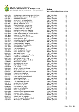 GOVERNO DO ESTADO DO AMAZONAS
SECRETARIA DE ESTADO DE SAÚDE DO AMAZONAS - SUSAM
EDITAL N° 03, DE 10 DE FEVEREIRO DE 2014 – NÍVEL FUNDAMENTAL
Página 176 de 1232
476145526 Renata Helena Marques Carneiro Da Costa 5458º Aprovado 33
476243550 Robert Malthon Nogueira Da Silva Junior 5459º Aprovado 33
476146361 Igor Pereira Benjamin 5460º Aprovado 33
476167076 Lucas Bonny Barcelos Da Silva 5461º Aprovado 33
476151879 Eros Henrique Santos Dornelles 5462º Aprovado 33
476214871 Marcelo Moraes De Souza 5463º Aprovado 33
476231310 Maria Vitoria Lima Dos Sandos 5464º Aprovado 33
476008659 Anna Karoline Bacelar Santiago 5465º Aprovado 33
476017226 Katrine Gomes Da Conceicao 5466º Aprovado 33
476026173 Jéssica Do Nascimento Siqueira 5467º Aprovado 33
476056639 Suzy Thayane Johnson Machado 5468º Aprovado 33
476074010 Ailson Matheus Menezes De Vasconcelos 5469º Aprovado 33
476112378 Leonardo De Souza Negrão 5470º Aprovado 33
476165372 Jessica Camila Mendonça Batista 5471º Aprovado 33
476128253 Bruna Gama Da Silva 5472º Aprovado 33
476046283 Brenda Samanta De Lima Delgado 5473º Aprovado 33
476019584 Sarah Galvão Ardaya Mota 5474º Aprovado 33
476150408 Carolina Nogueira Medeiros 5475º Aprovado 33
476090047 Waleska Ingrid Bentes Da Silva 5476º Aprovado 33
476114038 Beatriz Palmeira Lima 5477º Aprovado 33
476035055 Yulli Rezende Brito 5478º Aprovado 33
476243367 Dhulie Emily Batista Medeiros 5479º Aprovado 33
476161698 Elaine Pinheiro Das Chagas 5480º Aprovado 33
476161875 Iago Araujo Oliveira 5481º Aprovado 33
476007663 Lameque Do Nascimento Pinheiro 5482º Aprovado 33
476001578 Klinger Dos Santos Freitas 5483º Aprovado 33
476123492 Darcy Cleide Barros Lima 5484º Aprovado 33
476231039 Maria Do Socorro Pires Da Costa 5485º Aprovado 33
476004218 Marcio Reis De Paula 5486º Aprovado 33
476146927 Andrea Barbosa Ferreira 5487º Aprovado 33
476026061 Rafael Gil De Almeida 5488º Aprovado 33
476184556 Kate Soares 5489º Aprovado 33
476169478 Gilmara Calvario De Souza 5490º Aprovado 33
476153333 Eliuda Neri Da Silva 5491º Aprovado 33
476107082 Márcia Regina Maia Dos Santos Silva 5492º Aprovado 33
476065656 Paula Christine Da Silva 5493º Aprovado 33
476000395 Geane Nogueira Da Cruz 5494º Aprovado 33
476022737 Kemdi Marcelo Souza Ishizawa 5495º Aprovado 33
476005594 William Souza Maciel 5496º Aprovado 33
476203234 Cleumar Bezerra Pedroso 5497º Aprovado 33
476046061 Yara Rodrigues De Souza 5498º Aprovado 33
476119727 Adriano Lima De Souza 5499º Aprovado 33
476207399 Paulino Bastos Souza 5500º Aprovado 33
476061989 Enoc Ribeiro Da Silva 5501º Aprovado 33
476097372 Joyce Carvalho Da Silva 5502º Aprovado 33
476104975 Gleice Araujo Costa 5503º Aprovado 33
476198950 Reinaldo Couto Cavalcante Junior 5504º Aprovado 33
476243213 Anderson Facco Pinheiro 5505º Aprovado 33
476238708 Edra Michelle Moura Ramires 5506º Aprovado 33
476043207 Josivan Silva De Azevedo 5507º Aprovado 33
476121377 Fernando Augusto Santos Andrade 5508º Aprovado 33
476154678 Márcia Neruna Marajó Sena 5509º Aprovado 33
 