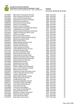 GOVERNO DO ESTADO DO AMAZONAS
SECRETARIA DE ESTADO DE SAÚDE DO AMAZONAS - SUSAM
EDITAL N° 03, DE 10 DE FEVEREIRO DE 2014 – NÍVEL FUNDAMENTAL
Página 178 de 1232
476146681 Ellen Karen Fernandes De Carvalho 5562º Aprovado 33
476074997 Edson Generozo De Oliveira Junior 5563º Aprovado 33
476100051 Josue Andrade Do Nascimento 5564º Aprovado 33
476198268 Dayane Karen De Souza Goncalves 5565º Aprovado 33
476099628 Daniel De Souza Marinho 5566º Aprovado 33
476028138 Alan Kardec De Souza Briglia 5567º Aprovado 33
476059504 Heliomar Cruz Barbosa 5568º Aprovado 33
476209461 Susanne Cunha Cavalcante 5569º Aprovado 33
476078273 Thiago Guilherme Conceição Dos Santos 5570º Aprovado 33
476141684 Thaís Bezerra Lins Da Silva 5571º Aprovado 33
476211479 Rodrigo Eduardo De Menezes Quintanilla 5572º Aprovado 33
476162497 Valdemir Ferreira Dos Santos Junior 5573º Aprovado 33
476100172 Andreza Lima Mota 5574º Aprovado 33
476002812 Marcos Paulo Alves De Brito 5575º Aprovado 33
476203255 Alexssandra Cristina De Souza Da Paz 5576º Aprovado 33
476136042 Raquel Guimarães De Brito 5577º Aprovado 33
476079311 Elson Da Silva Souza 5578º Aprovado 33
476000026 Alfredo Marques Da Silva Junior 5579º Aprovado 33
476212418 Adriana De Almeida Brito 5580º Aprovado 33
476106291 Cristiane Vieira De Souza 5581º Aprovado 33
476233029 Juliana Figueiredo Da Roza 5582º Aprovado 33
476206138 Laiane Medeiros Soares De Lima 5583º Aprovado 33
476113181 Cristopher Da Silva Alves 5584º Aprovado 33
476127443 Davi Antonio Menezes Rolleri 5585º Aprovado 33
476242962 Ricardo Ferreira Freire Junior 5586º Aprovado 33
476196973 Paulo Alexandre Da Silva Alves 5587º Aprovado 33
476208695 Deyzianne Russel De Abreu Simões 5588º Aprovado 33
476160239 Gleiciane Àlice Oliveira De Carvalho 5589º Aprovado 33
476144832 Andrey Ricardo Da Silva Nery 5590º Aprovado 33
476193368 Rafael Da Silva Campos 5591º Aprovado 33
476118775 Wanderclei Da Cruz Silva 5592º Aprovado 33
476030629 Mariane Feitosa Da Costa 5593º Aprovado 33
476109112 Pitterson William Alves Cavalcante 5594º Aprovado 33
476063904 Bruno Vinicius Paixao De Andrade 5595º Aprovado 33
476029590 Matheus Souza Da Silva 5596º Aprovado 33
476126223 Lissandro De Jesus Dos Santos Junior 5597º Aprovado 33
476028721 Hudson Felipe Mourão Dos Santos 5598º Aprovado 33
476094657 Lourena Teixeira Assis 5599º Aprovado 33
476171059 Robert Willian Mota De Andrade 5600º Aprovado 33
476231623 Rodrigo Oliveira De Almeida 5601º Aprovado 33
476162510 Cecília Miranda Teles 5602º Aprovado 33
476083631 Russicleide Magalhães Azevedo 5603º Aprovado 33
476021477 Ivana Maria Caripuna Da Mota 5604º Aprovado 33
476154957 Julio Cesar Silva De Almeida 5605º Aprovado 33
476114863 Jonas Aguiar Da Silva 5606º Aprovado 33
476189458 Francisco Ferreira Batista 5607º Aprovado 33
476210188 Jean Thiago Correia Negreiros 5608º Aprovado 33
476094240 Douglas Da Silva Pascoal 5609º Aprovado 33
476011573 Diones De Carvalho Vasconcelos 5610º Aprovado 33
476139800 Alexandre Araujo Figueredo 5611º Aprovado 33
476133480 Jaime Ferreira Lima Neto 5612º Aprovado 33
476166318 Diogo Renan Souza Stone 5613º Aprovado 33
 