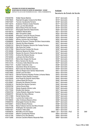 GOVERNO DO ESTADO DO AMAZONAS
SECRETARIA DE ESTADO DE SAÚDE DO AMAZONAS - SUSAM
EDITAL N° 03, DE 10 DE FEVEREIRO DE 2014 – NÍVEL FUNDAMENTAL
Página 179 de 1232
476036799 Walter Neves Martins 5614º Aprovado 33
476019825 Raphael Douglas Caripuna Da Mota 5615º Aprovado 33
476074497 Tarcízio Cavalcante Ferreira 5616º Aprovado 33
476119274 Anderson Patricio Costa Parente 5617º Aprovado 33
476103992 Caio Luiz Da Silva Brasil 5618º Aprovado 33
476203555 Maria Eliana Pinto De Arruda 5619º Aprovado 33
476191331 Elisangela Sobrinho Nascimento 5620º Aprovado 33
476192619 Valdilene Maciel Brito 5621º Aprovado 33
476146962 Alex Gonçalves Sales 5622º Aprovado 33
476168396 Shayane Luane De Souza Chaves 5623º Aprovado 33
476126626 Ingrid Roberta Freitas Da Silva 5624º Aprovado 33
476158082 Afonso Jucimar De Lima Regis 5625º Aprovado 33
476066692 Maria Do Socorro Tavares Da Silva Vasconcelos 5626º Aprovado 33
476155616 Claudio Da Silva Weecks 5627º Aprovado 33
476009153 Maria Do Perpetuo Socorro De Freitas Ferreira 5628º Aprovado 33
476079269 Zila Dutra De Freitas 5629º Aprovado 33
476101789 Maria Eunice Ferreira De Souza 5630º Aprovado 33
476138588 Delcimar Bezerra Da Silva 5631º Aprovado 33
476144298 Nazare Do Socorro Pereira De Souza 5632º Aprovado 33
476174763 Andrea De Oliveira Nunes 5633º Aprovado 33
476194995 Judimara Da Silva Rocha 5634º Aprovado 33
476154125 Maria Das Graças De Souza 5635º Aprovado 33
476215831 Mara Cipriano De Souza 5636º Aprovado 33
476121216 Francisco Celio Maciel De Lima 5637º Aprovado 33
476217107 Suelem Costa De Lima 5638º Aprovado 33
476225476 Claudiane Afras De Queiroz 5639º Aprovado 33
476144533 Raimundo De Oliveira Caranha 5640º Aprovado 33
476229946 Glaucia Regina Dos Santos Nascimento 5641º Aprovado 33
476214983 Gesiel Lima Da Silva 5642º Aprovado 33
476170819 Glenda Florence Hayden Pontes Linhares Matos 5643º Aprovado 33
476121872 Alderson Dutra Santos Fonseca 5644º Aprovado 33
476163926 Ana Paula Do Espírito Santo Reis 5645º Aprovado 33
476105315 Juliana Brasil De Souza 5646º Aprovado 33
476100967 Eduardo De Oliveira Ferreira 5647º Aprovado 33
476236014 Samila Dos Santos Carneiro 5648º Aprovado 33
476229799 Letícia Souza Reis 5649º Aprovado 33
476121234 Sérgio Augusto Afonso Leite 5650º Aprovado 33
476177249 Elivelto Dos Santos 5651º Aprovado 33
476053702 Carlos Roberto Alexandre Tavares 5652º Aprovado 33
476048757 Michele Da Silva Affonso 5653º Aprovado 33
476131988 Daniel Santos Dias 5654º Aprovado 33
476181760 Luciene Da Costa Lima 5655º Aprovado 33
476199845 Lilian Andrezza Bezerra Diniz 5656º Aprovado 33
476009753 Elisangela Ferreira Da Silva 5657º Aprovado 33
476162801 Sirlene Oliveira Pessoa 5658º Aprovado 33
476117189 Maria Fabiana Gomes Da Silva Amaral 5659º Aprovado 33
476078725 Wellington De Azevedo Leite 5660º Aprovado 33
476001501 Rosiane Teles Gato 5661º Aprovado 33
476008576 Michelle Lima De Araújo 5662º / 22º * Aprovado - PcD 33 SIM
476147500 Alberto Cavalcante Pessoa 5663º Aprovado 33
476127166 Fabiana Cruz De Oliveira 5664º Aprovado 33
476113268 Simone Caroline Ribeiro Rezende Reis 5665º Aprovado 33
 