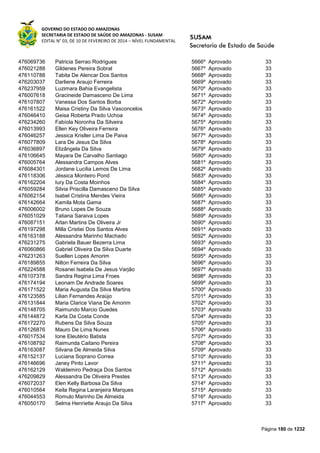 GOVERNO DO ESTADO DO AMAZONAS
SECRETARIA DE ESTADO DE SAÚDE DO AMAZONAS - SUSAM
EDITAL N° 03, DE 10 DE FEVEREIRO DE 2014 – NÍVEL FUNDAMENTAL
Página 180 de 1232
476069736 Patricia Serrao Rodrigues 5666º Aprovado 33
476021288 Gildenes Pereira Sobral 5667º Aprovado 33
476110788 Tabita De Alencar Dos Santos 5668º Aprovado 33
476203037 Darliene Araujo Ferreira 5669º Aprovado 33
476237959 Luzimara Bahia Evangelista 5670º Aprovado 33
476007618 Gracineide Damasceno De Lima 5671º Aprovado 33
476107807 Vanessa Dos Santos Borba 5672º Aprovado 33
476161522 Maisa Cristiny Da Silva Vasconcelos 5673º Aprovado 33
476046410 Geisa Roberta Prado Uchoa 5674º Aprovado 33
476234260 Fabíola Noronha Da Silveira 5675º Aprovado 33
476013993 Ellen Key Oliveira Ferreira 5676º Aprovado 33
476046257 Jessica Krisller Lima De Paiva 5677º Aprovado 33
476077809 Lara De Jesus Da Silva 5678º Aprovado 33
476036897 Elizângela Da Silva 5679º Aprovado 33
476106645 Mayara De Carvalho Santiago 5680º Aprovado 33
476005764 Alessandra Campos Alves 5681º Aprovado 33
476084301 Jordane Lucilia Lemos De Lima 5682º Aprovado 33
476118306 Jéssica Monteiro Pond 5683º Aprovado 33
476162204 Iury Da Costa Moinhos 5684º Aprovado 33
476059284 Silvia Priscilla Damasceno Da Silva 5685º Aprovado 33
476062154 Isabel Cristina Mendes Vieira 5686º Aprovado 33
476142664 Kamila Mota Gama 5687º Aprovado 33
476006002 Bruno Lopes De Souza 5688º Aprovado 33
476051029 Tatiana Saraiva Lopes 5689º Aprovado 33
476087151 Arlan Martins De Oliveira Jr 5690º Aprovado 33
476197298 Milla Cristiei Dos Santos Alves 5691º Aprovado 33
476163188 Alessandra Marinho Machado 5692º Aprovado 33
476231275 Gabriela Bauer Bezerra Lima 5693º Aprovado 33
476060866 Gabriel Oliveira Da Silva Duarte 5694º Aprovado 33
476231263 Suellen Lopes Amorim 5695º Aprovado 33
476189855 Nilton Ferreira Da Silva 5696º Aprovado 33
476224588 Rosanei Isabela De Jesus Varjão 5697º Aprovado 33
476107378 Sandra Regina Lima Froes 5698º Aprovado 33
476174194 Leonam De Andrade Soares 5699º Aprovado 33
476171522 Maria Augusta Da Silva Martins 5700º Aprovado 33
476123585 Lilian Fernandes Araújo 5701º Aprovado 33
476131844 Maria Clarice Viana De Amorim 5702º Aprovado 33
476148705 Raimundo Marcio Guedes 5703º Aprovado 33
476144872 Karla Da Costa Conde 5704º Aprovado 33
476172270 Rubens Da Silva Souza 5705º Aprovado 33
476126876 Mauro De Lima Nunes 5706º Aprovado 33
476017534 Ione Eleutério Batista 5707º Aprovado 33
476108792 Raimunda Caitano Pereira 5708º Aprovado 33
476163087 Silvana De Almeida Silva 5709º Aprovado 33
476152137 Luciana Soprano Correa 5710º Aprovado 33
476146696 Janey Pinto Lavor 5711º Aprovado 33
476162129 Waldemiro Pedraça Dos Santos 5712º Aprovado 33
476209829 Alessandra De Oliveira Prestes 5713º Aprovado 33
476072037 Elen Kelly Barbosa Da Silva 5714º Aprovado 33
476010564 Keila Regina Laranjeira Marques 5715º Aprovado 33
476044553 Romulo Marinho De Almeida 5716º Aprovado 33
476050170 Selma Henriette Araujo Da Silva 5717º Aprovado 33
 