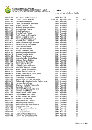 GOVERNO DO ESTADO DO AMAZONAS
SECRETARIA DE ESTADO DE SAÚDE DO AMAZONAS - SUSAM
EDITAL N° 03, DE 10 DE FEVEREIRO DE 2014 – NÍVEL FUNDAMENTAL
Página 183 de 1232
476108104 Anne Karine De Souza E Silva 5822º Aprovado 33
476112485 Luciano Ferreira Machado 5823º / 24º * Aprovado - PcD 33 SIM
476075257 Fabiola Queiroz Pereira 5824º Aprovado 33
476005428 Gleice Kelly Pantoja De Oliveira 5825º Aprovado 33
476191094 Priscilla Araujo De Lima 5826º Aprovado 33
476174532 Anderson Trindade Brandão 5827º Aprovado 33
476127739 Iara Natividade Pereira 5828º Aprovado 33
476133956 Andre Elias Caetano 5829º Aprovado 33
476170373 Amanda Araujo Freitas 5830º Aprovado 33
476113523 Jocely Moura Coutinho Viana 5831º Aprovado 33
476004483 Daniele Souza Dos Santos 5832º Aprovado 33
476053414 Rose Marry Imbiriba Da Silva 5833º Aprovado 33
476154020 William Lucena Da Rocha 5834º Aprovado 33
476129609 Kellen Grazielle Araujo De Souza 5835º Aprovado 33
476069435 Siêda Souza De Vasconcelos 5836º Aprovado 33
476109709 Eliana Gomes Pereira 5837º Aprovado 33
476123367 Kelly De Castro Mathias 5838º Aprovado 33
476027549 Willams Oliveira Da Silva 5839º Aprovado 33
476164271 Alessandro Vieira Figueiredo 5840º Aprovado 33
476200557 Sohraya Dutra De Aguiar 5841º Aprovado 33
476238192 Ricardo Viana Campos 5842º Aprovado 33
476166334 Viviane Lago De Oliveira Silva 5843º Aprovado 33
476161243 Valdisuzy Barros De Lima 5844º Aprovado 33
476101611 Suelen Veras Mendonça 5845º Aprovado 33
476229798 Renan Silva De Araujo 5846º Aprovado 33
476011461 Francisco Caio Lima Gomes 5847º Aprovado 33
476179394 Jacqueline De Souza Feitosa 5848º Aprovado 33
476082478 Ahizel Tayana Costa Martins 5849º Aprovado 33
476104715 Mayara Marques Ermelindo 5850º Aprovado 33
476036969 Andreia Carina Barros Castro Santos 5851º Aprovado 33
476169790 Junio De Barros Lima 5852º Aprovado 33
476094406 Thiago José Oliveira Araújo 5853º Aprovado 33
476116963 Maraisa Elise De Araujo Mendonca 5854º Aprovado 33
476228653 Carleilson Zondonaides Santos Da Conceiçao 5855º Aprovado 33
476100107 Heverton Gomes Abreu 5856º Aprovado 33
476088385 Stephanny Bento De Vasconcelos 5857º Aprovado 33
476199036 Suriray De Brito Vieira 5858º Aprovado 33
476199778 Dheymison Albuquerque Da Silva 5859º Aprovado 33
476141389 Victor Da Silva Marques 5860º Aprovado 33
476212386 Samila Carlene Torres Vieira 5861º Aprovado 33
476156068 Thayanna Kelly Silva Freitas 5862º Aprovado 33
476182147 Adriana Miranda Dos Santos 5863º Aprovado 33
476060162 Mayara Ricardo Rocha 5864º Aprovado 33
476213931 Ivy Carla Caliri Da Fonseca 5865º Aprovado 33
476134926 Maevilin Dos Santos Freire 5866º Aprovado 33
476239253 Muller Saimon Da Costa Teixeira 5867º Aprovado 33
476155786 Josue Jonata Silva 5868º Aprovado 33
476064879 André Do Nascimento Rocha 5869º Aprovado 33
476133476 Jenner Da Silva 5870º Aprovado 33
476060330 Luan Felipe Almeida 5871º Aprovado 33
476053733 Lidiomara Assunção Coimbra 5872º Aprovado 33
476204015 Luziane Dos Santos Saldanha 5873º Aprovado 33
 