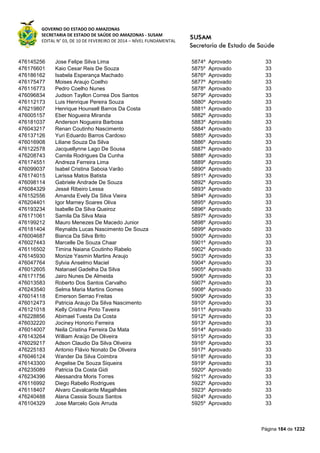GOVERNO DO ESTADO DO AMAZONAS
SECRETARIA DE ESTADO DE SAÚDE DO AMAZONAS - SUSAM
EDITAL N° 03, DE 10 DE FEVEREIRO DE 2014 – NÍVEL FUNDAMENTAL
Página 184 de 1232
476145256 Jose Felipe Silva Lima 5874º Aprovado 33
476176601 Kaio Cesar Reis De Souza 5875º Aprovado 33
476186162 Isabela Esperança Machado 5876º Aprovado 33
476175477 Moises Araujo Coelho 5877º Aprovado 33
476116773 Pedro Coelho Nunes 5878º Aprovado 33
476096834 Judson Tayllon Correa Dos Santos 5879º Aprovado 33
476112173 Luis Henrique Pereira Souza 5880º Aprovado 33
476219807 Henrique Hounsell Barros Da Costa 5881º Aprovado 33
476005157 Eber Nogueira Miranda 5882º Aprovado 33
476181037 Anderson Nogueira Barbosa 5883º Aprovado 33
476043217 Renan Coutinho Nascimento 5884º Aprovado 33
476137126 Yuri Eduardo Barros Cardoso 5885º Aprovado 33
476016908 Liliane Souza Da Silva 5886º Aprovado 33
476122578 Jacquellynne Lago De Sousa 5887º Aprovado 33
476208743 Camila Rodrigues Da Cunha 5888º Aprovado 33
476174551 Andreza Ferreira Lima 5889º Aprovado 33
476099037 Isabel Cristina Saboia Varão 5890º Aprovado 33
476174015 Larissa Matos Batista 5891º Aprovado 33
476098114 Gabriele Andrade De Souza 5892º Aprovado 33
476084329 Jessé Ribeiro Lessa 5893º Aprovado 33
476152556 Amanda Evely Da Silva Vieira 5894º Aprovado 33
476204401 Igor Marney Soares Oliva 5895º Aprovado 33
476193234 Isabelle Da Silva Queiroz 5896º Aprovado 33
476171061 Samila Da Silva Maia 5897º Aprovado 33
476199212 Mauro Menezes De Macedo Junior 5898º Aprovado 33
476181404 Reynalds Lucas Nascimento De Souza 5899º Aprovado 33
476004687 Bianca Da Silva Brito 5900º Aprovado 33
476027443 Marcelle De Souza Chaar 5901º Aprovado 33
476116502 Timina Naiana Coutinho Rabelo 5902º Aprovado 33
476145930 Monize Yasmin Martins Araujo 5903º Aprovado 33
476047764 Sylvia Anselmo Maciel 5904º Aprovado 33
476012605 Natanael Gadelha Da Silva 5905º Aprovado 33
476171756 Jairo Nunes De Almeida 5906º Aprovado 33
476013583 Roberto Dos Santos Carvalho 5907º Aprovado 33
476243540 Selma Maria Martins Gomes 5908º Aprovado 33
476014118 Emerson Serrao Freitas 5909º Aprovado 33
476012473 Patricia Araujo Da Silva Nascimento 5910º Aprovado 33
476121018 Kelly Cristina Pinto Taveira 5911º Aprovado 33
476228856 Abimael Tuesta Da Costa 5912º Aprovado 33
476032220 Jociney Honorio Ferreira 5913º Aprovado 33
476014007 Neila Cristina Ferreira Da Mata 5914º Aprovado 33
476143264 William Araújo De Oliveira 5915º Aprovado 33
476029217 Adson Claudio Da Silva Oliveira 5916º Aprovado 33
476225183 Antonio Flávio Nonato De Oliveira 5917º Aprovado 33
476046124 Wander Da Silva Coimbra 5918º Aprovado 33
476143300 Angelise De Souza Siqueira 5919º Aprovado 33
476235089 Patricia Da Costa Gidi 5920º Aprovado 33
476234396 Alessandra Moris Torres 5921º Aprovado 33
476116992 Diego Rabello Rodrigues 5922º Aprovado 33
476118407 Alvaro Cavalcante Magalhães 5923º Aprovado 33
476240488 Alana Cassia Souza Santos 5924º Aprovado 33
476104329 Jose Marcelo Gois Arruda 5925º Aprovado 33
 