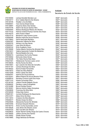 GOVERNO DO ESTADO DO AMAZONAS
SECRETARIA DE ESTADO DE SAÚDE DO AMAZONAS - SUSAM
EDITAL N° 03, DE 10 DE FEVEREIRO DE 2014 – NÍVEL FUNDAMENTAL
Página 185 de 1232
476155094 Larissa Danielle Mendes Luiz 5926º Aprovado 33
476018717 Emir Calebe Marinho De Oliveira 5927º Aprovado 33
476130726 Wesllen Lima De Melo 5928º Aprovado 33
476006041 Yara Gomes Brasil Simas 5929º Aprovado 33
476139687 Dayanne Abreu Dos Santos 5930º Aprovado 33
476079146 Ademir De Souza Santos Filho 5931º Aprovado 33
476092844 Rebeca Rodrigues Ribeiro De Oliveira 5932º Aprovado 33
476119132 Patricia Cristina Picanço Gomes Dos Anjos 5933º Aprovado 33
476144275 Adrio Acacio Hattori 5934º Aprovado 33
476010719 Benjamim Leite Ferreira Junior 5935º Aprovado 33
476084289 Mayara Ingrid De Souza Rozeno 5936º Aprovado 33
476178843 David Assunção Monteiro 5937º Aprovado 33
476093397 Alexandre Valente Da Silva 5938º Aprovado 33
476005378 Adriano Lira Das Neves 5939º Aprovado 33
476005347 Lays Silva De Moura 5940º Aprovado 33
476028102 Erick Gualberto Viana 5941º Aprovado 33
476156906 Carlos Alberto Sombra De Almeida Filho 5942º Aprovado 33
476018231 Valéria Aparecida Furtado De Medeiros 5943º Aprovado 33
476091881 Rachel Batalha De Lima 5944º Aprovado 33
476064015 Leandreson Da Cunha Pessoa 5945º Aprovado 33
476109592 Edmundo Alves Simao 5946º Aprovado 33
476152398 Tito Fábio Rocha Reis Maia 5947º Aprovado 33
476221941 Hildebrando Ferreira Lopes Junior 5948º Aprovado 33
476158030 Kemily Nunes Da Silva 5949º Aprovado 33
476019591 Igor Leandro Da Silva De Carvalho 5950º Aprovado 33
476191187 Larissa Alvarenga Da Silva 5951º Aprovado 33
476190022 Karina Freitas Fernandes 5952º Aprovado 33
476010072 Felipe Da Silva Mathias 5953º Aprovado 33
476215299 Pietra Lobato Dos Reis 5954º Aprovado 33
476009767 Sabrina De Souza Ramos 5955º Aprovado 33
476102241 Milena Regina De Souza Moreira Pinto 5956º Aprovado 33
476080818 Randare Lorrana Lopes Dos Anjos 5957º Aprovado 33
476071310 Kassia Fernandes Silva 5958º Aprovado 33
476146182 Juliane Priscila Delgado Souza 5959º Aprovado 33
476098452 Denilson Lopes Evangelista 5960º Aprovado 33
476154366 Bruna Pantoja Pereira 5961º Aprovado 33
476199391 Marcos Antonio Sales Gonçalves 5962º Aprovado 33
476228608 Franciney Da Silva Brito 5963º Aprovado 33
476162029 Dirley Dias Golvim 5964º Aprovado 33
476081401 Jiumara Rodrigues Do Nascimento 5965º Aprovado 33
476121877 Aldeci Diniz Da Silva 5966º Aprovado 33
476113972 Cristiano Da Silva Bezerra 5967º Aprovado 33
476049417 Moisés Araújo Da Silva 5968º Aprovado 33
476225646 Alessandra Nunes De Almeida 5969º Aprovado 33
476018785 Emerson Eduardo Moreira 5970º Aprovado 33
476192772 Airton Cunha Guimarães Junior 5971º Aprovado 33
476148526 Jose Alneci De Oliveira Junior 5972º Aprovado 33
476035725 Alex Carvalho De Oliveira 5973º Aprovado 33
476228632 Kaiser Reinert Smiley Diogo De Castro Chaves 5974º Aprovado 33
476138550 Jadson Gomes Dos Santos 5975º Aprovado 33
476134952 Gisele Paixao Pontes 5976º Aprovado 33
476018865 Diego Barbosa De Moraes 5977º Aprovado 33
 